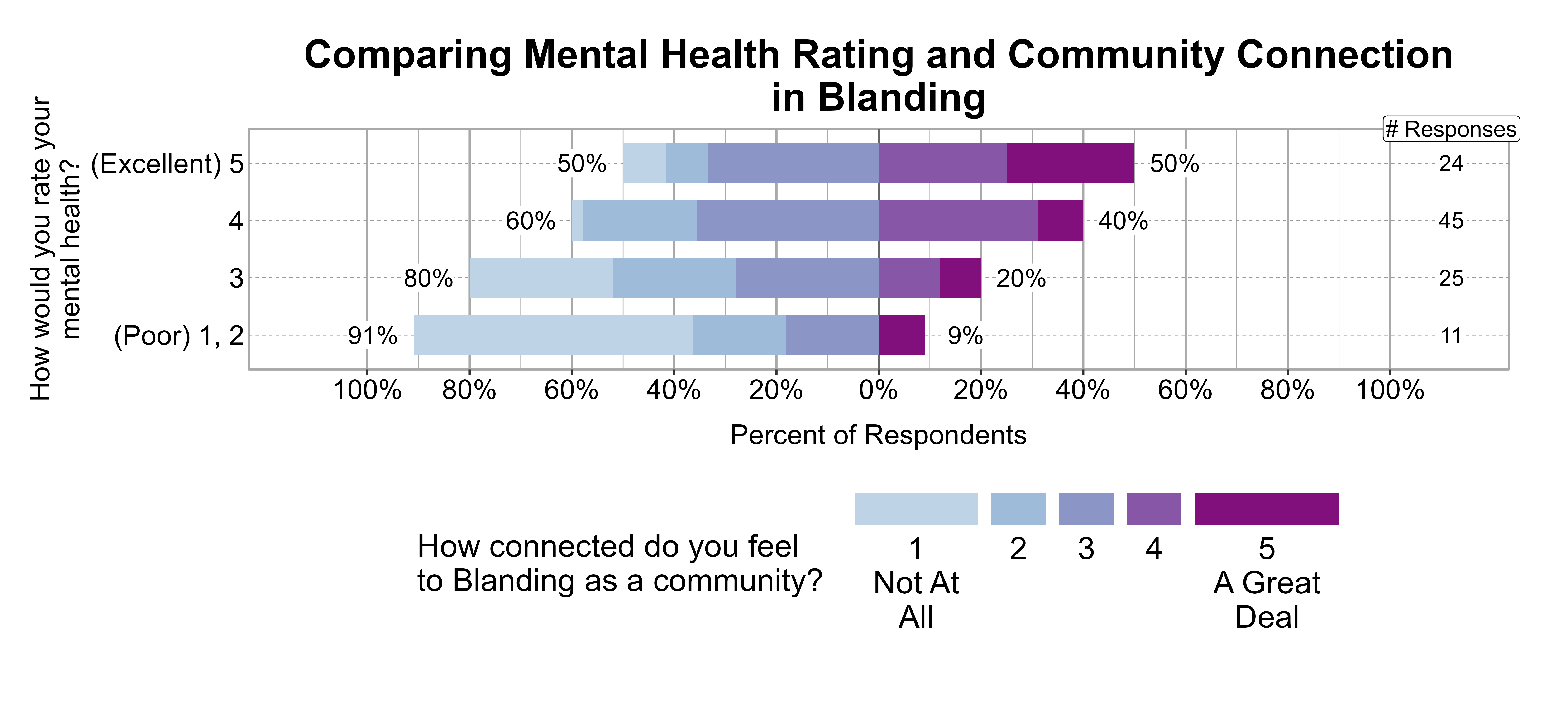 Likert Graph. Title: Comparing Mental Health Rating and Community Connection in Blanding. Data — Of the 11 respondents that rate their mental health rating as a (Poor) 1, 2, 91% indicate a community connection score of 1, 2, or 3 while 9% indicate a community connection score of 4 or 5; Of the 25 respondents that rate their mental health rating as a 3, 80% indicate a community connection score of 1, 2, or 3 while 20% indicate a community connection score of 4 or 5; Of the 45 respondents that rate their mental health rating as a 4, 60% indicate a community connection score of 1, 2, or 3 while 40% indicate a community connection score of 4 or 5; Of the 24 respondents that rate their mental health rating as a (Excellent) 5, 50% indicate a community connection score of 1, 2, or 3 while 50% indicate a community connection score of 4 or 5