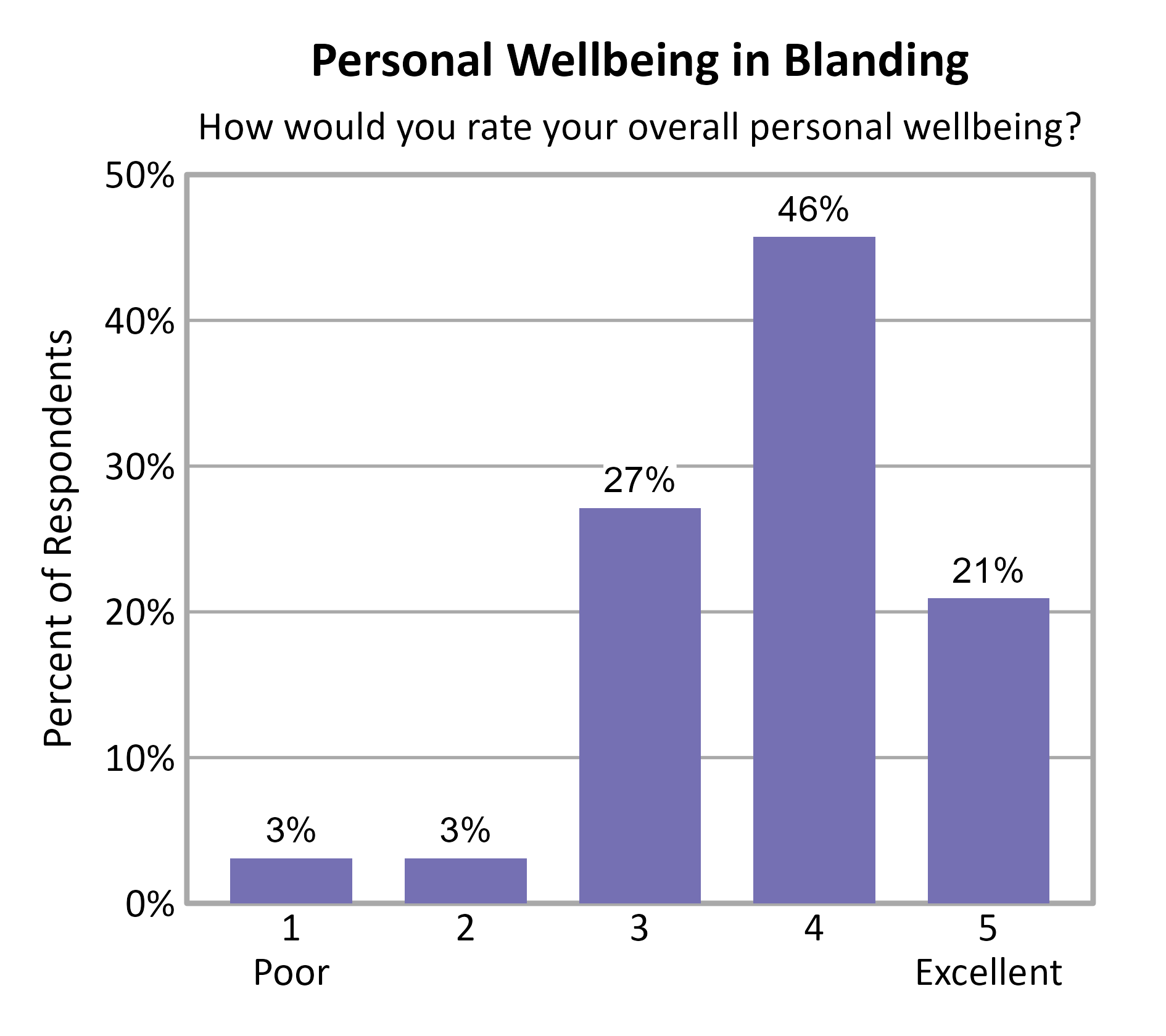 Bar Chart. Title: Personal Wellbeing in Blanding. Subtitle: How would you rate your overall personal wellbeing? Data — 1 Poor: 3% of respondents; 2: 3% of respondents; 3: 27% of respondents; 4: 46% of respondents; 5 Excellent: 21% of respondents