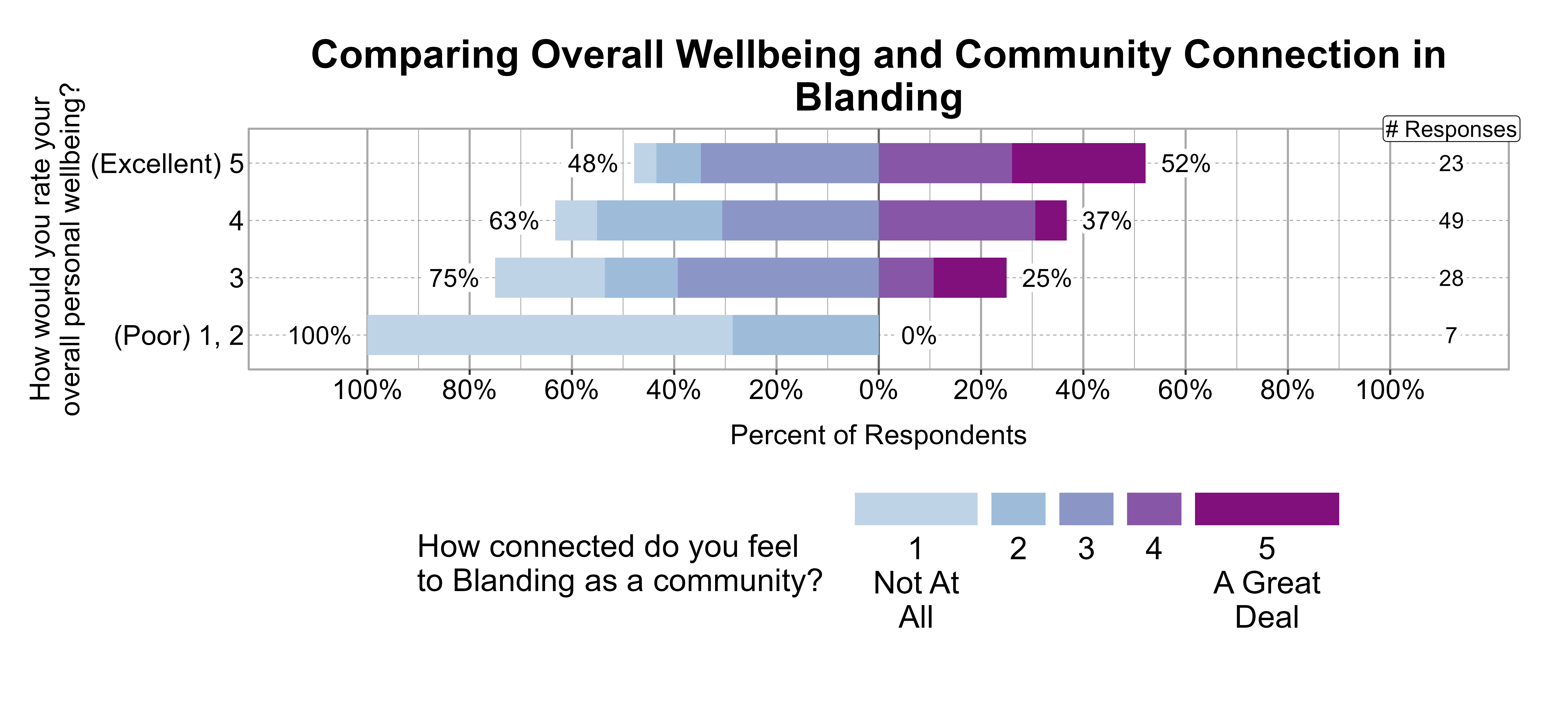 Likert Graph. Title: Comparing Overall Wellbeing and Community Connection in Blanding. Data — Of the 7 respondents that rate their overall personal wellbeing as a (Poor) 1, 2, 100% indicate a community connection score of 1, 2, or 3 while 0% indicate a community connection score of 4 or 5; Of the 28 respondents that rate their overall personal wellbeing as a 3, 75% indicate a community connection score of 1, 2, or 3 while 25% indicate a community connection score of 4 or 5; Of the 49 respondents that rate their overall personal wellbeing as a 4, 63% indicate a community connection score of 1, 2, or 3 while 37% indicate a community connection score of 4 or 5; Of the 23 respondents that rate their overall personal wellbeing as a (Excellent) 5, 48% indicate a community connection score of 1, 2, or 3 while 52% indicate a community connection score of 4 or 5