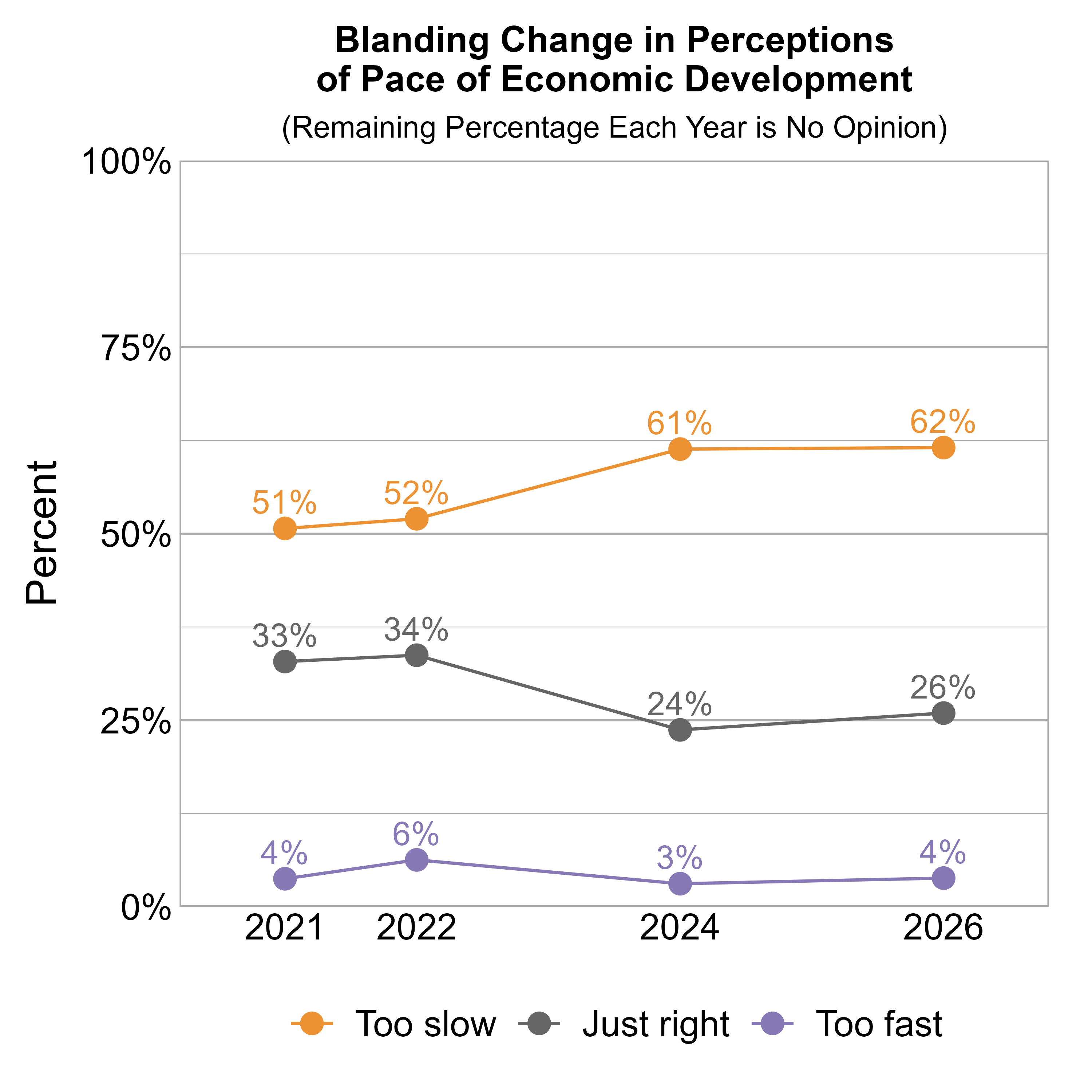 Line Graph. Title: Blanding Change in Perceptions of Pace of Economic Development. Subtitle: (Remaining Percentage Each Year is No Opinion) Data — 2021: 51% rated it too slow, 33% just right, and 4% too fast; 2022: 52% rated it too slow, 34% just right, and 6% too fast; 2024: 61% rated it too slow, 24% just right, and 3% too fast; 2026: 62% rated it too slow, 26% just right, and 4% too fast