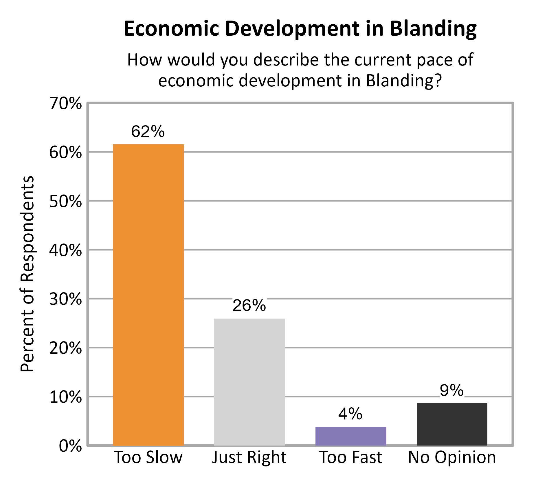 Bar Chart. Title: Economic Development in Blanding. Subtitle: How would you describe the current pace of economic development in Blanding? Data — Too Slow: 62% of respondents; Just Right: 26% of respondents; Too Fast: 4% of respondents; No Opinion: 9% of respondents