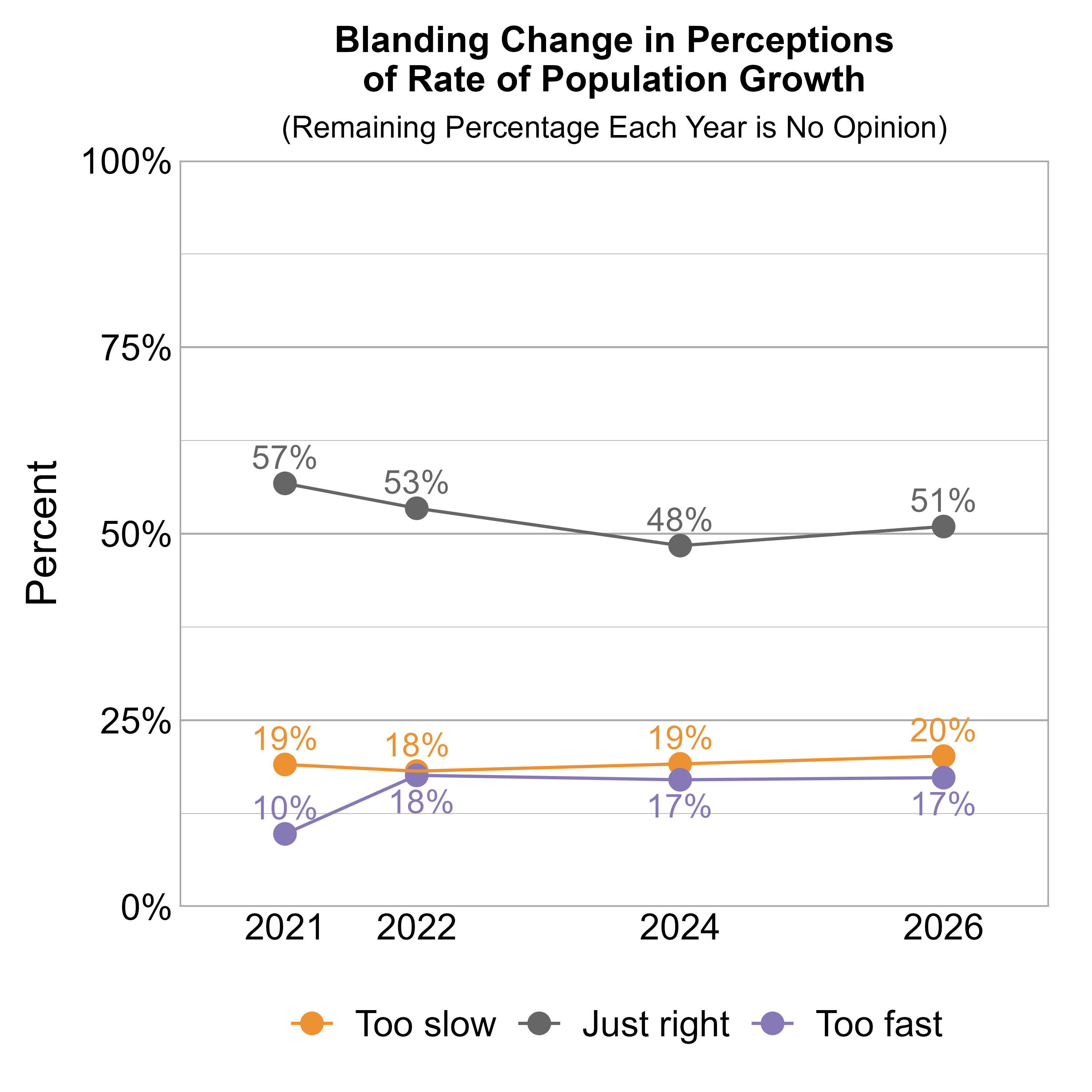 Line Graph. Title: Blanding Change in Perceptions of Rate of Population Growth. Subtitle: (Remaining Percentage Each Year is No Opinion) Data — 2021: 19% rated it too slow, 57% just right, and 10% too fast; 2022: 18% rated it too slow, 53% just right, and 18% too fast; 2024: 19% rated it too slow, 48% just right, and 17% too fast; 2026: 20% rated it too slow, 51% just right, and 17% too fast