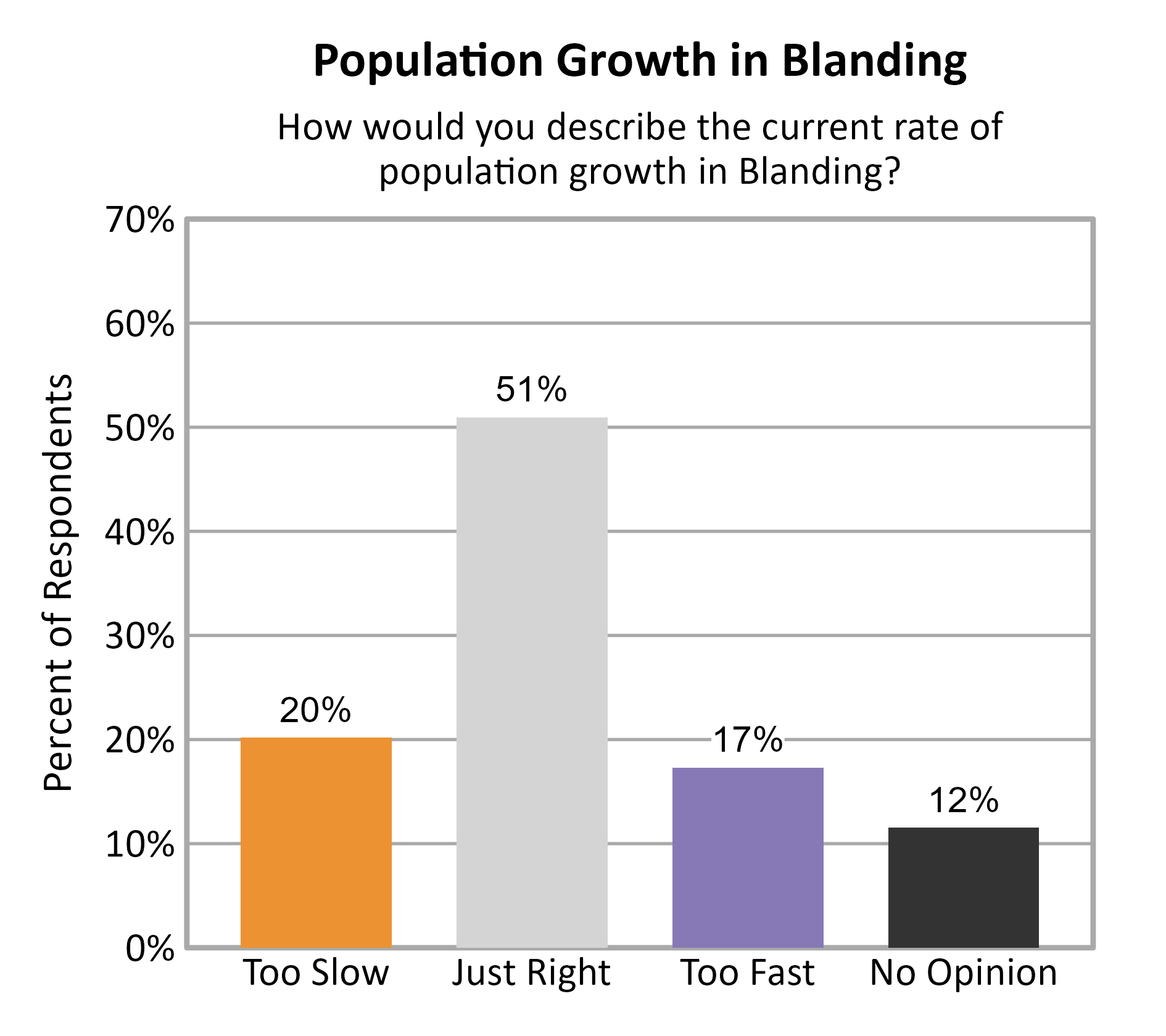 Bar Chart. Title: Population Growth in Blanding. Subtitle: How would you describe the current rate of population growth in Blanding? Data — Too Slow: 20% of respondents; Just Right: 51% of respondents; Too Fast: 17% of respondents; No Opinion: 12% of respondents