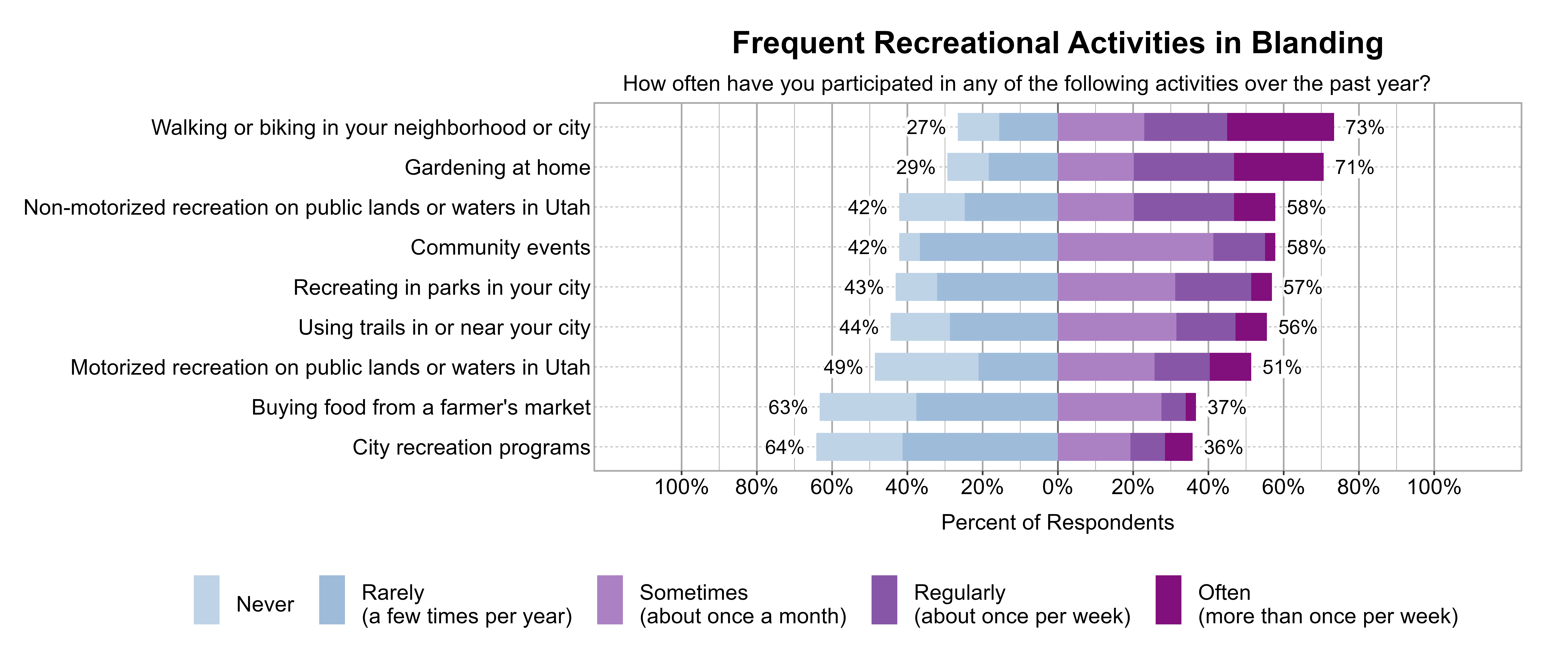 Likert Graph. Title: Frequent Recreational Activities in Blanding. Subtitle: How often have you participated in any of the following activities over the past year? Data — Category: Walking or biking in your neighborhood or city - 27% of respondents indicated it was Rarely (a few times per year) or Never, while 73% of respondents indicated it was at least Sometimes (once a month), Regularly (about once per week), or Often (more than once per week); Category: Gardening at home - 29% of respondents indicated it was Rarely (a few times per year) or Never, while 71% of respondents indicated it was at least Sometimes (once a month), Regularly (about once per week), or Often (more than once per week); Category: Community events - 42% of respondents indicated it was Rarely (a few times per year) or Never, while 58% of respondents indicated it was at least Sometimes (once a month), Regularly (about once per week), or Often (more than once per week); Category: Non-motorized recreation on public lands or waters in Utah - 42% of respondents indicated it was Rarely (a few times per year) or Never, while 58% of respondents indicated it was at least Sometimes (once a month), Regularly (about once per week), or Often (more than once per week); Category: Recreating in parks in your city - 43% of respondents indicated it was Rarely (a few times per year) or Never, while 57% of respondents indicated it was at least Sometimes (once a month), Regularly (about once per week), or Often (more than once per week); Category: Using trails in or near your city - 44% of respondents indicated it was Rarely (a few times per year) or Never, while 56% of respondents indicated it was at least Sometimes (once a month), Regularly (about once per week), or Often (more than once per week); Category: Motorized recreation on public lands or waters in Utah - 49% of respondents indicated it was Rarely (a few times per year) or Never, while 51% of respondents indicated it was at least Sometimes (once a month), Regularly (about once per week), or Often (more than once per week); Category: Buying food from a farmer's market - 63% of respondents indicated it was Rarely (a few times per year) or Never, while 37% of respondents indicated it was at least Sometimes (once a month), Regularly (about once per week), or Often (more than once per week); Category: City recreation programs - 64% of respondents indicated it was Rarely (a few times per year) or Never, while 36% of respondents indicated it was at least Sometimes (once a month), Regularly (about once per week), or Often (more than once per week)