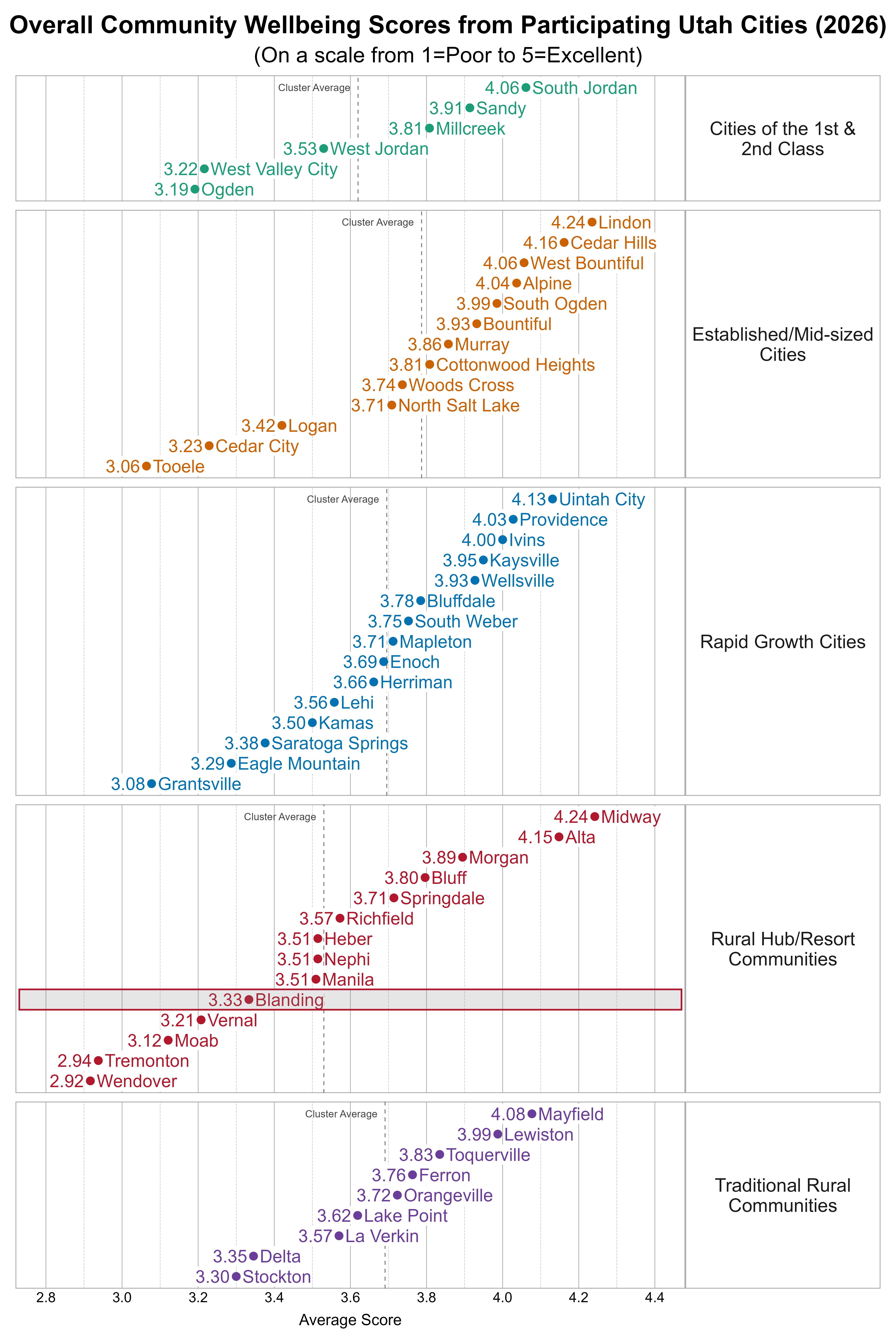 Dot Plot. Title: Overall Community Wellbeing Scores from Participating Utah Cities (2026). Subtitle: (On a scale from 1=Poor to 5=Excellent). Data — Group: Cities of the 1st & 2nd Class — Ogden Average Score 3.19; West Valley City Average Score 3.22; West Jordan Average Score 3.53; Millcreek Average Score 3.81; Sandy Average Score 3.91; South Jordan Average Score 4.06; Group: Established/Mid-sized Cities — Tooele Average Score 3.06; Cedar City Average Score 3.23; Logan Average Score 3.42; North Salt Lake Average Score 3.71; Woods Cross Average Score 3.74; Cottonwood Heights Average Score 3.81; Murray Average Score 3.86; Bountiful Average Score 3.93; South Ogden Average Score 3.99; Alpine Average Score 4.04; West Bountiful Average Score 4.06; Cedar Hills Average Score 4.16; Lindon Average Score 4.24; Group: Rapid Growth Cities — Grantsville Average Score 3.08; Eagle Mountain Average Score 3.29; Saratoga Springs Average Score 3.38; Kamas Average Score 3.50; Lehi Average Score 3.56; Herriman Average Score 3.66; Enoch Average Score 3.69; Mapleton Average Score 3.71; South Weber Average Score 3.75; Bluffdale Average Score 3.78; Wellsville Average Score 3.93; Kaysville Average Score 3.95; Ivins Average Score 4.00; Providence Average Score 4.03; Uintah City Average Score 4.13; Group: Rural Hub/Resort Communities — Wendover Average Score 2.92; Tremonton Average Score 2.94; Moab Average Score 3.12; Vernal Average Score 3.21; Blanding Average Score 3.33; Heber Average Score 3.51; Manila Average Score 3.51; Nephi Average Score 3.51; Richfield Average Score 3.57; Springdale Average Score 3.71; Bluff Average Score 3.80; Morgan Average Score 3.89; Alta Average Score 4.15; Midway Average Score 4.24; Group: Traditional Rural Communities — Stockton Average Score 3.30; Delta Average Score 3.35; La Verkin Average Score 3.57; Lake Point Average Score 3.62; Orangeville Average Score 3.72; Ferron Average Score 3.76; Toquerville Average Score 3.83; Lewiston Average Score 3.99; Mayfield Average Score 4.08