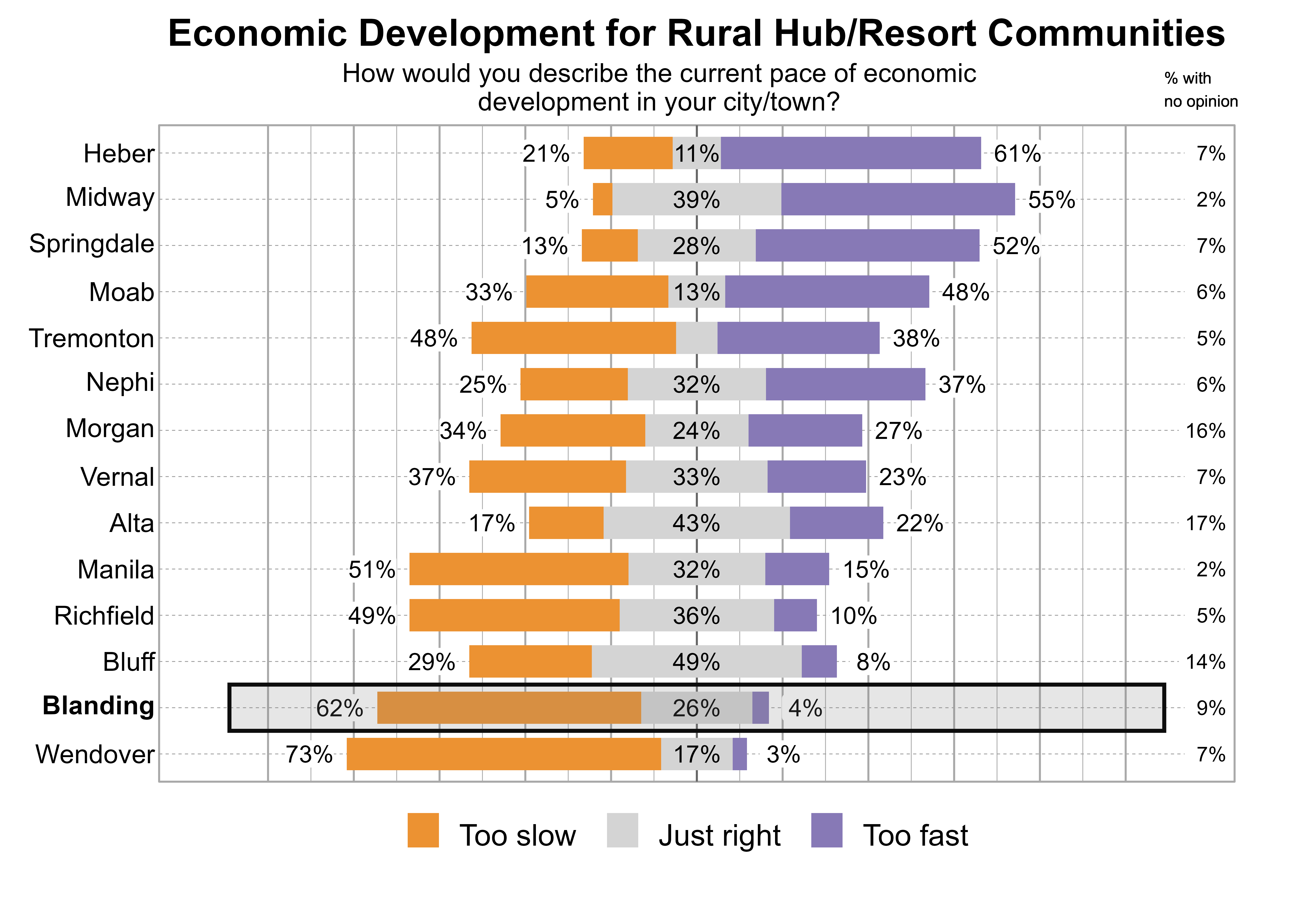 Likert Graph. Title: Economic Development for Rural Hub/Resort Communities. Subtitle: How would you describe the current pace of economic development in your city/town? Data — City: Heber - 21% of respondents indicated that it was too slow, 11% just right, 61% too fast, and 7% had no opinion; City: Midway - 5% of respondents indicated that it was too slow, 39% just right, 55% too fast, and 2% had no opinion; City: Springdale - 13% of respondents indicated that it was too slow, 28% just right, 52% too fast, and 7% had no opinion; City: Moab - 33% of respondents indicated that it was too slow, 13% just right, 48% too fast, and 6% had no opinion; City: Tremonton - 48% of respondents indicated that it was too slow, 10% just right, 38% too fast, and 5% had no opinion; City: Nephi - 25% of respondents indicated that it was too slow, 32% just right, 37% too fast, and 6% had no opinion; City: Morgan - 34% of respondents indicated that it was too slow, 24% just right, 27% too fast, and 16% had no opinion; City: Vernal - 37% of respondents indicated that it was too slow, 33% just right, 23% too fast, and 7% had no opinion; City: Alta - 17% of respondents indicated that it was too slow, 43% just right, 22% too fast, and 17% had no opinion; City: Manila - 51% of respondents indicated that it was too slow, 32% just right, 15% too fast, and 2% had no opinion; City: Richfield - 49% of respondents indicated that it was too slow, 36% just right, 10% too fast, and 5% had no opinion; City: Bluff - 29% of respondents indicated that it was too slow, 49% just right, 8% too fast, and 14% had no opinion; City: Blanding - 62% of respondents indicated that it was too slow, 26% just right, 4% too fast, and 9% had no opinion; City: Wendover - 73% of respondents indicated that it was too slow, 17% just right, 3% too fast, and 7% had no opinion