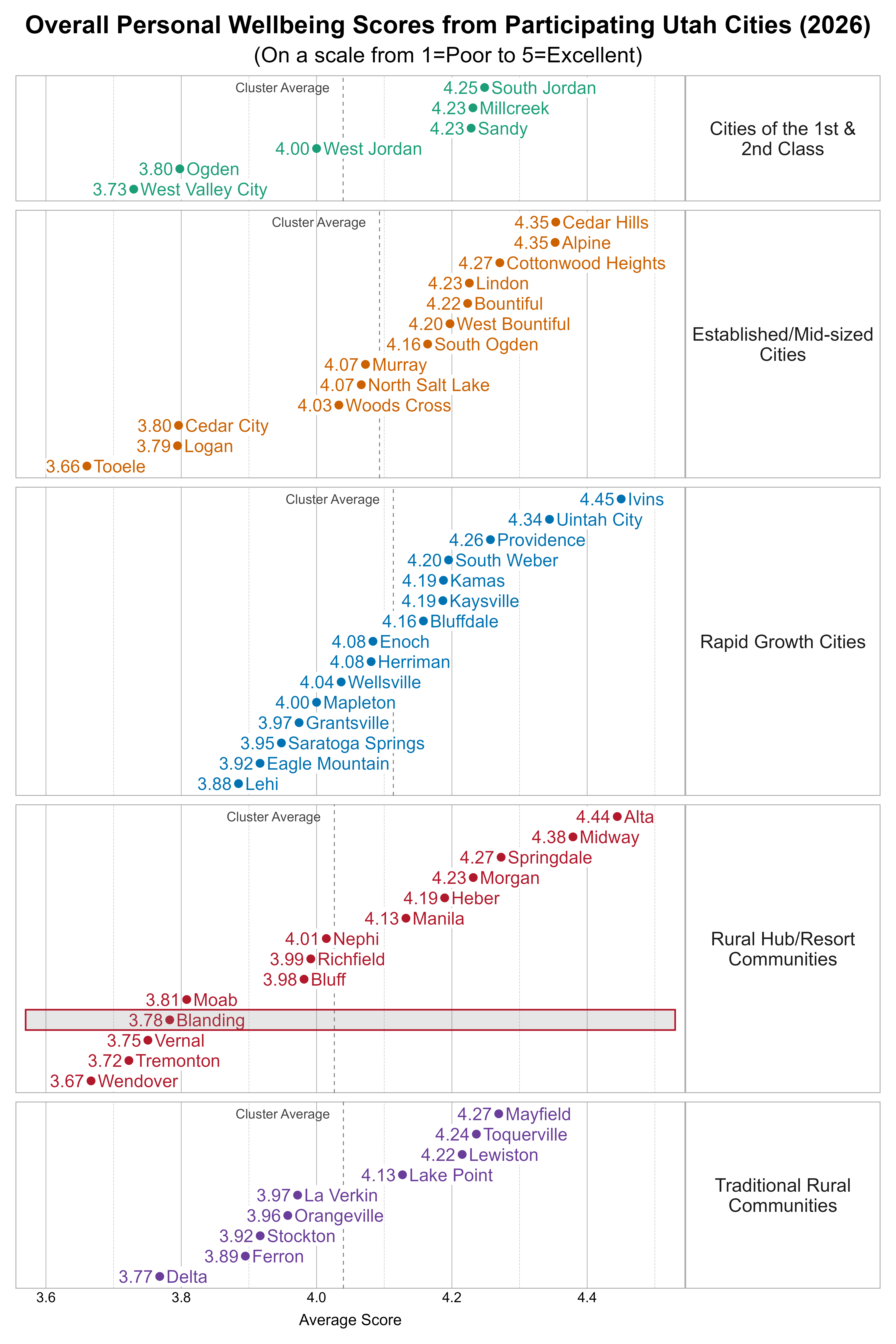 Dot Plot. Title: Overall Personal Wellbeing Scores from Participating Utah Cities (2026). Subtitle: (On a scale from 1=Poor to 5=Excellent). Data — Group: Cities of the 1st & 2nd Class — West Valley City Average Score 3.73; Ogden Average Score 3.80; West Jordan Average Score 4.00; Millcreek Average Score 4.23; Sandy Average Score 4.23; South Jordan Average Score 4.25; Group: Established/Mid-sized Cities — Tooele Average Score 3.66; Logan Average Score 3.79; Cedar City Average Score 3.80; Woods Cross Average Score 4.03; Murray Average Score 4.07; North Salt Lake Average Score 4.07; South Ogden Average Score 4.16; West Bountiful Average Score 4.20; Bountiful Average Score 4.22; Lindon Average Score 4.23; Cottonwood Heights Average Score 4.27; Alpine Average Score 4.35; Cedar Hills Average Score 4.35; Group: Rapid Growth Cities — Lehi Average Score 3.88; Eagle Mountain Average Score 3.92; Saratoga Springs Average Score 3.95; Grantsville Average Score 3.97; Mapleton Average Score 4.00; Wellsville Average Score 4.04; Enoch Average Score 4.08; Herriman Average Score 4.08; Bluffdale Average Score 4.16; Kamas Average Score 4.19; Kaysville Average Score 4.19; South Weber Average Score 4.20; Providence Average Score 4.26; Uintah City Average Score 4.34; Ivins Average Score 4.45; Group: Rural Hub/Resort Communities — Wendover Average Score 3.67; Tremonton Average Score 3.72; Vernal Average Score 3.75; Blanding Average Score 3.78; Moab Average Score 3.81; Bluff Average Score 3.98; Richfield Average Score 3.99; Nephi Average Score 4.01; Manila Average Score 4.13; Heber Average Score 4.19; Morgan Average Score 4.23; Springdale Average Score 4.27; Midway Average Score 4.38; Alta Average Score 4.44; Group: Traditional Rural Communities — Delta Average Score 3.77; Ferron Average Score 3.89; Stockton Average Score 3.92; Orangeville Average Score 3.96; La Verkin Average Score 3.97; Lake Point Average Score 4.13; Lewiston Average Score 4.22; Toquerville Average Score 4.24; Mayfield Average Score 4.27