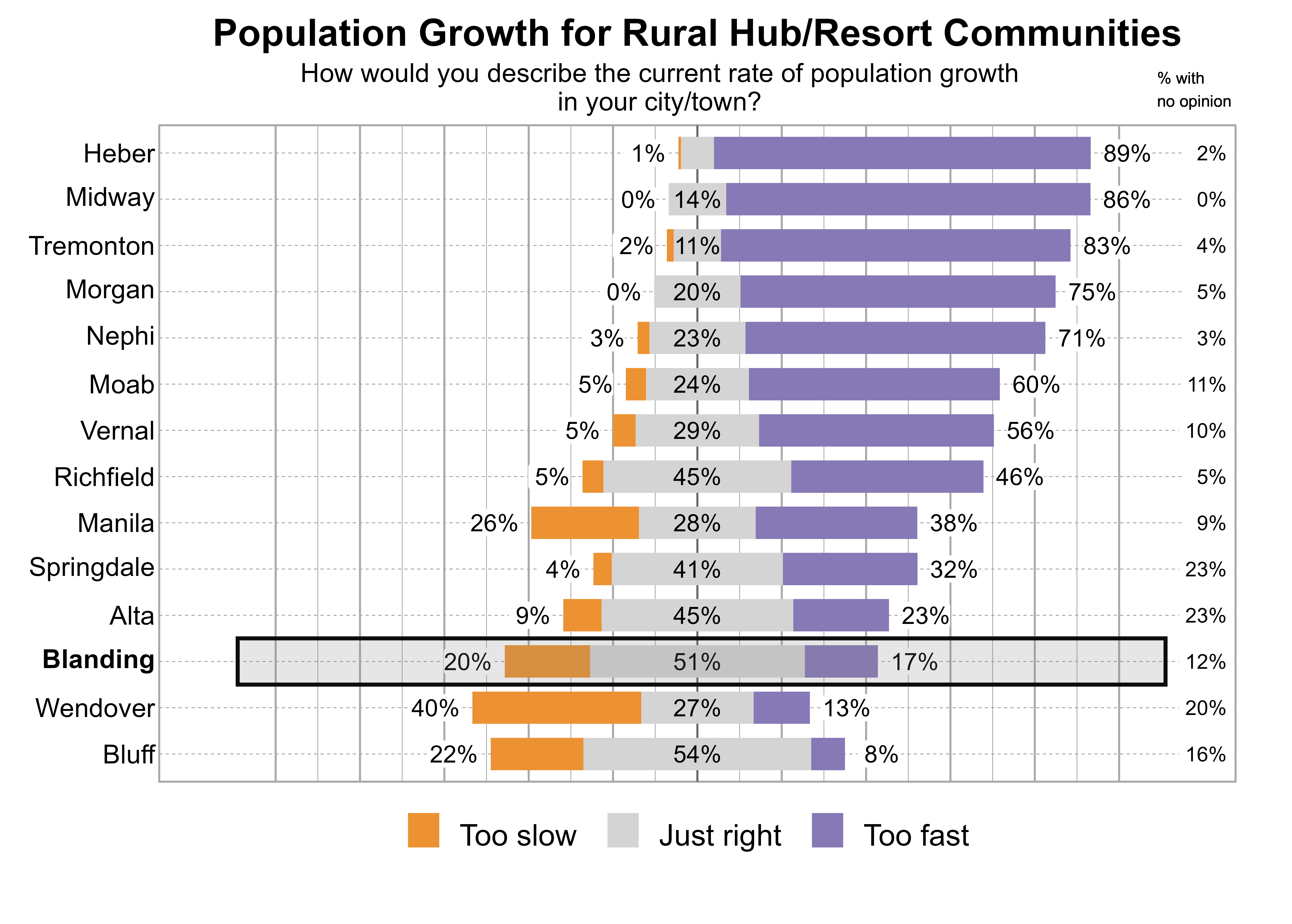Likert Graph. Title: Population Growth for Rural Hub/Resort Communities. Subtitle: How would you describe the current rate of population growth in your city/town? Data — City: Heber - 1% of respondents indicated that it was too slow, 8% just right, 89% too fast, and 2% had no opinion; City: Midway - 0% of respondents indicated that it was too slow, 14% just right, 86% too fast, and 0% had no opinion; City: Tremonton - 2% of respondents indicated that it was too slow, 11% just right, 83% too fast, and 4% had no opinion; City: Morgan - 0% of respondents indicated that it was too slow, 20% just right, 75% too fast, and 5% had no opinion; City: Nephi - 3% of respondents indicated that it was too slow, 23% just right, 71% too fast, and 3% had no opinion; City: Moab - 5% of respondents indicated that it was too slow, 24% just right, 60% too fast, and 11% had no opinion; City: Vernal - 5% of respondents indicated that it was too slow, 29% just right, 56% too fast, and 10% had no opinion; City: Richfield - 5% of respondents indicated that it was too slow, 45% just right, 46% too fast, and 5% had no opinion; City: Manila - 26% of respondents indicated that it was too slow, 28% just right, 38% too fast, and 9% had no opinion; City: Springdale - 4% of respondents indicated that it was too slow, 41% just right, 32% too fast, and 23% had no opinion; City: Alta - 9% of respondents indicated that it was too slow, 45% just right, 23% too fast, and 23% had no opinion; City: Blanding - 20% of respondents indicated that it was too slow, 51% just right, 17% too fast, and 12% had no opinion; City: Wendover - 40% of respondents indicated that it was too slow, 27% just right, 13% too fast, and 20% had no opinion; City: Bluff - 22% of respondents indicated that it was too slow, 54% just right, 8% too fast, and 16% had no opinion
