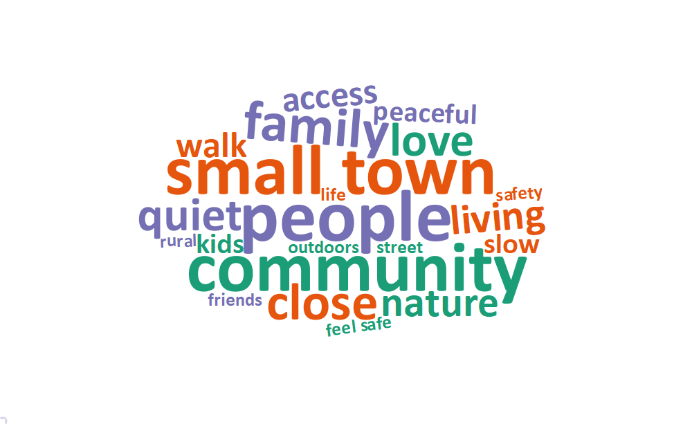 A word cloud of some of the most popular words and phrases about what people value living in Blanding includes: people, small town, community, family, close, love, quiet, living, nature, access, and walk.