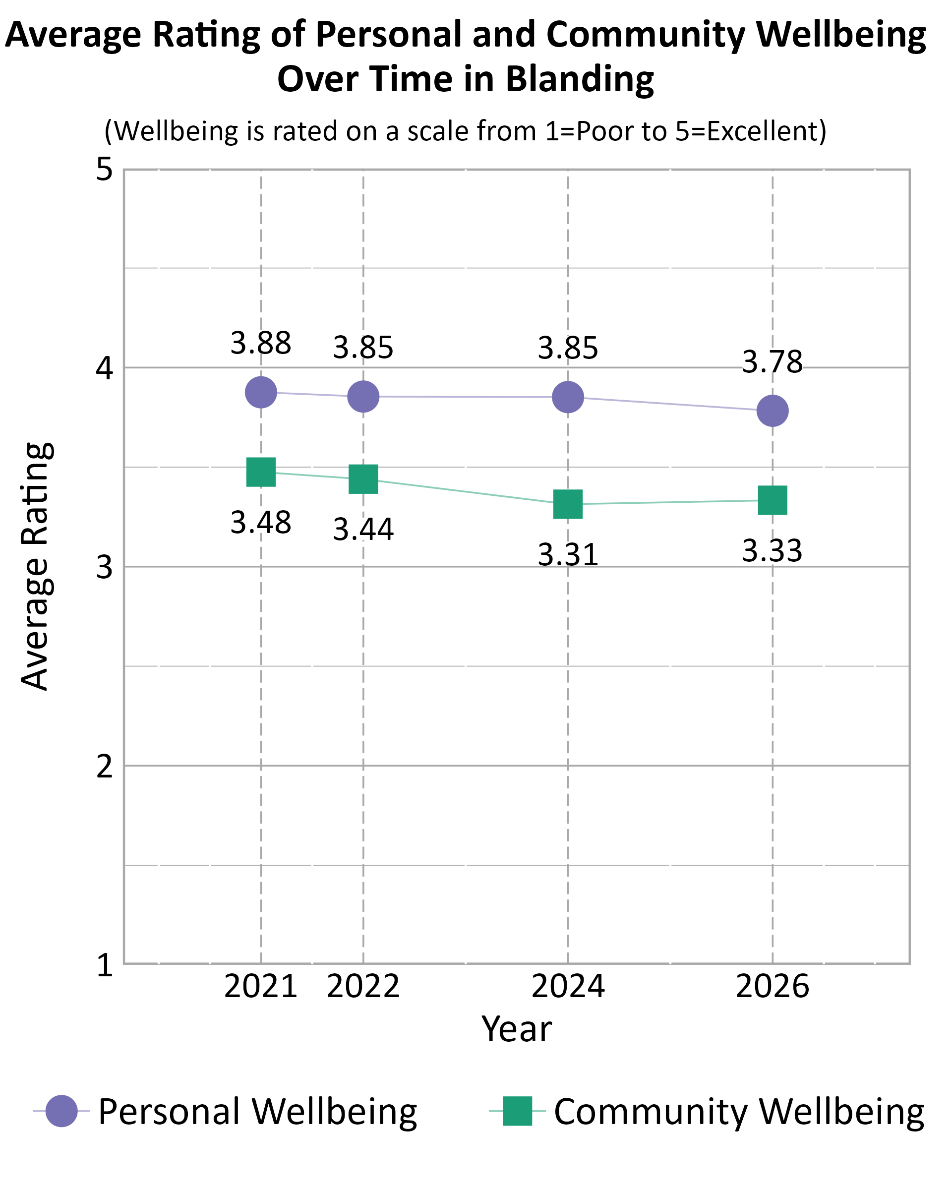 Dot Plot. Title: Average Rating of Personal and Community Wellbeing Over Time in Blanding. Subtitle: (Wellbeing is rated on a scale from 1=Poor to 5=Excellent) Data — Community Wellbeing 2021: 3.48; Community Wellbeing 2022: 3.44; Community Wellbeing 2024: 3.31; Community Wellbeing 2026: 3.33; Personal Wellbeing 2021: 3.88; Personal Wellbeing 2022: 3.85; Personal Wellbeing 2024: 3.85; Personal Wellbeing 2026: 3.78