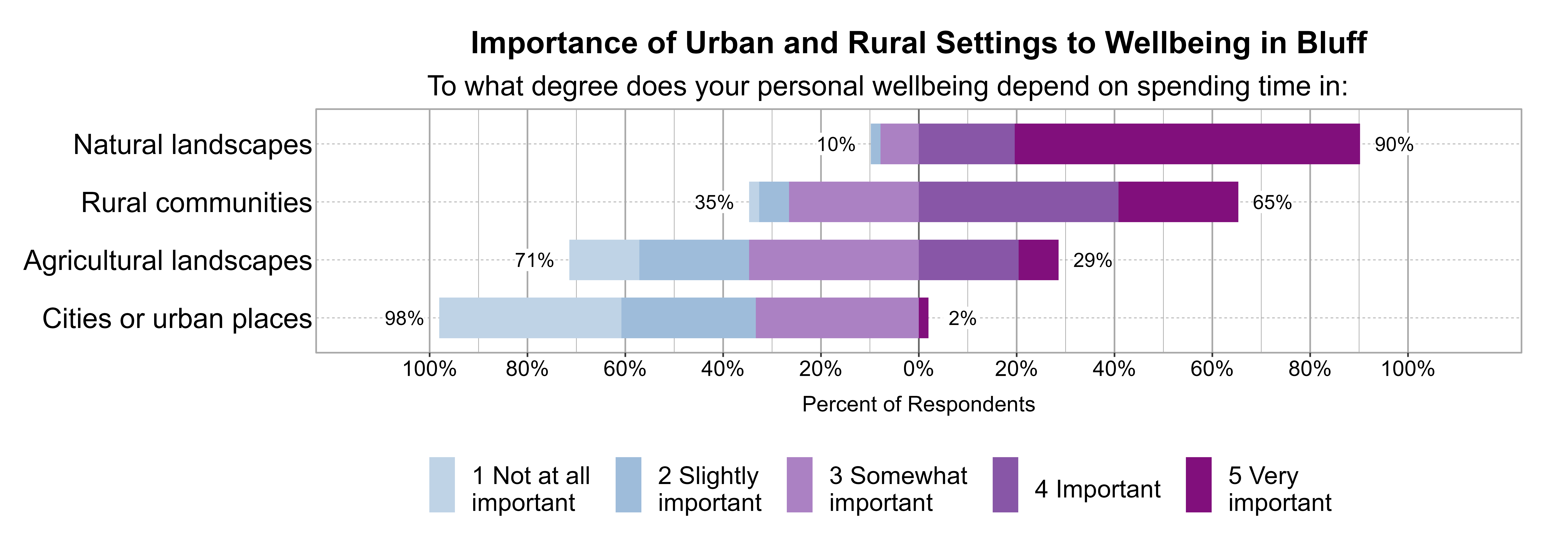 Likert Graph. Title: Importance of Urban and Rural Settings to Wellbeing in Bluff. Subtitle: To what degree does your personal wellbeing depend on spending time in: Data — Category: Natural landscapes - 10% of respondents indicated it was 1 not at all, 2 slightly, or 3 somewhat important, while 90% of respondents indicated it was 4 important or 5 very important; Category: Rural communities - 35% of respondents indicated it was 1 not at all, 2 slightly, or 3 somewhat important, while 65% of respondents indicated it was 4 important or 5 very important; Category: Agricultural landscapes - 71% of respondents indicated it was 1 not at all, 2 slightly, or 3 somewhat important, while 29% of respondents indicated it was 4 important or 5 very important; Category: Cities or urban places - 98% of respondents indicated it was 1 not at all, 2 slightly, or 3 somewhat important, while 2% of respondents indicated it was 4 important or 5 very important