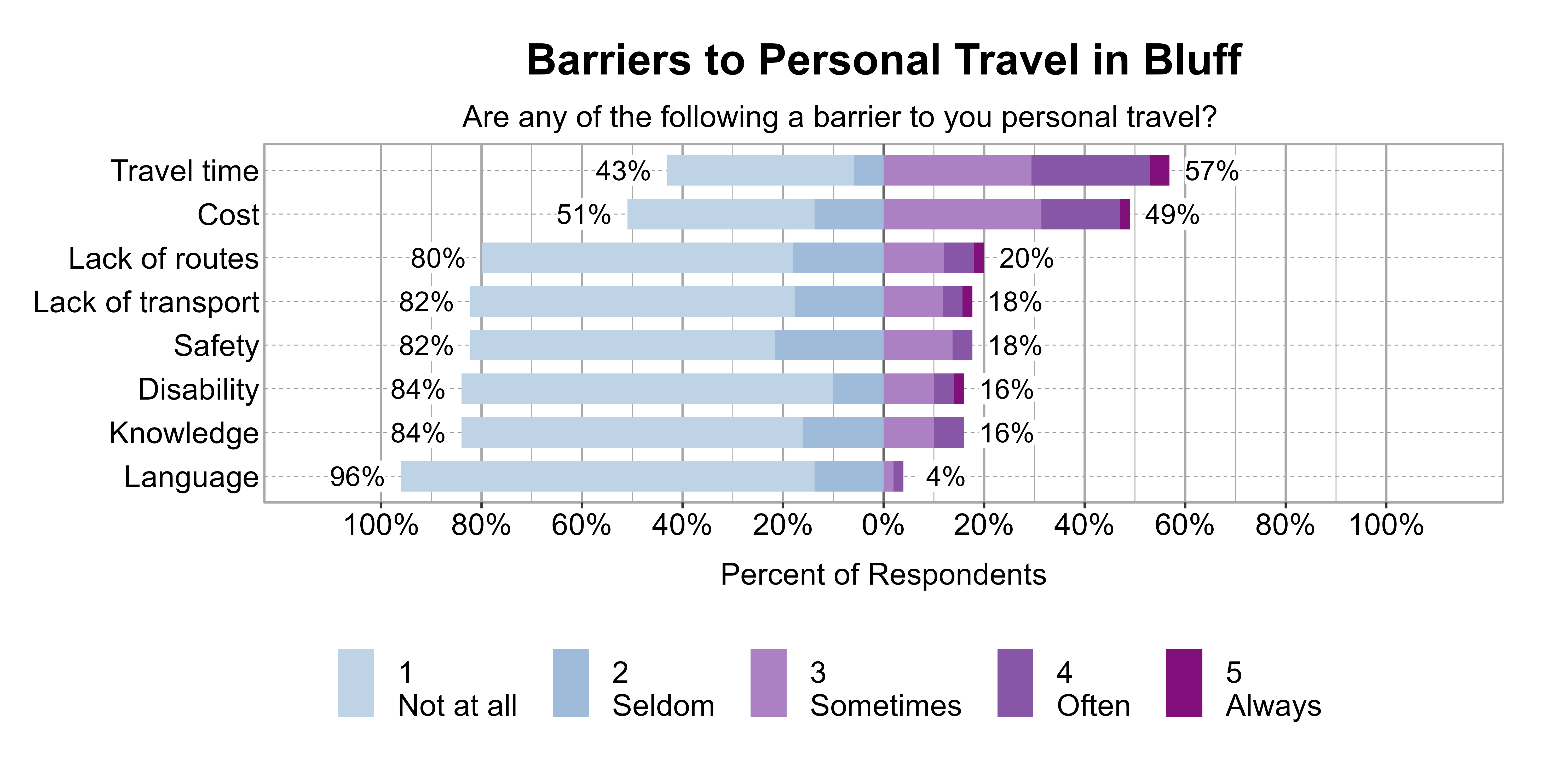 Likert Graph. Title: Barriers to Personal Travel in Bluff. Subtitle: Are any of the following a barrier to you personal travel? Data — Category: Travel time - 43% of respondents indicated it was not a barrier or seldom a barrier, while 57% of respondents indicated it was sometimes, often, or always a barrier; Category: Cost - 51% of respondents indicated it was not a barrier or seldom a barrier, while 49% of respondents indicated it was sometimes, often, or always a barrier; Category: Lack of routes - 80% of respondents indicated it was not a barrier or seldom a barrier, while 20% of respondents indicated it was sometimes, often, or always a barrier; Category: Lack of transport - 82% of respondents indicated it was not a barrier or seldom a barrier, while 18% of respondents indicated it was sometimes, often, or always a barrier; Category: Safety - 82% of respondents indicated it was not a barrier or seldom a barrier, while 18% of respondents indicated it was sometimes, often, or always a barrier; Category: Disability - 84% of respondents indicated it was not a barrier or seldom a barrier, while 16% of respondents indicated it was sometimes, often, or always a barrier; Category: Knowledge - 84% of respondents indicated it was not a barrier or seldom a barrier, while 16% of respondents indicated it was sometimes, often, or always a barrier; Category: Language - 96% of respondents indicated it was not a barrier or seldom a barrier, while 4% of respondents indicated it was sometimes, often, or always a barrier