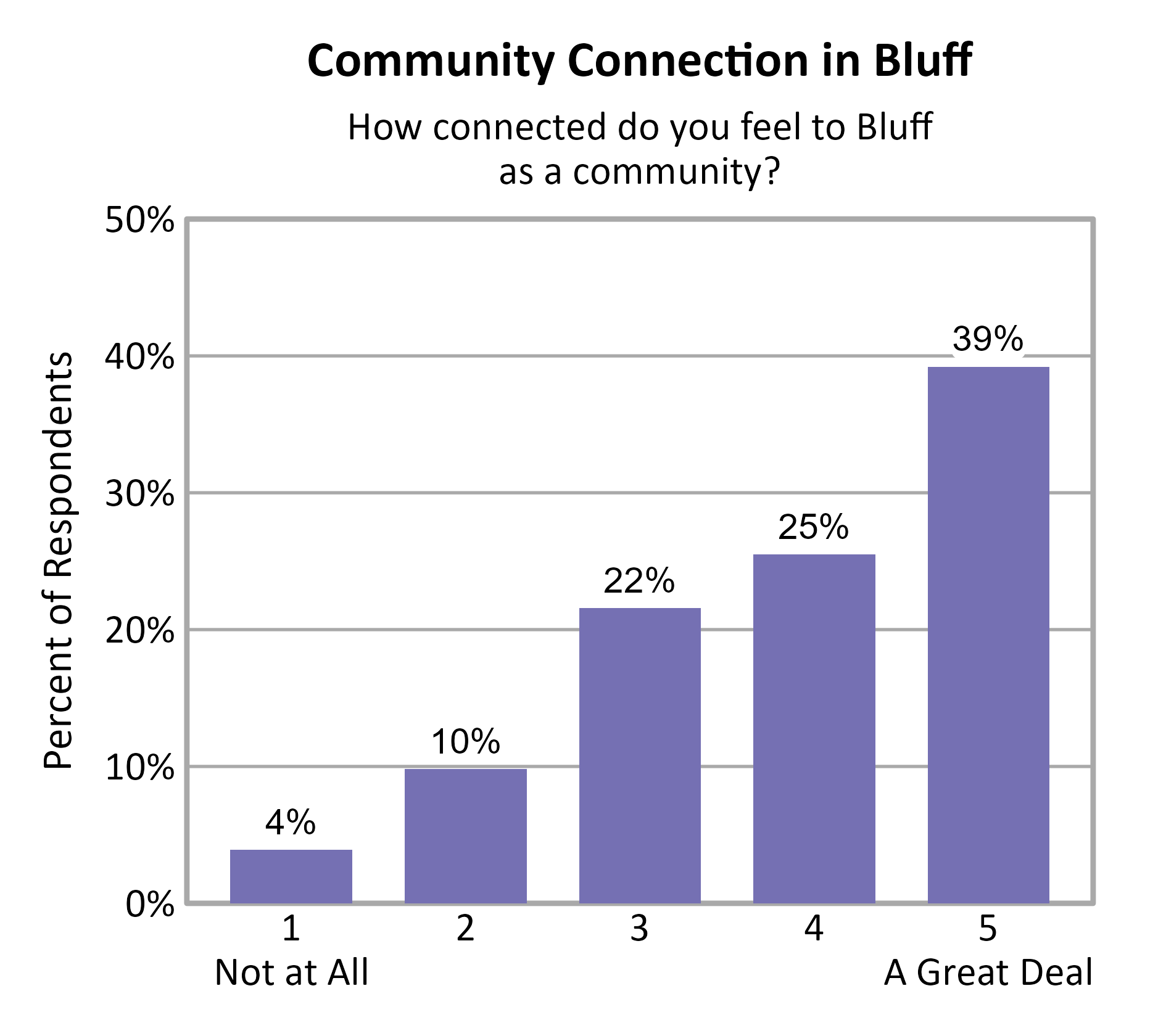 Bar Chart. Title: Community Connection in Bluff. Subtitle: How connected do you feel to Bluff as a community? Data — 1 Not at All: 4% of respondents; 2: 10% of respondents; 3: 22% of respondents; 4: 25% of respondents; 5 A Great Deal: 39% of respondents