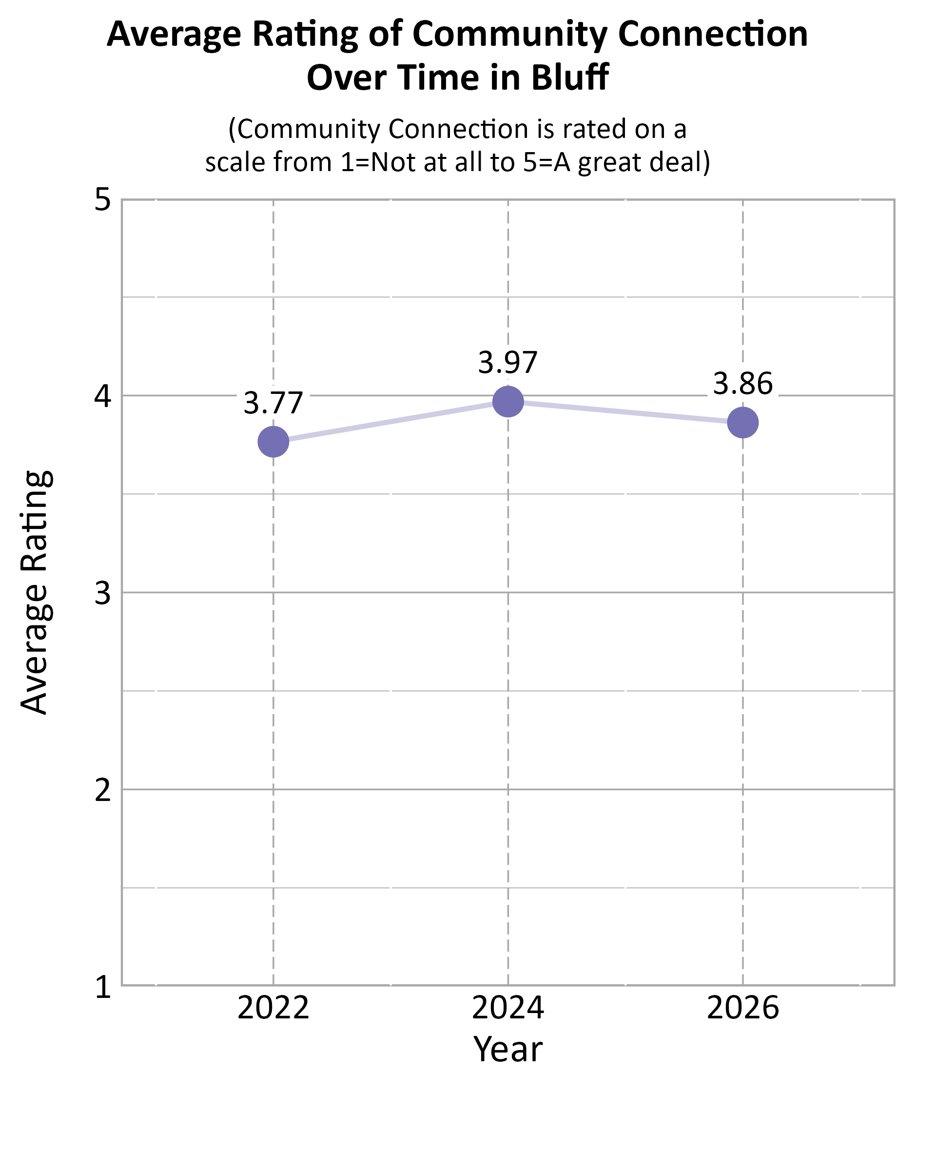 Dot Plot. Title: Average Rating of Community Connection Over Time in Bluff. Subtitle: (Community Connection is rated on a scale from 1=Not at all to 5=A great deal) Data — 2022: 3.77; 2024: 3.97; 2026: 3.86