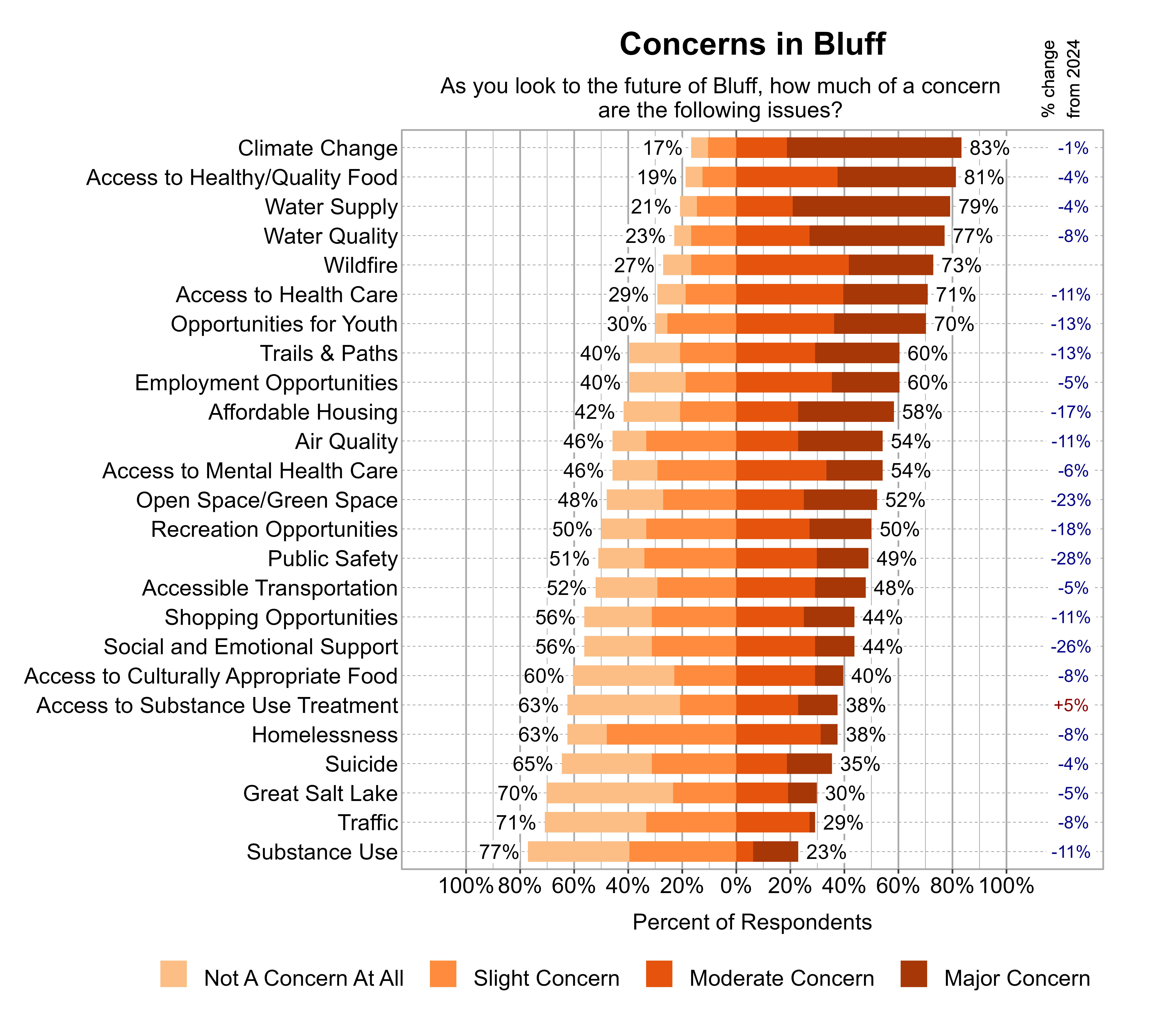 Likert Graph. Title: Concerns in Bluff. Subtitle: As you look to the future of Bluff, how much of a concern are the following issues? Data — Category: Climate Change - 17% of respondents indicated not a concern at all or slight concern while 83% of respondents indicated a moderate or major concern; Category: Access to Healthy/Quality Food - 19% of respondents indicated not a concern at all or slight concern while 81% of respondents indicated a moderate or major concern; Category: Water Supply - 21% of respondents indicated not a concern at all or slight concern while 79% of respondents indicated a moderate or major concern; Category: Water Quality - 23% of respondents indicated not a concern at all or slight concern while 77% of respondents indicated a moderate or major concern; Category: Wildfire - 27% of respondents indicated not a concern at all or slight concern while 73% of respondents indicated a moderate or major concern; Category: Access to Health Care - 29% of respondents indicated not a concern at all or slight concern while 71% of respondents indicated a moderate or major concern; Category: Opportunities for Youth - 30% of respondents indicated not a concern at all or slight concern while 70% of respondents indicated a moderate or major concern; Category: Employment Opportunities - 40% of respondents indicated not a concern at all or slight concern while 60% of respondents indicated a moderate or major concern; Category: Trails & Paths - 40% of respondents indicated not a concern at all or slight concern while 60% of respondents indicated a moderate or major concern; Category: Affordable Housing - 42% of respondents indicated not a concern at all or slight concern while 58% of respondents indicated a moderate or major concern; Category: Access to Mental Health Care - 46% of respondents indicated not a concern at all or slight concern while 54% of respondents indicated a moderate or major concern; Category: Air Quality - 46% of respondents indicated not a concern at all or slight concern while 54% of respondents indicated a moderate or major concern; Category: Open Space/Green Space - 48% of respondents indicated not a concern at all or slight concern while 52% of respondents indicated a moderate or major concern; Category: Recreation Opportunities - 50% of respondents indicated not a concern at all or slight concern while 50% of respondents indicated a moderate or major concern; Category: Public Safety - 51% of respondents indicated not a concern at all or slight concern while 49% of respondents indicated a moderate or major concern; Category: Accessible Transportation - 52% of respondents indicated not a concern at all or slight concern while 48% of respondents indicated a moderate or major concern; Category: Shopping Opportunities - 56% of respondents indicated not a concern at all or slight concern while 44% of respondents indicated a moderate or major concern; Category: Social and Emotional Support - 56% of respondents indicated not a concern at all or slight concern while 44% of respondents indicated a moderate or major concern; Category: Access to Culturally Appropriate Food - 60% of respondents indicated not a concern at all or slight concern while 40% of respondents indicated a moderate or major concern; Category: Access to Substance Use Treatment - 63% of respondents indicated not a concern at all or slight concern while 38% of respondents indicated a moderate or major concern; Category: Homelessness - 63% of respondents indicated not a concern at all or slight concern while 38% of respondents indicated a moderate or major concern; Category: Suicide - 65% of respondents indicated not a concern at all or slight concern while 35% of respondents indicated a moderate or major concern; Category: Great Salt Lake - 70% of respondents indicated not a concern at all or slight concern while 30% of respondents indicated a moderate or major concern; Category: Traffic - 71% of respondents indicated not a concern at all or slight concern while 29% of respondents indicated a moderate or major concern; Category: Substance Use - 77% of respondents indicated not a concern at all or slight concern while 23% of respondents indicated a moderate or major concern