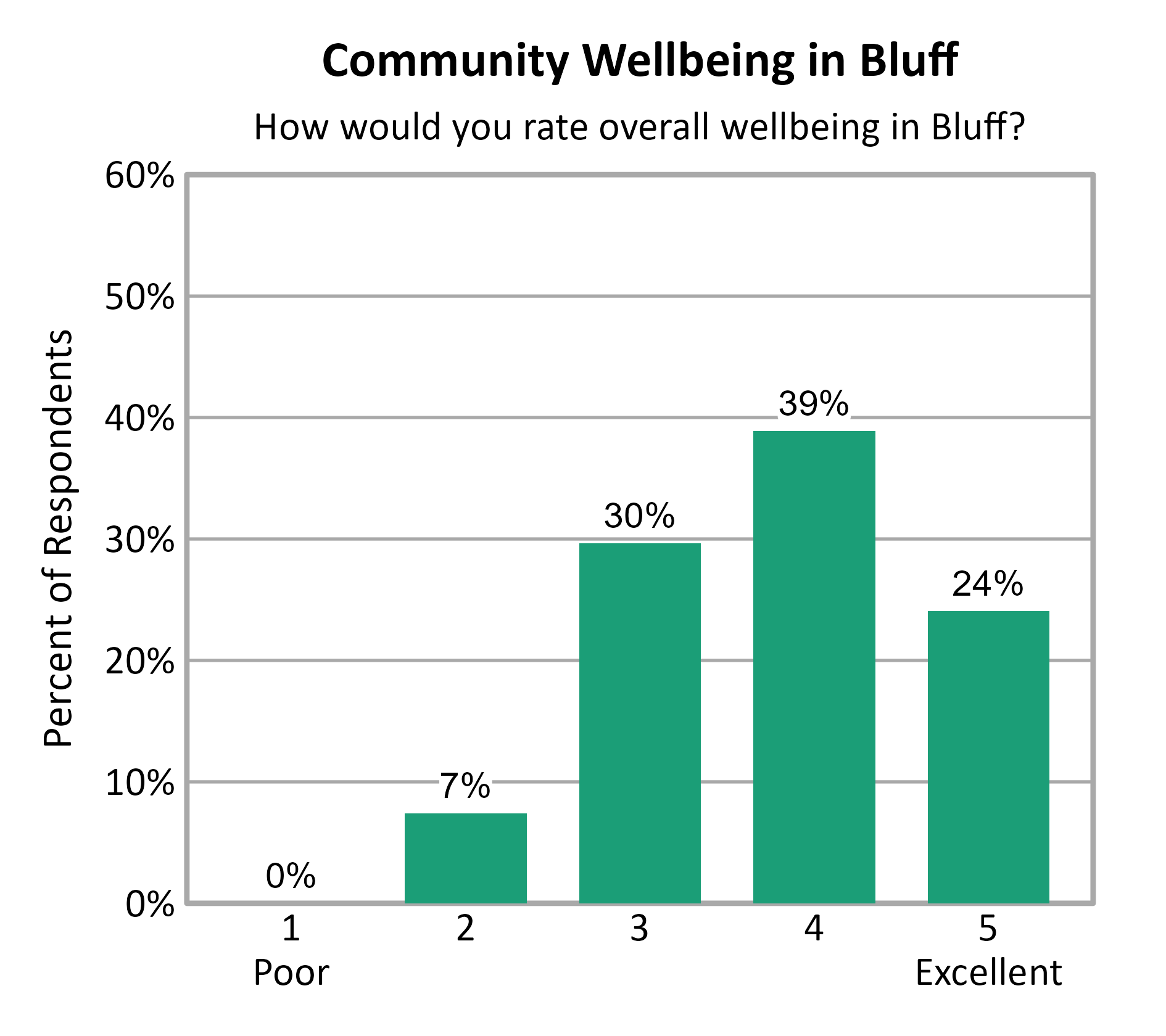 Bar Chart. Title: Community Wellbeing in Bluff. Subtitle: How would you rate overall wellbeing in Bluff? Data — 1 Poor: 0% of respondents; 2: 7% of respondents; 3: 30% of respondents; 4: 39% of respondents; 5 Excellent: 24% of respondents