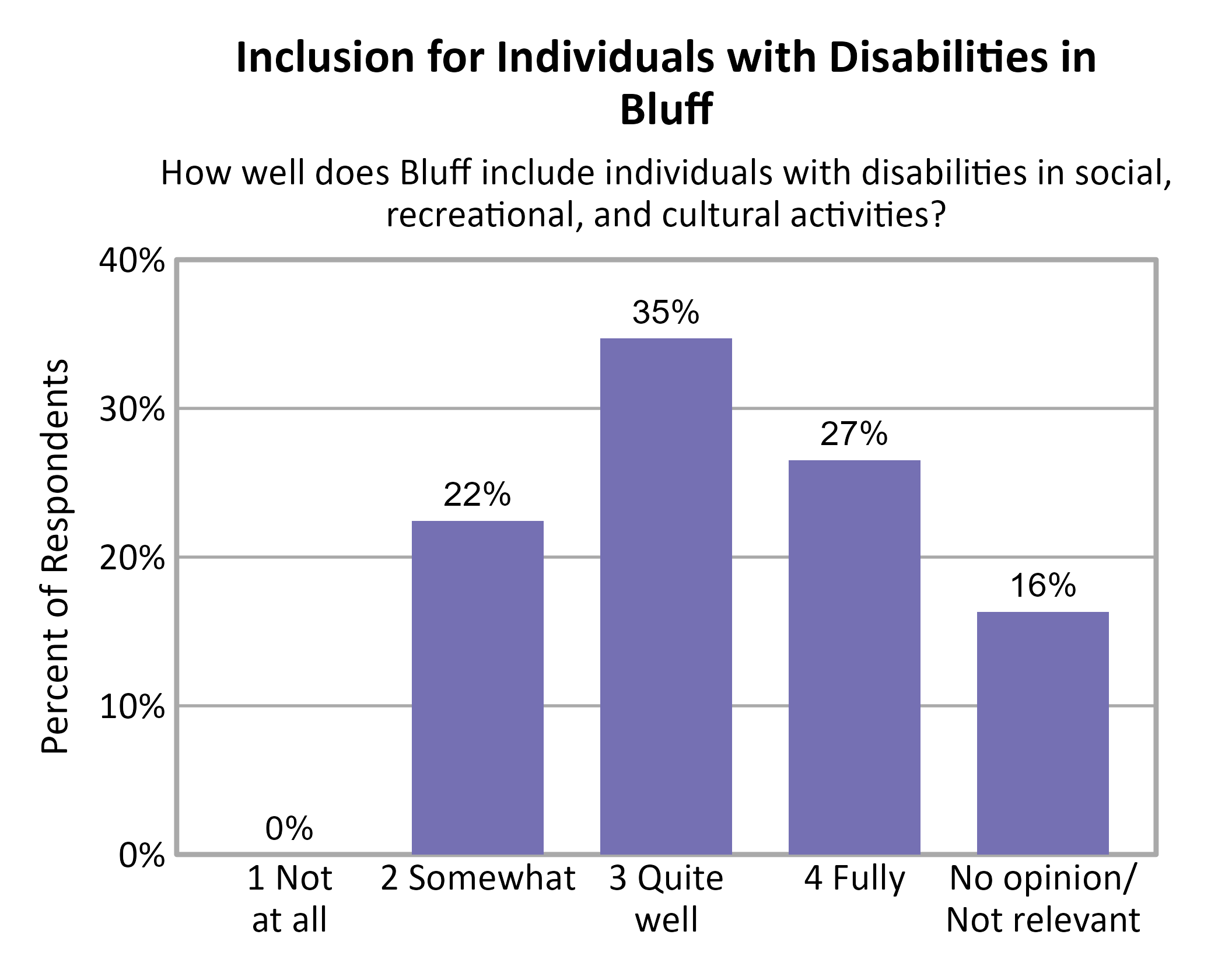 Bar Chart. Title: Inclusion for Individuals with Disabilities in Bluff. Subtitle: How well does Bluff include individuals with disabilities in social, recreational, and cultural activities? Data — 1 Not at all: 0% of respondents; 2 Somewhat: 22% of respondents; 3 Quite well: 35% of respondents; 4 Fully: 27% of respondents; No opinion/ Not relevant: 16% of respondents