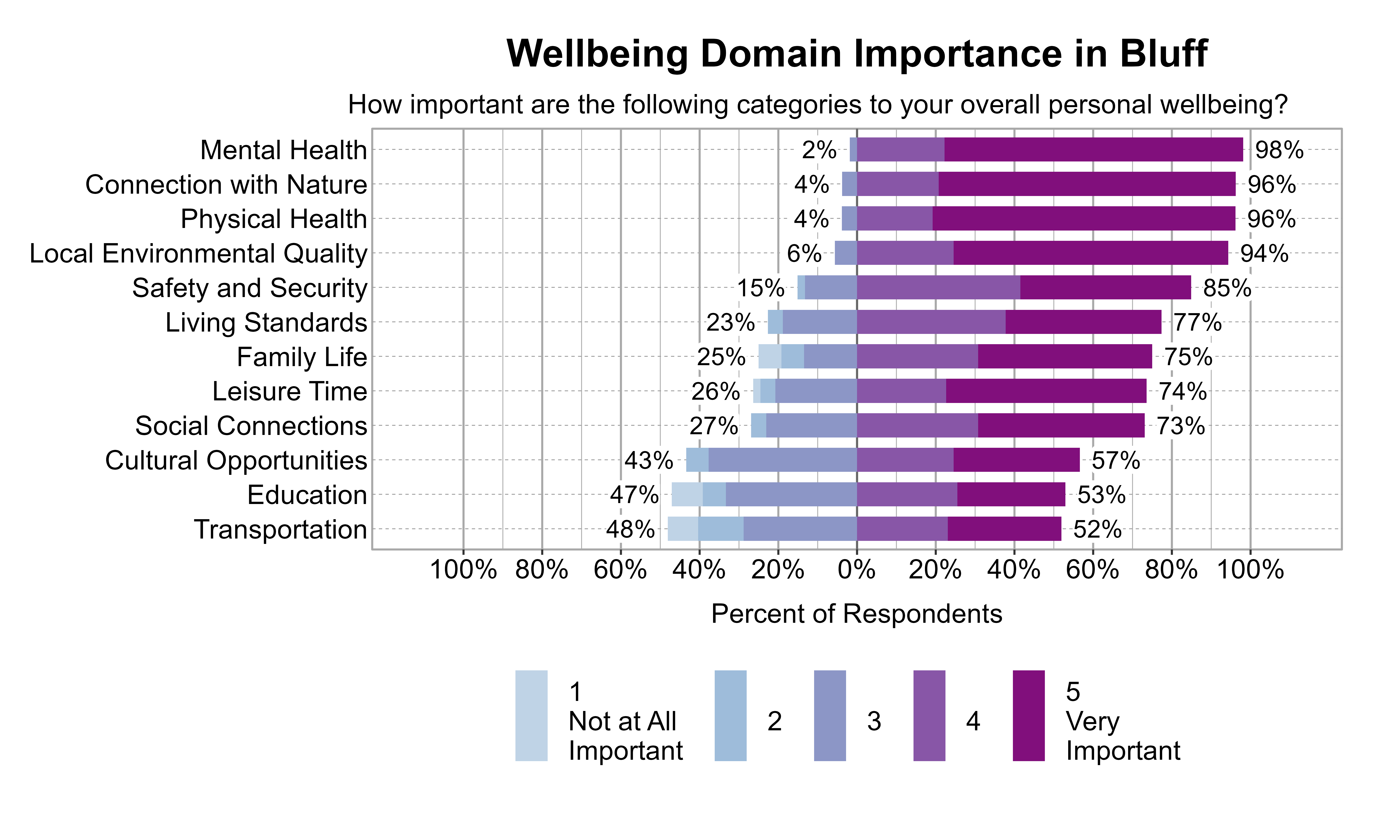 Likert Graph. Title: Wellbeing Domain Importance in Bluff. Subtitle: How important are the following categories to your overall personal wellbeing? Data — Category: Mental Health - 2% of respondents rated it as 1 Not at all important, 2, or 3, while 98% rated it as 4 or 5 Very important; Category: Connection with Nature - 4% of respondents rated it as 1 Not at all important, 2, or 3, while 96% rated it as 4 or 5 Very important; Category: Physical Health - 4% of respondents rated it as 1 Not at all important, 2, or 3, while 96% rated it as 4 or 5 Very important; Category: Local Environmental Quality - 6% of respondents rated it as 1 Not at all important, 2, or 3, while 94% rated it as 4 or 5 Very important; Category: Safety and Security -15% of respondents rated it as 1 Not at all important, 2, or 3, while 85% rated it as 4 or 5 Very important; Category: Living Standards -23% of respondents rated it as 1 Not at all important, 2, or 3, while 77% rated it as 4 or 5 Very important; Category: Family Life -25% of respondents rated it as 1 Not at all important, 2, or 3, while 75% rated it as 4 or 5 Very important; Category: Leisure Time -26% of respondents rated it as 1 Not at all important, 2, or 3, while 74% rated it as 4 or 5 Very important; Category: Social Connections -27% of respondents rated it as 1 Not at all important, 2, or 3, while 73% rated it as 4 or 5 Very important; Category: Cultural Opportunities -43% of respondents rated it as 1 Not at all important, 2, or 3, while 57% rated it as 4 or 5 Very important; Category: Education -47% of respondents rated it as 1 Not at all important, 2, or 3, while 53% rated it as 4 or 5 Very important; Category: Transportation -48% of respondents rated it as 1 Not at all important, 2, or 3, while 52% rated it as 4 or 5 Very important