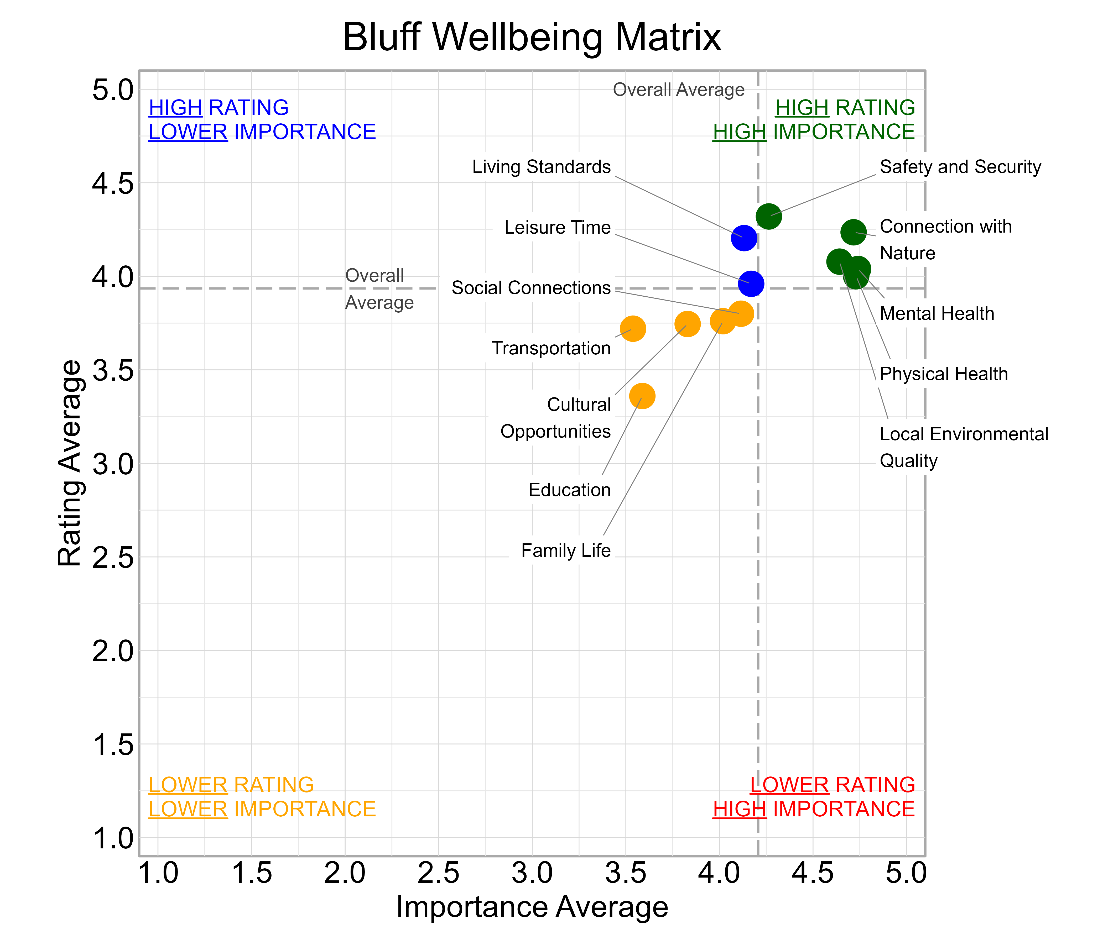 Scatterplot. Title: Bluff Wellbeing Matrix. Subtitle: Domains are classified into four quadrants depending on their average rating and average importance as compared to the average of all the average domain ratings and the average domain importance ratings. Data — High rating, high importance (green quadrant) domains include: Connection with Nature, Local Environmental Quality, Mental Health, Physical Health, and Safety and Security; High rating, lower importance (blue quadrant) domains include: Leisure Time and Living Standards; Lower rating, lower importance (yellow quadrant) domains include: Cultural Opportunities, Education, Family Life, Social Connections, and Transportation