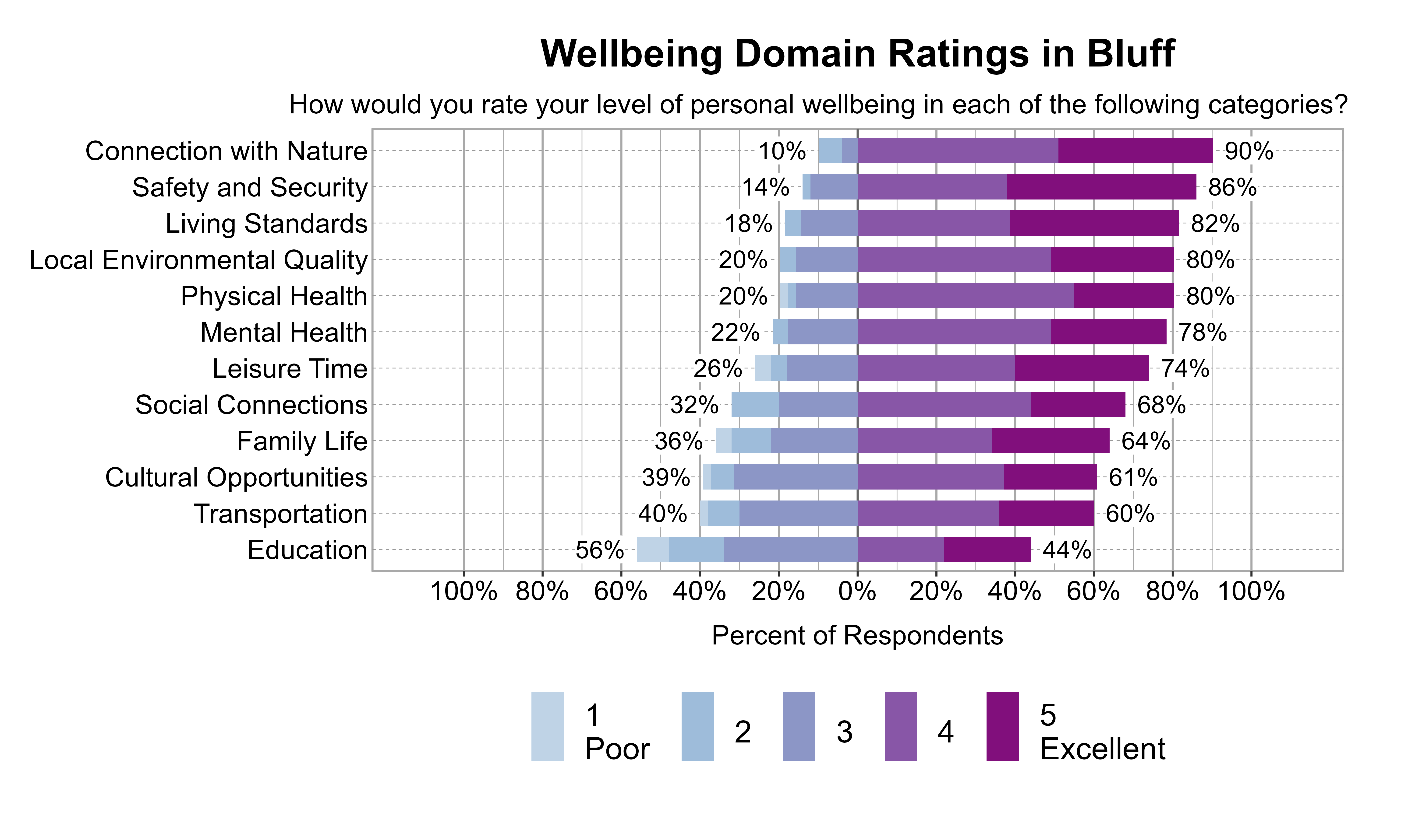 Likert Graph. Title: Wellbeing Domain Ratings in Bluff. Subtitle: How would you rate your level of personal wellbeing in each of the following categories? Data — Category: Connection with Nature - 10% of respondents rated it as 1 Poor, 2, or 3 while  90% rated it as 4, or 5 Excellent; Category: Safety and Security - 14% of respondents rated it as 1 Poor, 2, or 3 while  86% rated it as 4, or 5 Excellent; Category: Living Standards - 18% of respondents rated it as 1 Poor, 2, or 3 while  82% rated it as 4, or 5 Excellent; Category: Local Environmental Quality - 20% of respondents rated it as 1 Poor, 2, or 3 while  80% rated it as 4, or 5 Excellent; Category: Physical Health - 20% of respondents rated it as 1 Poor, 2, or 3 while  80% rated it as 4, or 5 Excellent; Category: Mental Health - 22% of respondents rated it as 1 Poor, 2, or 3 while  78% rated it as 4, or 5 Excellent; Category: Leisure Time - 26% of respondents rated it as 1 Poor, 2, or 3 while  74% rated it as 4, or 5 Excellent; Category: Social Connections - 32% of respondents rated it as 1 Poor, 2, or 3 while  68% rated it as 4, or 5 Excellent; Category: Family Life - 36% of respondents rated it as 1 Poor, 2, or 3 while  64% rated it as 4, or 5 Excellent; Category: Cultural Opportunities - 39% of respondents rated it as 1 Poor, 2, or 3 while  61% rated it as 4, or 5 Excellent; Category: Transportation - 40% of respondents rated it as 1 Poor, 2, or 3 while  60% rated it as 4, or 5 Excellent; Category: Education - 56% of respondents rated it as 1 Poor, 2, or 3 while  44% rated it as 4, or 5 Excellent