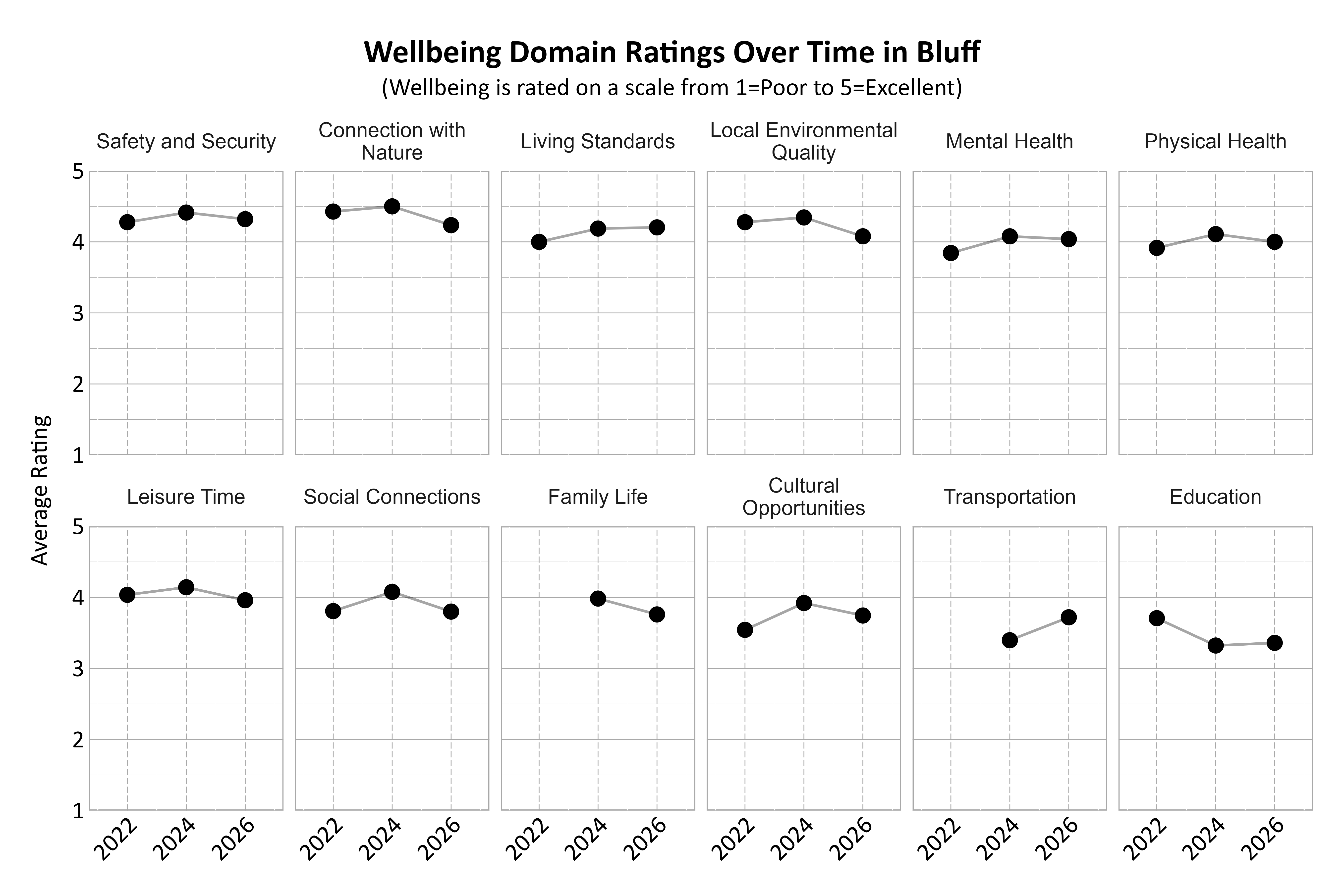 Dot Plot. Title: Wellbeing Domain Ratings Over Time in Bluff. Subtitle: (Wellbeing is rated on a scale from 1=Poor to 5=Excellent) Data — Connection with Nature 2022: 4.43; Connection with Nature 2024: 4.50; Connection with Nature 2026: 4.24; Cultural Opportunities 2022: 3.54; Cultural Opportunities 2024: 3.92; Cultural Opportunities 2026: 3.75; Education 2022: 3.71; Education 2024: 3.32; Education 2026: 3.36; Family Life 2024: 3.98; Family Life 2026: 3.76; Leisure Time 2022: 4.04; Leisure Time 2024: 4.14; Leisure Time 2026: 3.96; Living Standards 2022: 4.00; Living Standards 2024: 4.19; Living Standards 2026: 4.20; Local Environmental Quality 2022: 4.28; Local Environmental Quality 2024: 4.34; Local Environmental Quality 2026: 4.08; Mental Health 2022: 3.84; Mental Health 2024: 4.08; Mental Health 2026: 4.04; Physical Health 2022: 3.92; Physical Health 2024: 4.11; Physical Health 2026: 4.00; Safety and Security 2022: 4.28; Safety and Security 2024: 4.41; Safety and Security 2026: 4.32; Social Connections 2022: 3.81; Social Connections 2024: 4.08; Social Connections 2026: 3.80; Transportation 2024: 3.40; Transportation 2026: 3.72