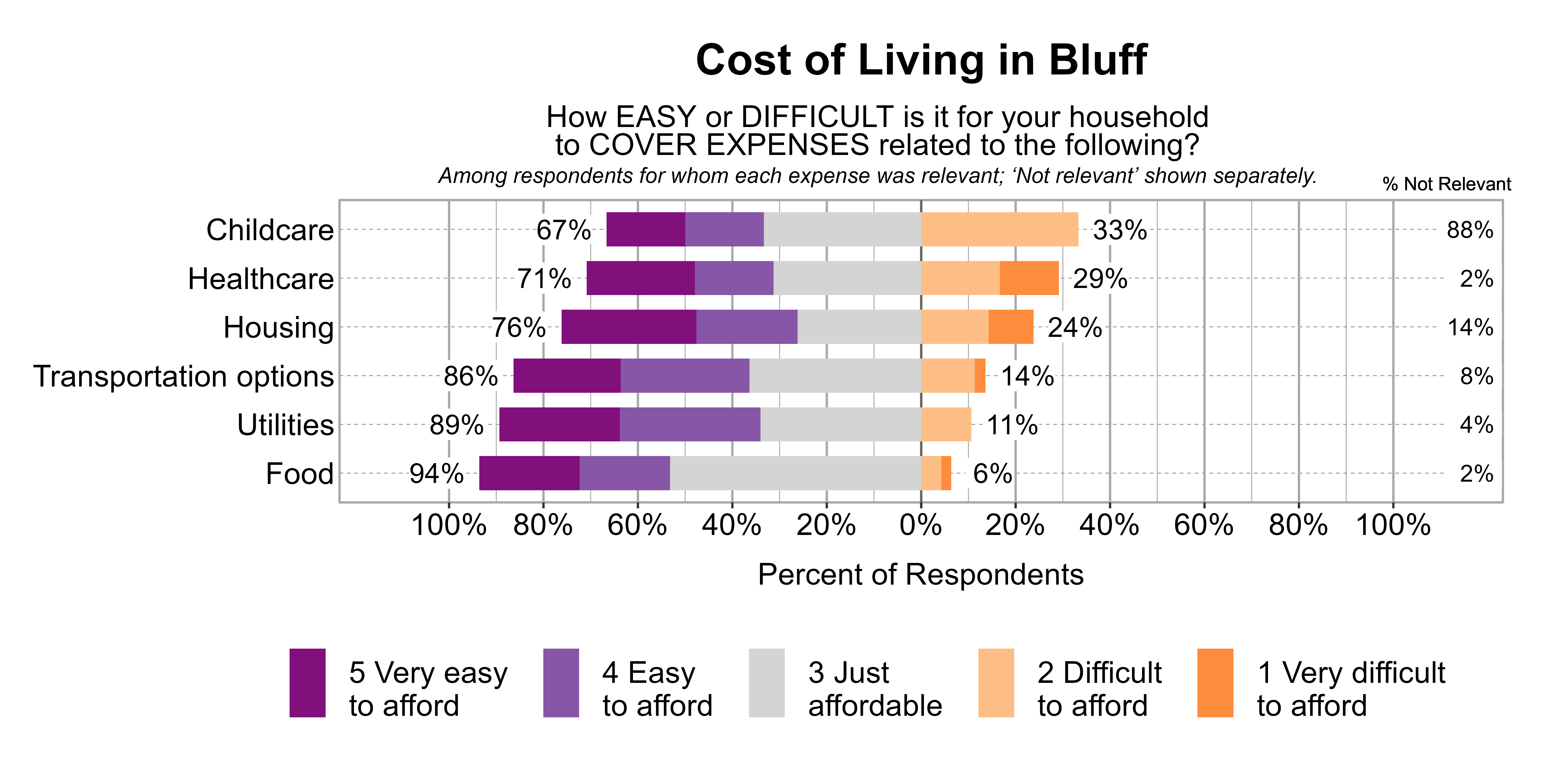 Likert Graph. Title: Cost of Living in Bluff. Subtitle: How EASY or DIFFICULT is it for your household to COVER EXPENSES related to the following? Among respondents for whom each expense was relevant; 'Not relevant' shown separately. Data — Category: Childcare - 88% said it was not relevant. Of those that found it relevant, 33% of respondents indicated that it was difficult or very difficult to afford, while 67% indicated that it was just affordable, easy, or very easy to afford; Category: Healthcare - 2% said it was not relevant. Of those that found it relevant, 29% of respondents indicated that it was difficult or very difficult to afford, while 71% indicated that it was just affordable, easy, or very easy to afford; Category: Housing - 14% said it was not relevant. Of those that found it relevant, 24% of respondents indicated that it was difficult or very difficult to afford, while 76% indicated that it was just affordable, easy, or very easy to afford; Category: Transportation options - 8% said it was not relevant. Of those that found it relevant, 14% of respondents indicated that it was difficult or very difficult to afford, while 86% indicated that it was just affordable, easy, or very easy to afford; Category: Utilities - 4% said it was not relevant. Of those that found it relevant, 11% of respondents indicated that it was difficult or very difficult to afford, while 89% indicated that it was just affordable, easy, or very easy to afford; Category: Food - 2% said it was not relevant. Of those that found it relevant, 6% of respondents indicated that it was difficult or very difficult to afford, while 94% indicated that it was just affordable, easy, or very easy to afford