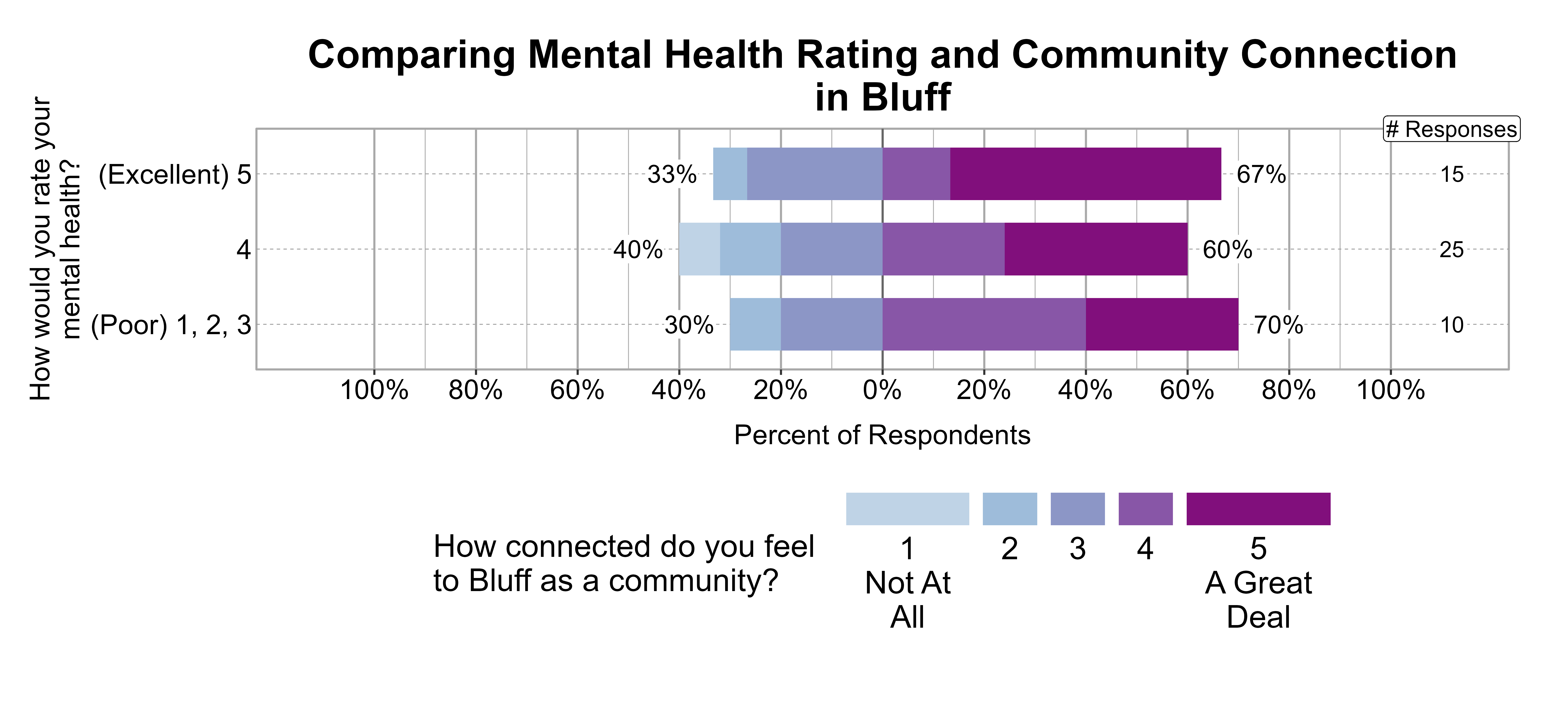 Likert Graph. Title: Comparing Mental Health Rating and Community Connection in Bluff. Data — Of the 10 respondents that rate their mental health rating as a (Poor) 1, 2, 3, 30% indicate a community connection score of 1, 2, or 3 while 70% indicate a community connection score of 4 or 5; Of the 25 respondents that rate their mental health rating as a 4, 40% indicate a community connection score of 1, 2, or 3 while 60% indicate a community connection score of 4 or 5; Of the 15 respondents that rate their mental health rating as a (Excellent) 5, 33% indicate a community connection score of 1, 2, or 3 while 67% indicate a community connection score of 4 or 5