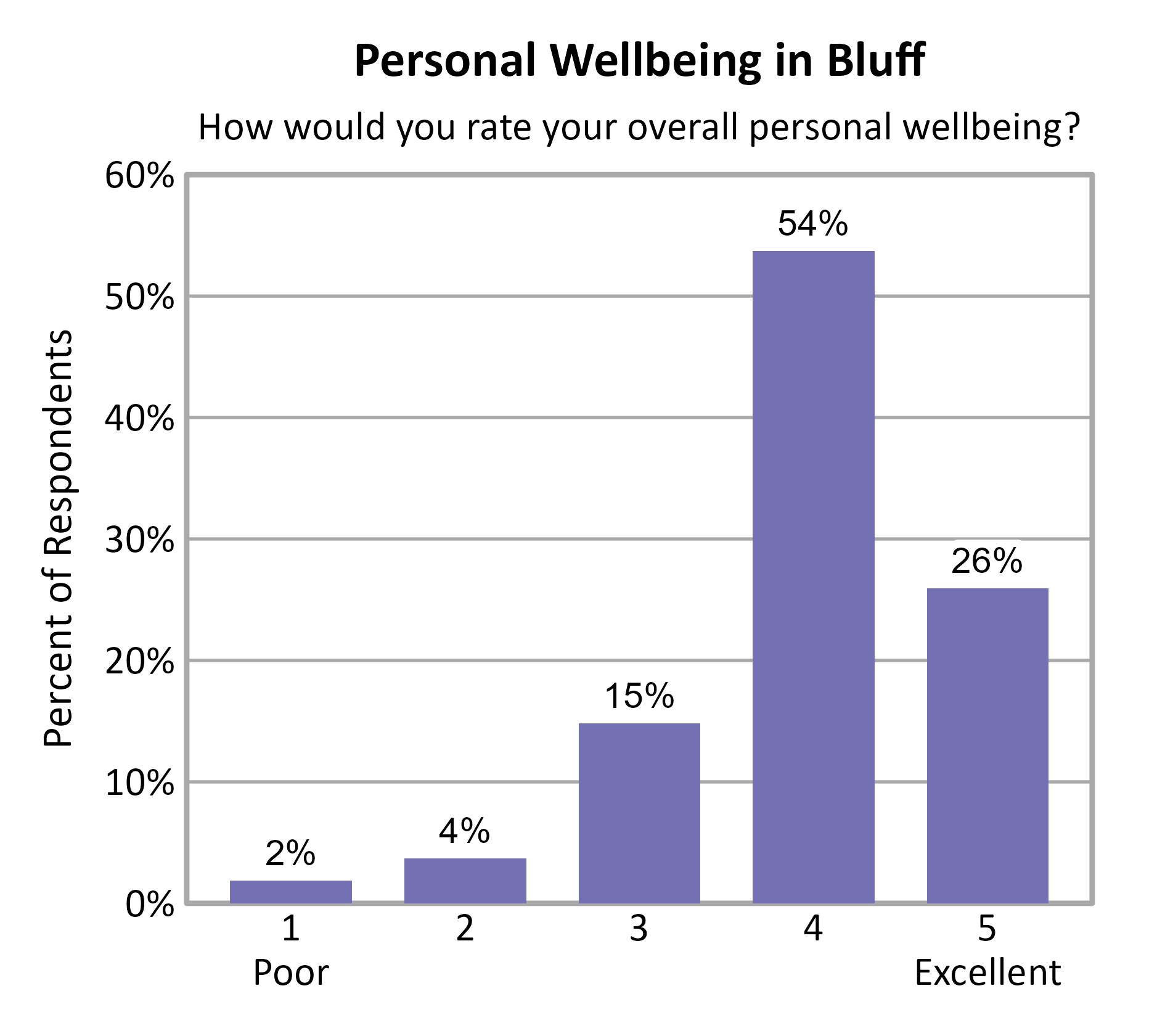 Bar Chart. Title: Personal Wellbeing in Bluff. Subtitle: How would you rate your overall personal wellbeing? Data — 1 Poor: 2% of respondents; 2: 4% of respondents; 3: 15% of respondents; 4: 54% of respondents; 5 Excellent: 26% of respondents