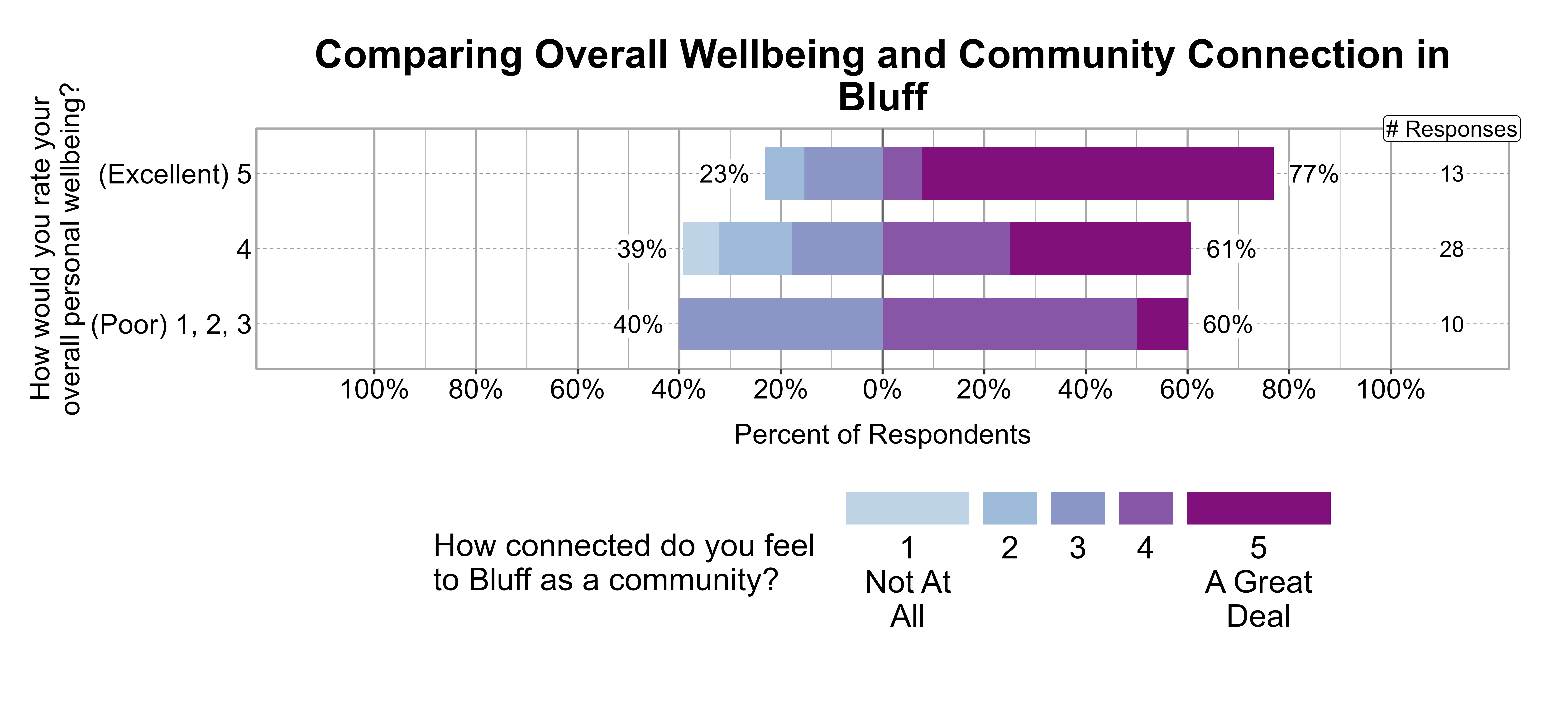 Likert Graph. Title: Comparing Overall Wellbeing and Community Connection in Bluff. Data — Of the 10 respondents that rate their overall personal wellbeing as a (Poor) 1, 2, 3, 40% indicate a community connection score of 1, 2, or 3 while 60% indicate a community connection score of 4 or 5; Of the 28 respondents that rate their overall personal wellbeing as a 4, 39% indicate a community connection score of 1, 2, or 3 while 61% indicate a community connection score of 4 or 5; Of the 13 respondents that rate their overall personal wellbeing as a (Excellent) 5, 23% indicate a community connection score of 1, 2, or 3 while 77% indicate a community connection score of 4 or 5