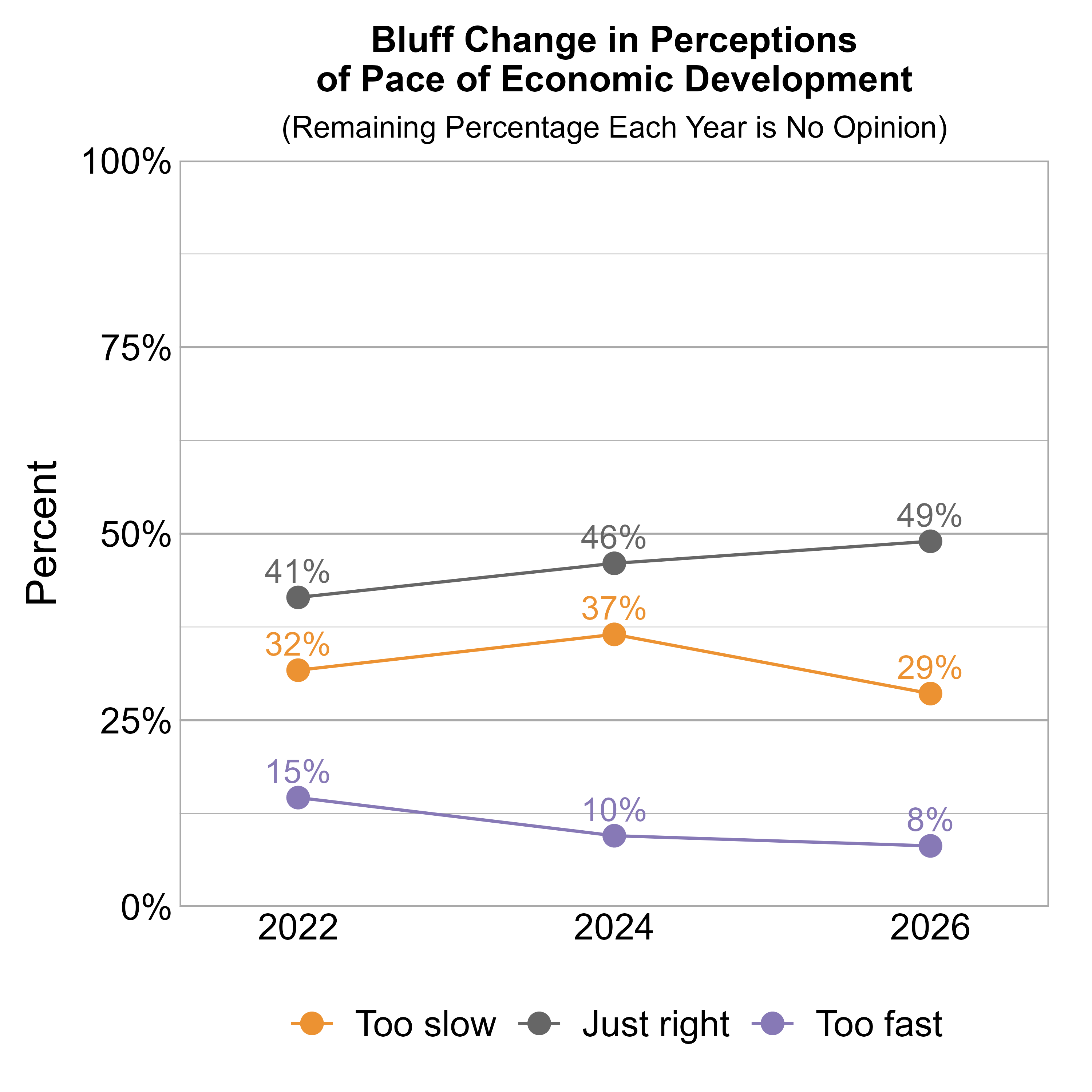Line Graph. Title: Bluff Change in Perceptions of Pace of Economic Development. Subtitle: (Remaining Percentage Each Year is No Opinion) Data — 2022: 32% rated it too slow, 41% just right, and 15% too fast; 2024: 37% rated it too slow, 46% just right, and 10% too fast; 2026: 29% rated it too slow, 49% just right, and 8% too fast