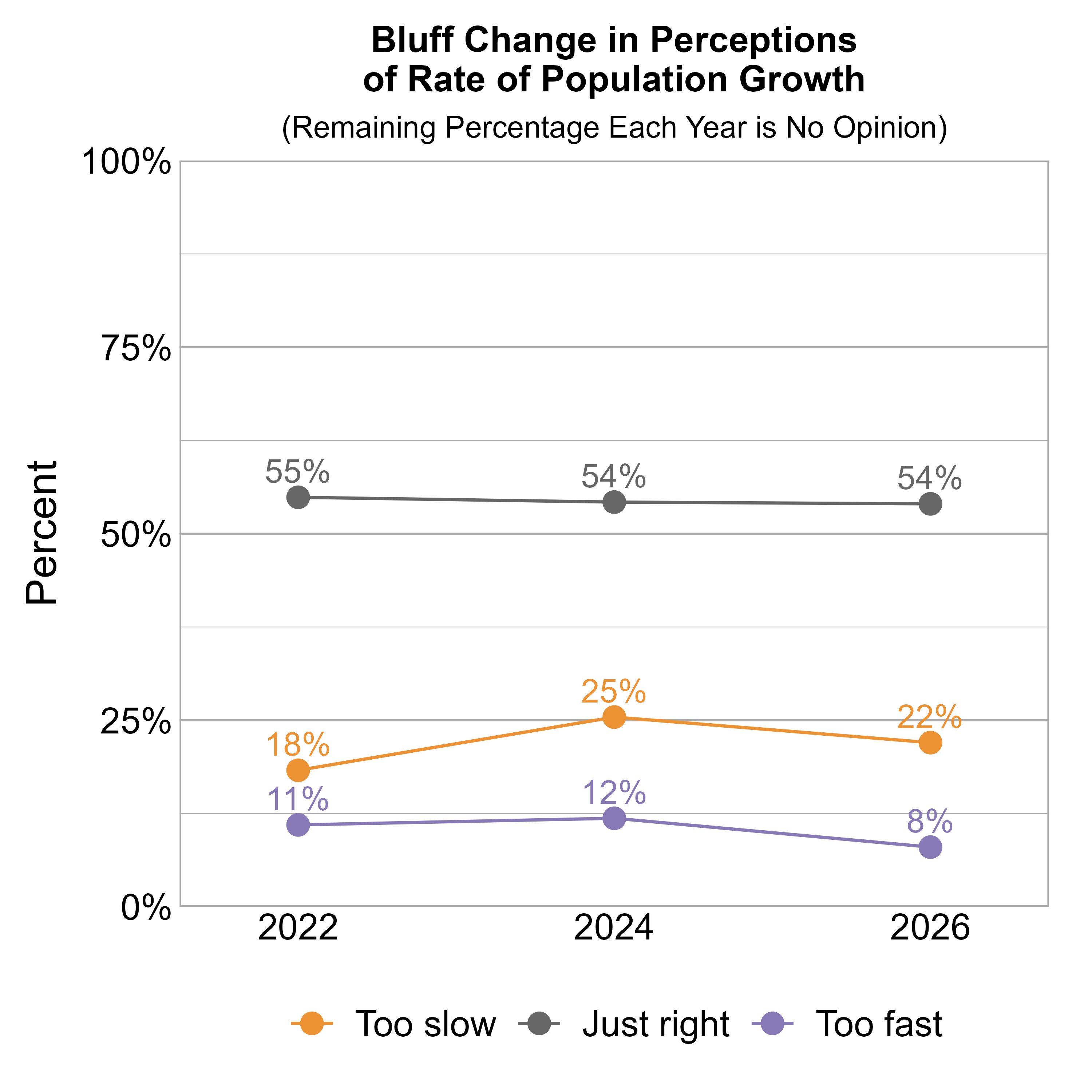 Line Graph. Title: Bluff Change in Perceptions of Rate of Population Growth. Subtitle: (Remaining Percentage Each Year is No Opinion) Data — 2022: 18% rated it too slow, 55% just right, and 11% too fast; 2024: 25% rated it too slow, 54% just right, and 12% too fast; 2026: 22% rated it too slow, 54% just right, and 8% too fast