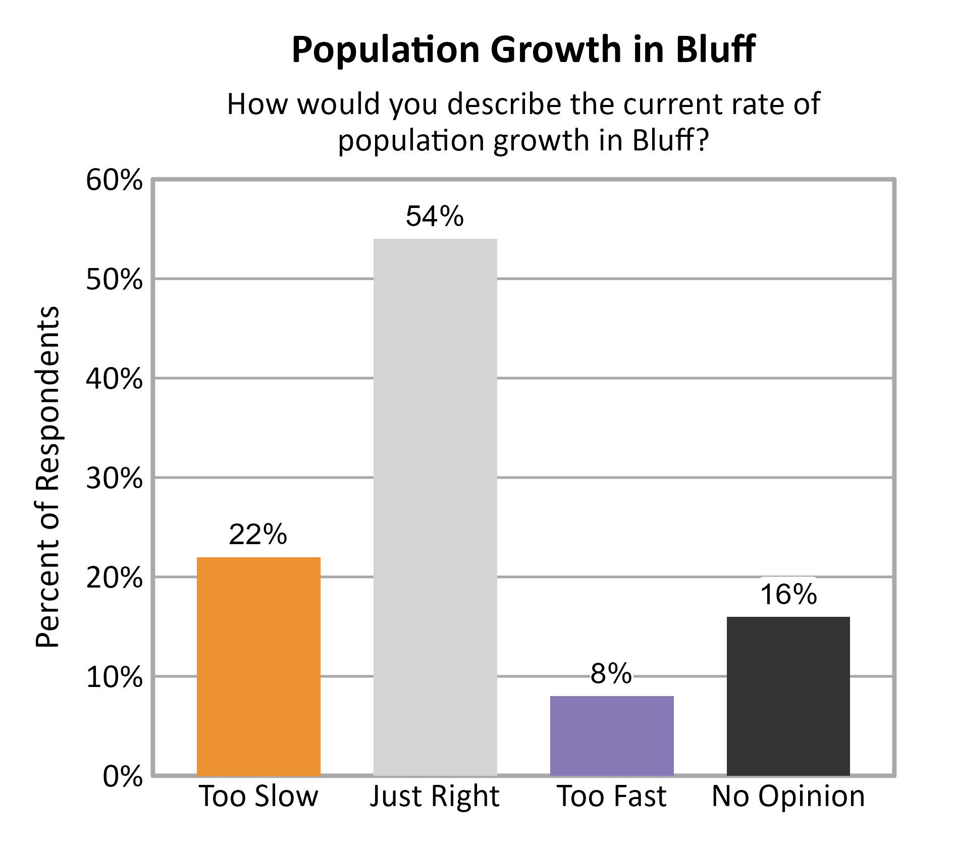 Bar Chart. Title: Population Growth in Bluff. Subtitle: How would you describe the current rate of population growth in Bluff? Data — Too Slow: 22% of respondents; Just Right: 54% of respondents; Too Fast: 8% of respondents; No Opinion: 16% of respondents