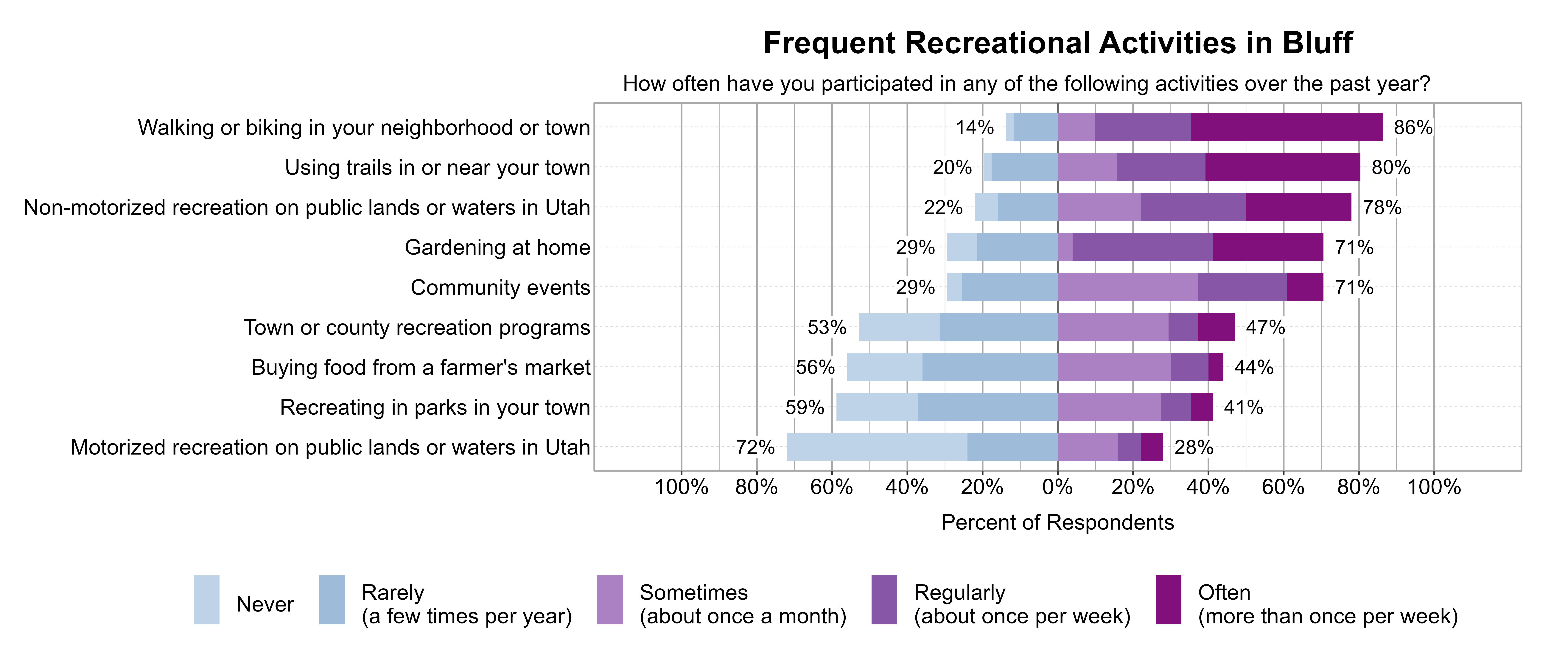 Likert Graph. Title: Frequent Recreational Activities in Bluff. Subtitle: How often have you participated in any of the following activities over the past year? Data — Category: Walking or biking in your neighborhood or town - 14% of respondents indicated it was Rarely (a few times per year) or Never, while 86% of respondents indicated it was at least Sometimes (once a month), Regularly (about once per week), or Often (more than once per week); Category: Using trails in or near your town - 20% of respondents indicated it was Rarely (a few times per year) or Never, while 80% of respondents indicated it was at least Sometimes (once a month), Regularly (about once per week), or Often (more than once per week); Category: Non-motorized recreation on public lands or waters in Utah - 22% of respondents indicated it was Rarely (a few times per year) or Never, while 78% of respondents indicated it was at least Sometimes (once a month), Regularly (about once per week), or Often (more than once per week); Category: Community events - 29% of respondents indicated it was Rarely (a few times per year) or Never, while 71% of respondents indicated it was at least Sometimes (once a month), Regularly (about once per week), or Often (more than once per week); Category: Gardening at home - 29% of respondents indicated it was Rarely (a few times per year) or Never, while 71% of respondents indicated it was at least Sometimes (once a month), Regularly (about once per week), or Often (more than once per week); Category: Town or county recreation programs - 53% of respondents indicated it was Rarely (a few times per year) or Never, while 47% of respondents indicated it was at least Sometimes (once a month), Regularly (about once per week), or Often (more than once per week); Category: Buying food from a farmer's market - 56% of respondents indicated it was Rarely (a few times per year) or Never, while 44% of respondents indicated it was at least Sometimes (once a month), Regularly (about once per week), or Often (more than once per week); Category: Recreating in parks in your town - 59% of respondents indicated it was Rarely (a few times per year) or Never, while 41% of respondents indicated it was at least Sometimes (once a month), Regularly (about once per week), or Often (more than once per week); Category: Motorized recreation on public lands or waters in Utah - 72% of respondents indicated it was Rarely (a few times per year) or Never, while 28% of respondents indicated it was at least Sometimes (once a month), Regularly (about once per week), or Often (more than once per week)