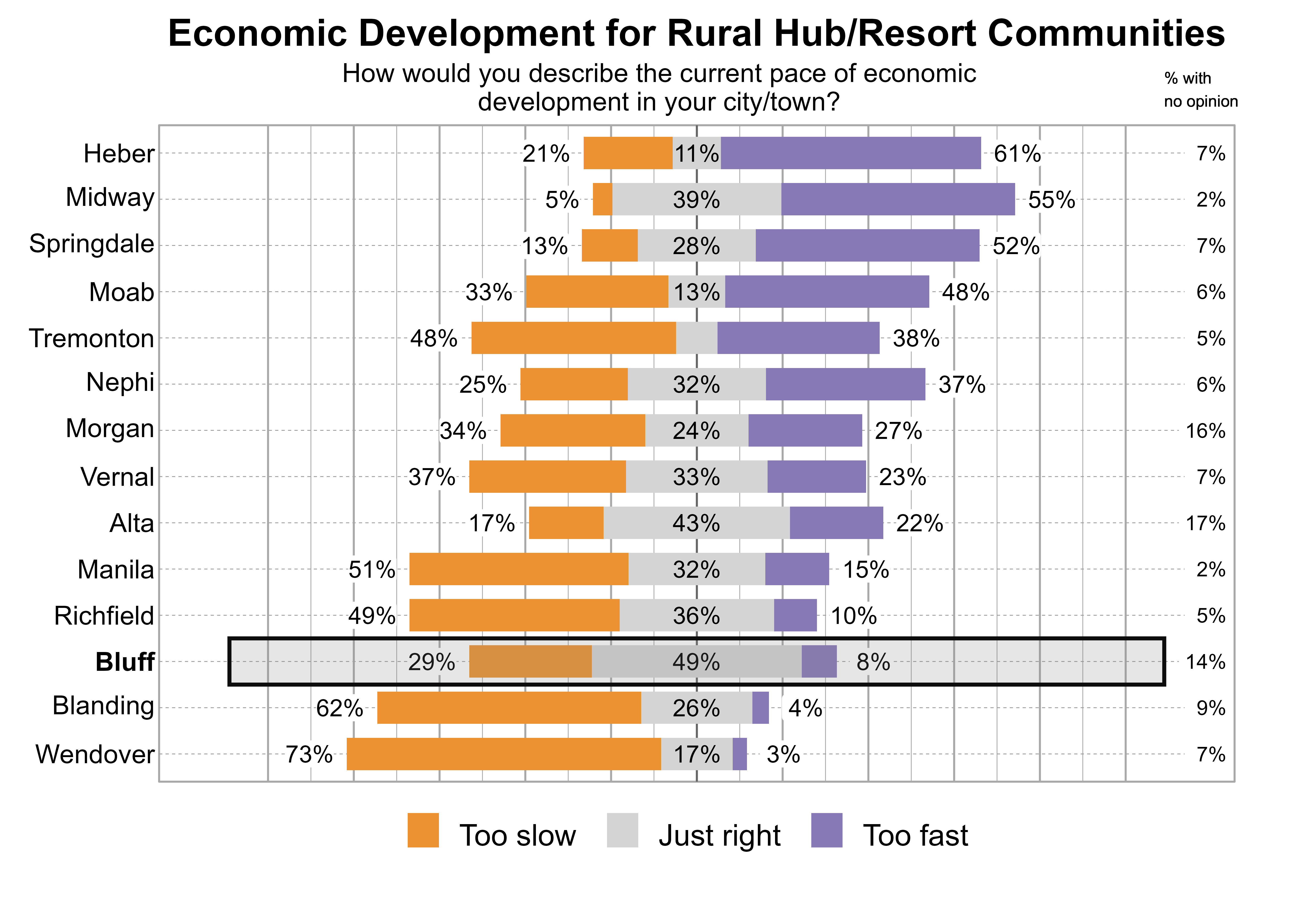 Likert Graph. Title: Economic Development for Rural Hub/Resort Communities. Subtitle: How would you describe the current pace of economic development in your city/town? Data — City: Heber - 21% of respondents indicated that it was too slow, 11% just right, 61% too fast, and 7% had no opinion; City: Midway - 5% of respondents indicated that it was too slow, 39% just right, 55% too fast, and 2% had no opinion; City: Springdale - 13% of respondents indicated that it was too slow, 28% just right, 52% too fast, and 7% had no opinion; City: Moab - 33% of respondents indicated that it was too slow, 13% just right, 48% too fast, and 6% had no opinion; City: Tremonton - 48% of respondents indicated that it was too slow, 10% just right, 38% too fast, and 5% had no opinion; City: Nephi - 25% of respondents indicated that it was too slow, 32% just right, 37% too fast, and 6% had no opinion; City: Morgan - 34% of respondents indicated that it was too slow, 24% just right, 27% too fast, and 16% had no opinion; City: Vernal - 37% of respondents indicated that it was too slow, 33% just right, 23% too fast, and 7% had no opinion; City: Alta - 17% of respondents indicated that it was too slow, 43% just right, 22% too fast, and 17% had no opinion; City: Manila - 51% of respondents indicated that it was too slow, 32% just right, 15% too fast, and 2% had no opinion; City: Richfield - 49% of respondents indicated that it was too slow, 36% just right, 10% too fast, and 5% had no opinion; City: Bluff - 29% of respondents indicated that it was too slow, 49% just right, 8% too fast, and 14% had no opinion; City: Blanding - 62% of respondents indicated that it was too slow, 26% just right, 4% too fast, and 9% had no opinion; City: Wendover - 73% of respondents indicated that it was too slow, 17% just right, 3% too fast, and 7% had no opinion