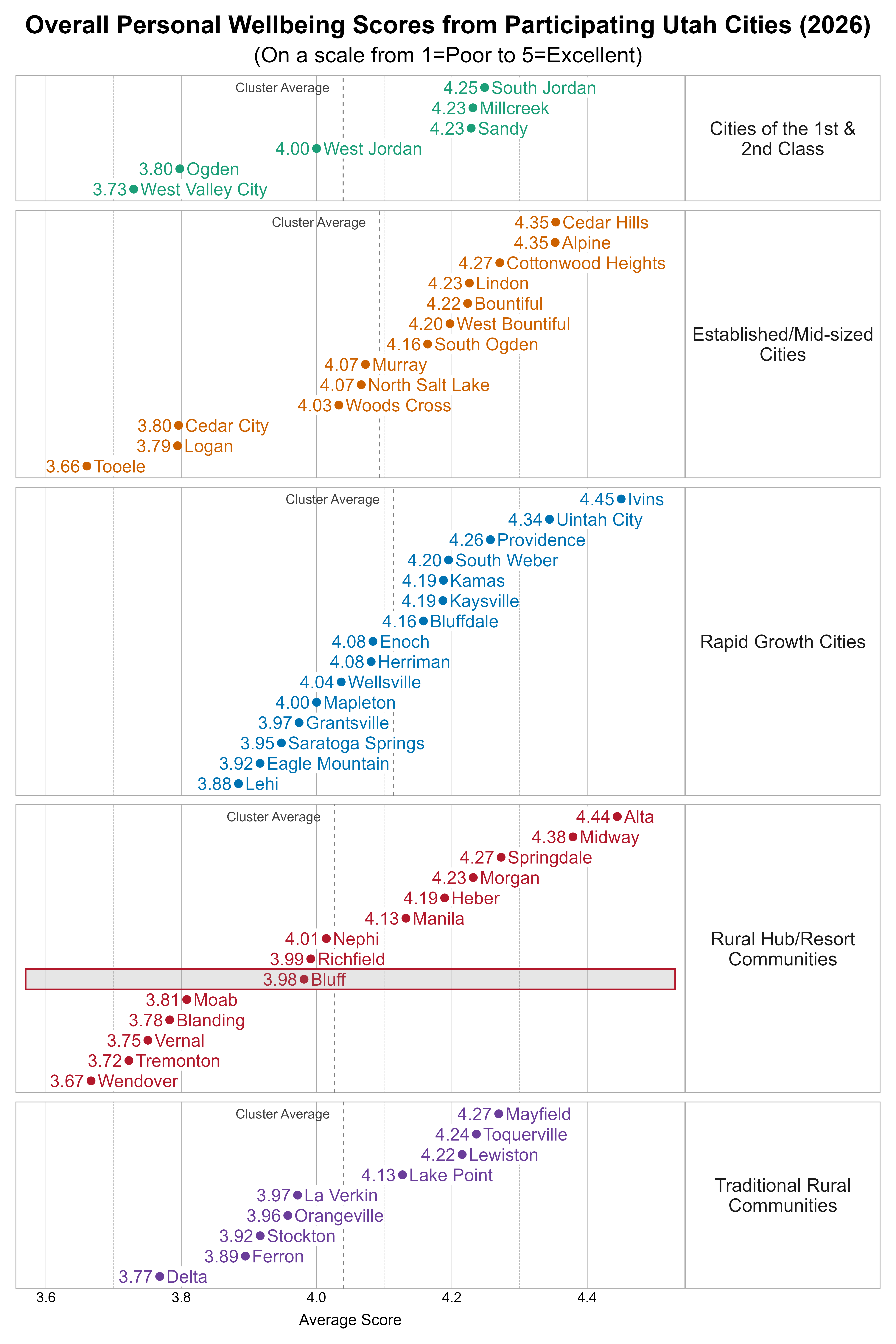 Dot Plot. Title: Overall Personal Wellbeing Scores from Participating Utah Cities (2026). Subtitle: (On a scale from 1=Poor to 5=Excellent). Data — Group: Cities of the 1st & 2nd Class — West Valley City Average Score 3.73; Ogden Average Score 3.80; West Jordan Average Score 4.00; Millcreek Average Score 4.23; Sandy Average Score 4.23; South Jordan Average Score 4.25; Group: Established/Mid-sized Cities — Tooele Average Score 3.66; Logan Average Score 3.79; Cedar City Average Score 3.80; Woods Cross Average Score 4.03; Murray Average Score 4.07; North Salt Lake Average Score 4.07; South Ogden Average Score 4.16; West Bountiful Average Score 4.20; Bountiful Average Score 4.22; Lindon Average Score 4.23; Cottonwood Heights Average Score 4.27; Alpine Average Score 4.35; Cedar Hills Average Score 4.35; Group: Rapid Growth Cities — Lehi Average Score 3.88; Eagle Mountain Average Score 3.92; Saratoga Springs Average Score 3.95; Grantsville Average Score 3.97; Mapleton Average Score 4.00; Wellsville Average Score 4.04; Enoch Average Score 4.08; Herriman Average Score 4.08; Bluffdale Average Score 4.16; Kamas Average Score 4.19; Kaysville Average Score 4.19; South Weber Average Score 4.20; Providence Average Score 4.26; Uintah City Average Score 4.34; Ivins Average Score 4.45; Group: Rural Hub/Resort Communities — Wendover Average Score 3.67; Tremonton Average Score 3.72; Vernal Average Score 3.75; Blanding Average Score 3.78; Moab Average Score 3.81; Bluff Average Score 3.98; Richfield Average Score 3.99; Nephi Average Score 4.01; Manila Average Score 4.13; Heber Average Score 4.19; Morgan Average Score 4.23; Springdale Average Score 4.27; Midway Average Score 4.38; Alta Average Score 4.44; Group: Traditional Rural Communities — Delta Average Score 3.77; Ferron Average Score 3.89; Stockton Average Score 3.92; Orangeville Average Score 3.96; La Verkin Average Score 3.97; Lake Point Average Score 4.13; Lewiston Average Score 4.22; Toquerville Average Score 4.24; Mayfield Average Score 4.27
