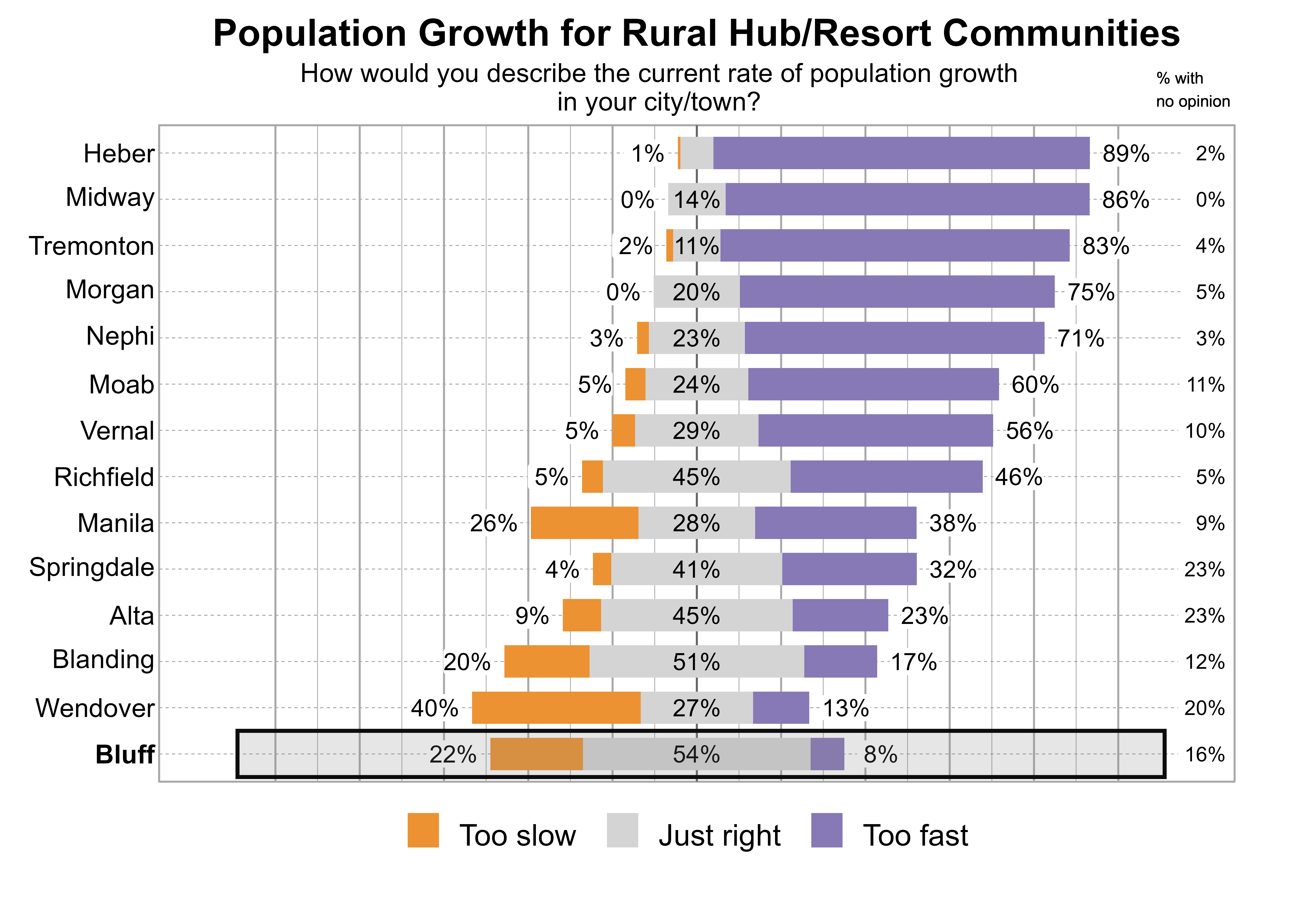 Likert Graph. Title: Population Growth for Rural Hub/Resort Communities. Subtitle: How would you describe the current rate of population growth in your city/town? Data — City: Heber - 1% of respondents indicated that it was too slow, 8% just right, 89% too fast, and 2% had no opinion; City: Midway - 0% of respondents indicated that it was too slow, 14% just right, 86% too fast, and 0% had no opinion; City: Tremonton - 2% of respondents indicated that it was too slow, 11% just right, 83% too fast, and 4% had no opinion; City: Morgan - 0% of respondents indicated that it was too slow, 20% just right, 75% too fast, and 5% had no opinion; City: Nephi - 3% of respondents indicated that it was too slow, 23% just right, 71% too fast, and 3% had no opinion; City: Moab - 5% of respondents indicated that it was too slow, 24% just right, 60% too fast, and 11% had no opinion; City: Vernal - 5% of respondents indicated that it was too slow, 29% just right, 56% too fast, and 10% had no opinion; City: Richfield - 5% of respondents indicated that it was too slow, 45% just right, 46% too fast, and 5% had no opinion; City: Manila - 26% of respondents indicated that it was too slow, 28% just right, 38% too fast, and 9% had no opinion; City: Springdale - 4% of respondents indicated that it was too slow, 41% just right, 32% too fast, and 23% had no opinion; City: Alta - 9% of respondents indicated that it was too slow, 45% just right, 23% too fast, and 23% had no opinion; City: Blanding - 20% of respondents indicated that it was too slow, 51% just right, 17% too fast, and 12% had no opinion; City: Wendover - 40% of respondents indicated that it was too slow, 27% just right, 13% too fast, and 20% had no opinion; City: Bluff - 22% of respondents indicated that it was too slow, 54% just right, 8% too fast, and 16% had no opinion