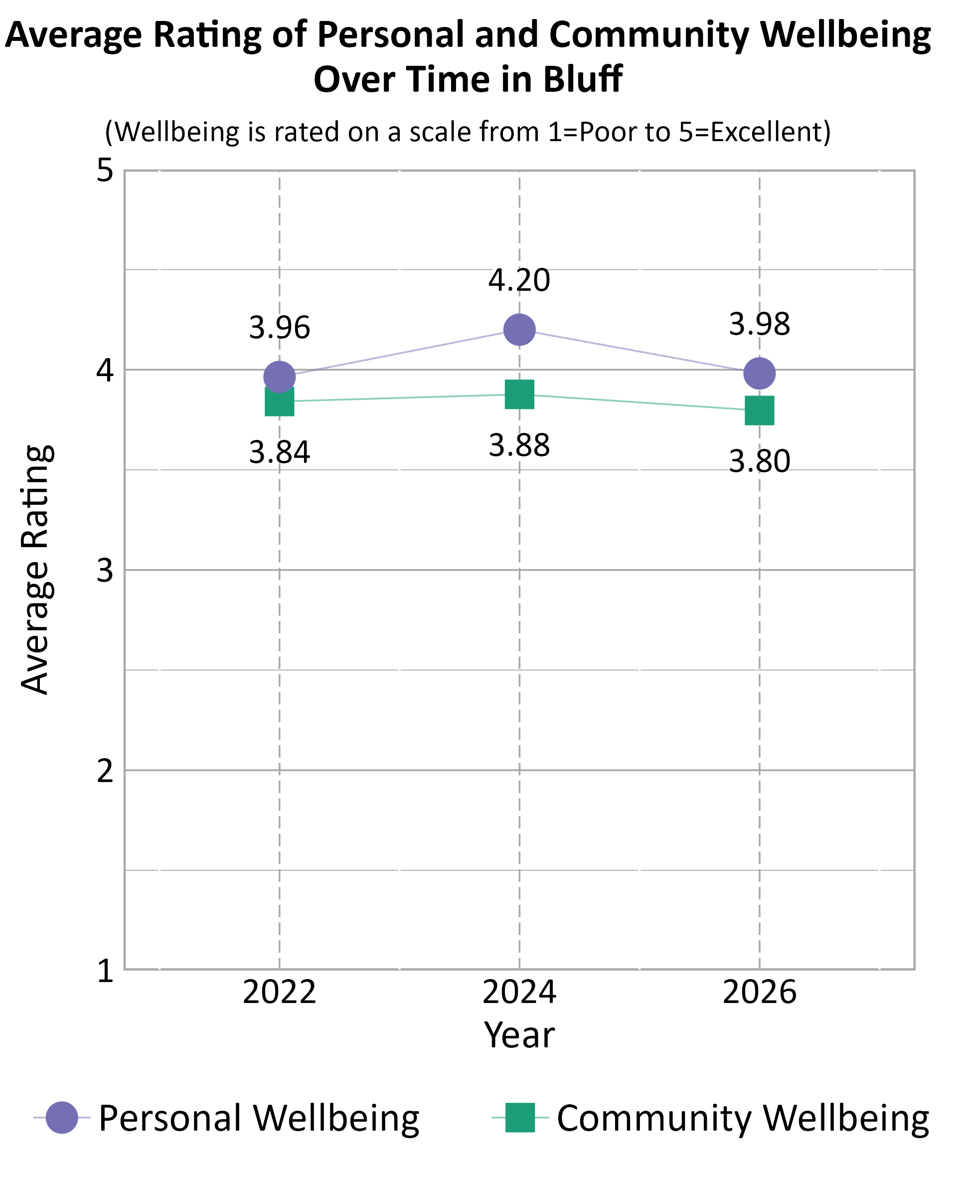 Dot Plot. Title: Average Rating of Personal and Community Wellbeing Over Time in Bluff. Subtitle: (Wellbeing is rated on a scale from 1=Poor to 5=Excellent) Data — Community Wellbeing 2022: 3.84; Community Wellbeing 2024: 3.88; Community Wellbeing 2026: 3.80; Personal Wellbeing 2022: 3.96; Personal Wellbeing 2024: 4.20; Personal Wellbeing 2026: 3.98