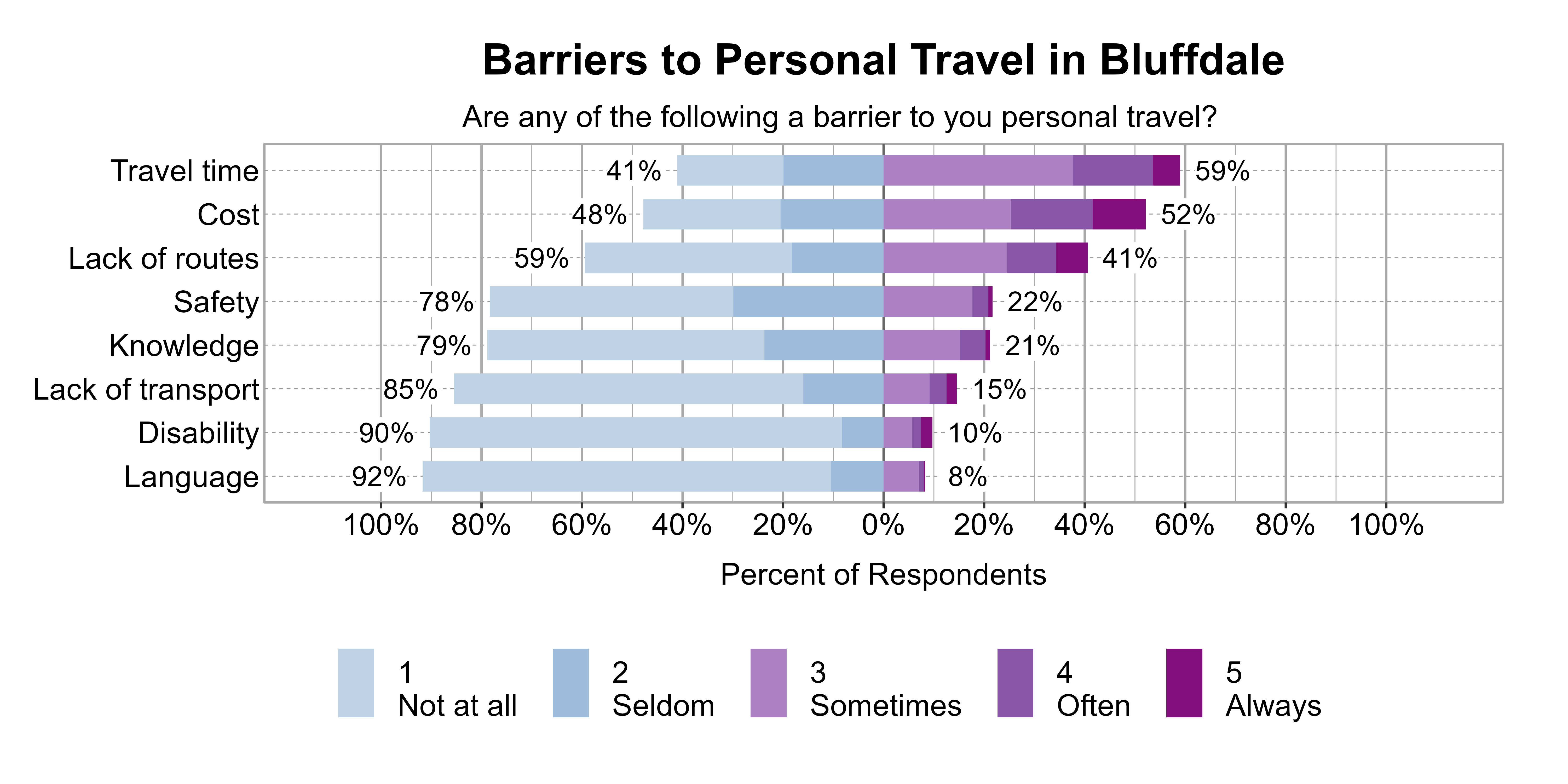 Likert Graph. Title: Barriers to Personal Travel in Bluffdale. Subtitle: Are any of the following a barrier to you personal travel? Data — Category: Travel time - 41% of respondents indicated it was not a barrier or seldom a barrier, while 59% of respondents indicated it was sometimes, often, or always a barrier; Category: Cost - 48% of respondents indicated it was not a barrier or seldom a barrier, while 52% of respondents indicated it was sometimes, often, or always a barrier; Category: Lack of routes - 59% of respondents indicated it was not a barrier or seldom a barrier, while 41% of respondents indicated it was sometimes, often, or always a barrier; Category: Safety - 78% of respondents indicated it was not a barrier or seldom a barrier, while 22% of respondents indicated it was sometimes, often, or always a barrier; Category: Knowledge - 79% of respondents indicated it was not a barrier or seldom a barrier, while 21% of respondents indicated it was sometimes, often, or always a barrier; Category: Lack of transport - 85% of respondents indicated it was not a barrier or seldom a barrier, while 15% of respondents indicated it was sometimes, often, or always a barrier; Category: Disability - 90% of respondents indicated it was not a barrier or seldom a barrier, while 10% of respondents indicated it was sometimes, often, or always a barrier; Category: Language - 92% of respondents indicated it was not a barrier or seldom a barrier, while 8% of respondents indicated it was sometimes, often, or always a barrier