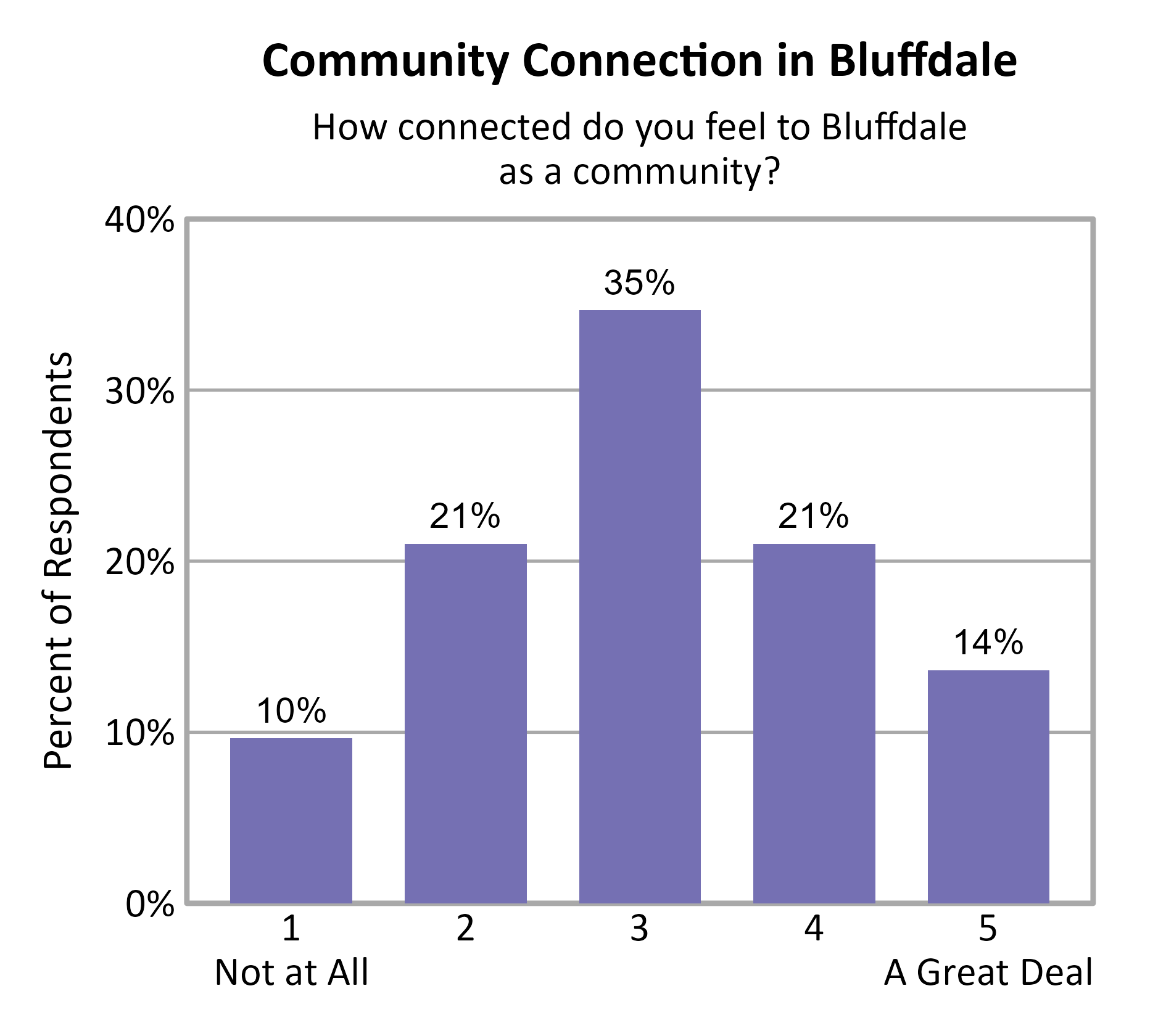 Bar Chart. Title: Community Connection in Bluffdale. Subtitle: How connected do you feel to Bluffdale as a community? Data — 1 Not at All: 10% of respondents; 2: 21% of respondents; 3: 35% of respondents; 4: 21% of respondents; 5 A Great Deal: 14% of respondents