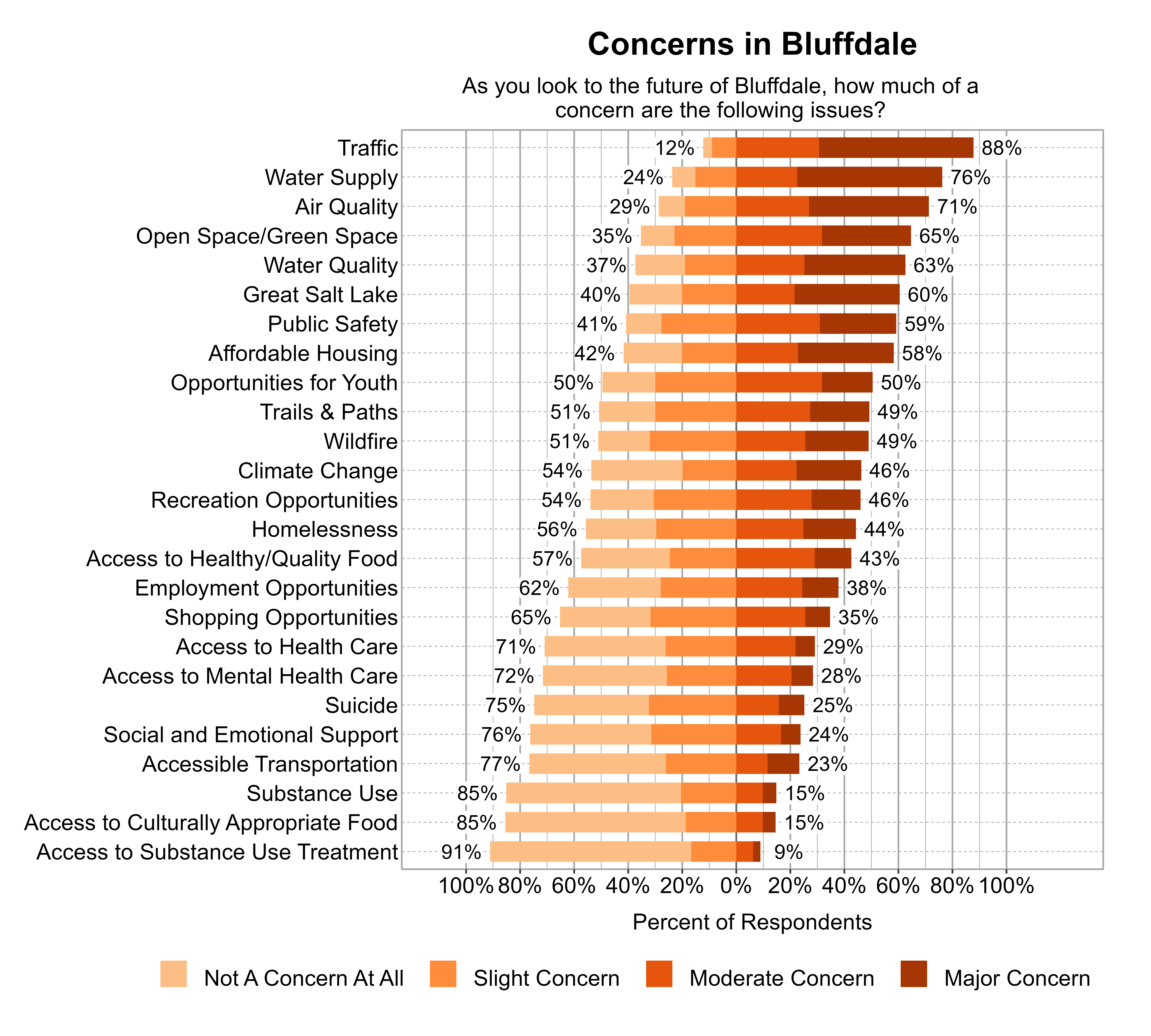 Likert Graph. Title: Concerns in Bluffdale. Subtitle: As you look to the future of Bluffdale, how much of a concern are the following issues? Data — Category: Traffic - 12% of respondents indicated not a concern at all or slight concern while 88% of respondents indicated a moderate or major concern; Category: Water Supply - 24% of respondents indicated not a concern at all or slight concern while 76% of respondents indicated a moderate or major concern; Category: Air Quality - 29% of respondents indicated not a concern at all or slight concern while 71% of respondents indicated a moderate or major concern; Category: Open Space/Green Space - 35% of respondents indicated not a concern at all or slight concern while 65% of respondents indicated a moderate or major concern; Category: Water Quality - 37% of respondents indicated not a concern at all or slight concern while 63% of respondents indicated a moderate or major concern; Category: Great Salt Lake - 40% of respondents indicated not a concern at all or slight concern while 60% of respondents indicated a moderate or major concern; Category: Public Safety - 41% of respondents indicated not a concern at all or slight concern while 59% of respondents indicated a moderate or major concern; Category: Affordable Housing - 42% of respondents indicated not a concern at all or slight concern while 58% of respondents indicated a moderate or major concern; Category: Opportunities for Youth - 50% of respondents indicated not a concern at all or slight concern while 50% of respondents indicated a moderate or major concern; Category: Trails & Paths - 51% of respondents indicated not a concern at all or slight concern while 49% of respondents indicated a moderate or major concern; Category: Wildfire - 51% of respondents indicated not a concern at all or slight concern while 49% of respondents indicated a moderate or major concern; Category: Climate Change - 54% of respondents indicated not a concern at all or slight concern while 46% of respondents indicated a moderate or major concern; Category: Recreation Opportunities - 54% of respondents indicated not a concern at all or slight concern while 46% of respondents indicated a moderate or major concern; Category: Homelessness - 56% of respondents indicated not a concern at all or slight concern while 44% of respondents indicated a moderate or major concern; Category: Access to Healthy/Quality Food - 57% of respondents indicated not a concern at all or slight concern while 43% of respondents indicated a moderate or major concern; Category: Employment Opportunities - 62% of respondents indicated not a concern at all or slight concern while 38% of respondents indicated a moderate or major concern; Category: Shopping Opportunities - 65% of respondents indicated not a concern at all or slight concern while 35% of respondents indicated a moderate or major concern; Category: Access to Health Care - 71% of respondents indicated not a concern at all or slight concern while 29% of respondents indicated a moderate or major concern; Category: Access to Mental Health Care - 72% of respondents indicated not a concern at all or slight concern while 28% of respondents indicated a moderate or major concern; Category: Suicide - 75% of respondents indicated not a concern at all or slight concern while 25% of respondents indicated a moderate or major concern; Category: Social and Emotional Support - 76% of respondents indicated not a concern at all or slight concern while 24% of respondents indicated a moderate or major concern; Category: Accessible Transportation - 77% of respondents indicated not a concern at all or slight concern while 23% of respondents indicated a moderate or major concern; Category: Access to Culturally Appropriate Food - 85% of respondents indicated not a concern at all or slight concern while 15% of respondents indicated a moderate or major concern; Category: Substance Use - 85% of respondents indicated not a concern at all or slight concern while 15% of respondents indicated a moderate or major concern; Category: Access to Substance Use Treatment - 91% of respondents indicated not a concern at all or slight concern while 9% of respondents indicated a moderate or major concern