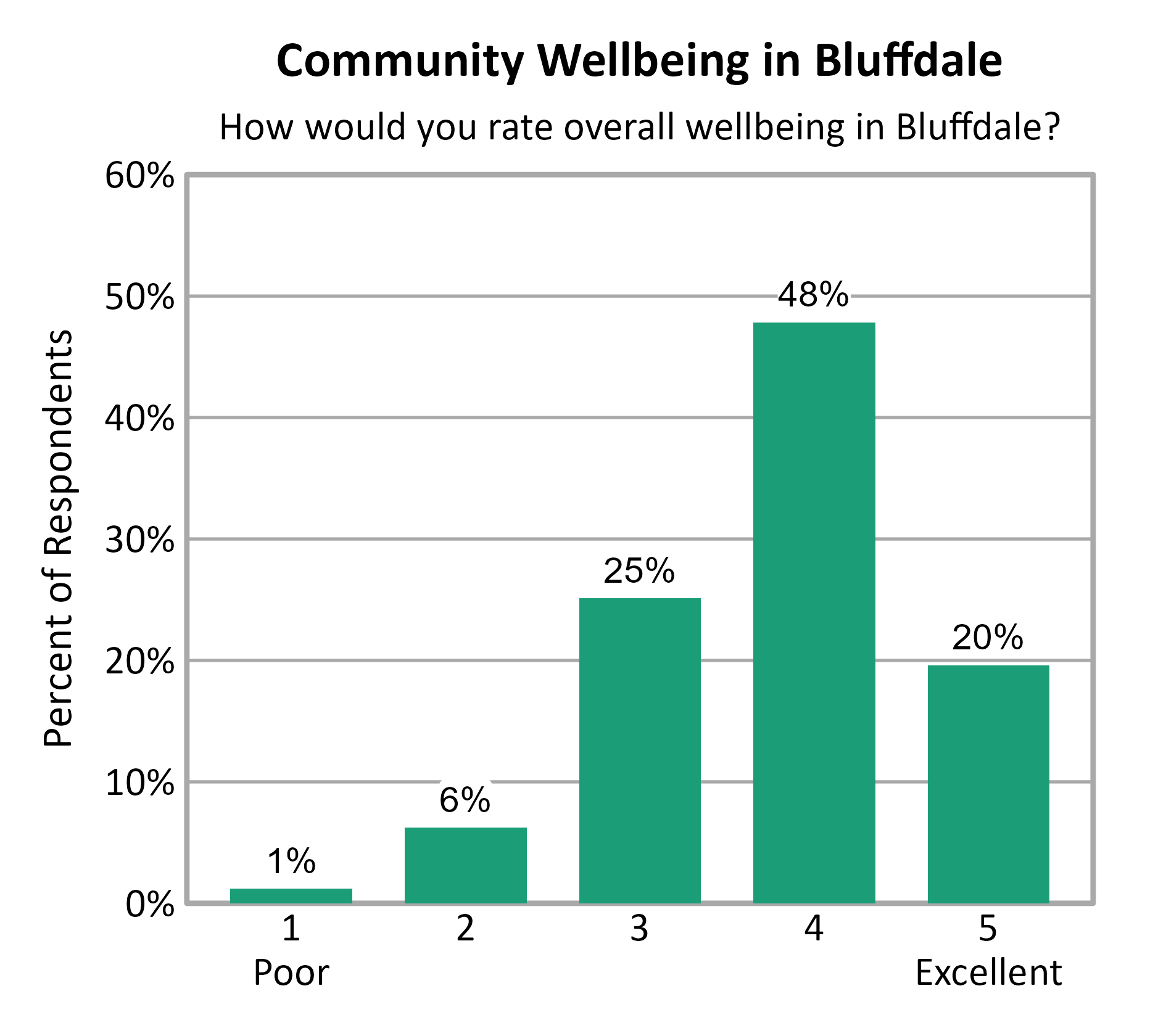 Bar Chart. Title: Community Wellbeing in Bluffdale. Subtitle: How would you rate overall wellbeing in Bluffdale? Data — 1 Poor: 1% of respondents; 2: 6% of respondents; 3: 25% of respondents; 4: 48% of respondents; 5 Excellent: 20% of respondents