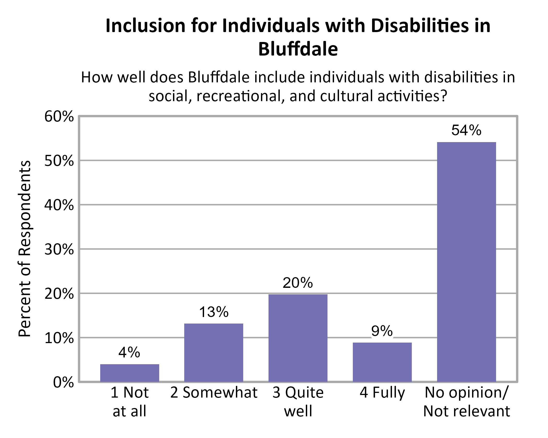 Bar Chart. Title: Inclusion for Individuals with Disabilities in Bluffdale. Subtitle: How well does Bluffdale include individuals with disabilities in social, recreational, and cultural activities? Data — 1 Not at all: 4% of respondents; 2 Somewhat: 13% of respondents; 3 Quite well: 20% of respondents; 4 Fully: 9% of respondents; No opinion/ Not relevant: 54% of respondents