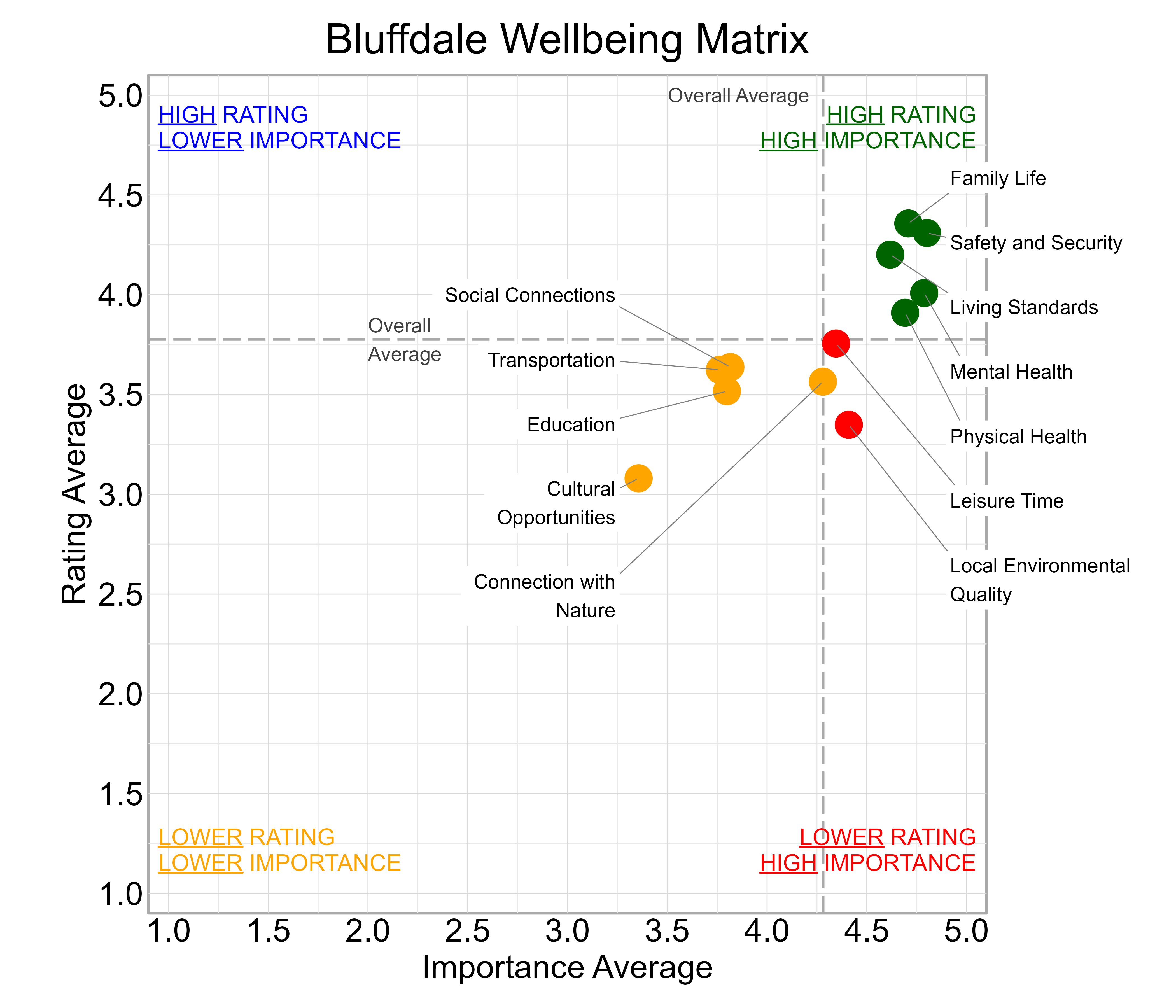 Scatterplot. Title: Bluffdale Wellbeing Matrix. Subtitle: Domains are classified into four quadrants depending on their average rating and average importance as compared to the average of all the average domain ratings and the average domain importance ratings. Data — High rating, high importance (green quadrant) domains include: Family Life, Living Standards, Mental Health, Physical Health, and Safety and Security; Lower rating, lower importance (yellow quadrant) domains include: Connection with Nature, Cultural Opportunities, Education, Social Connections, and Transportation; Lower rating, high importance (red quadrant) domains include: Leisure Time and Local Environmental Quality