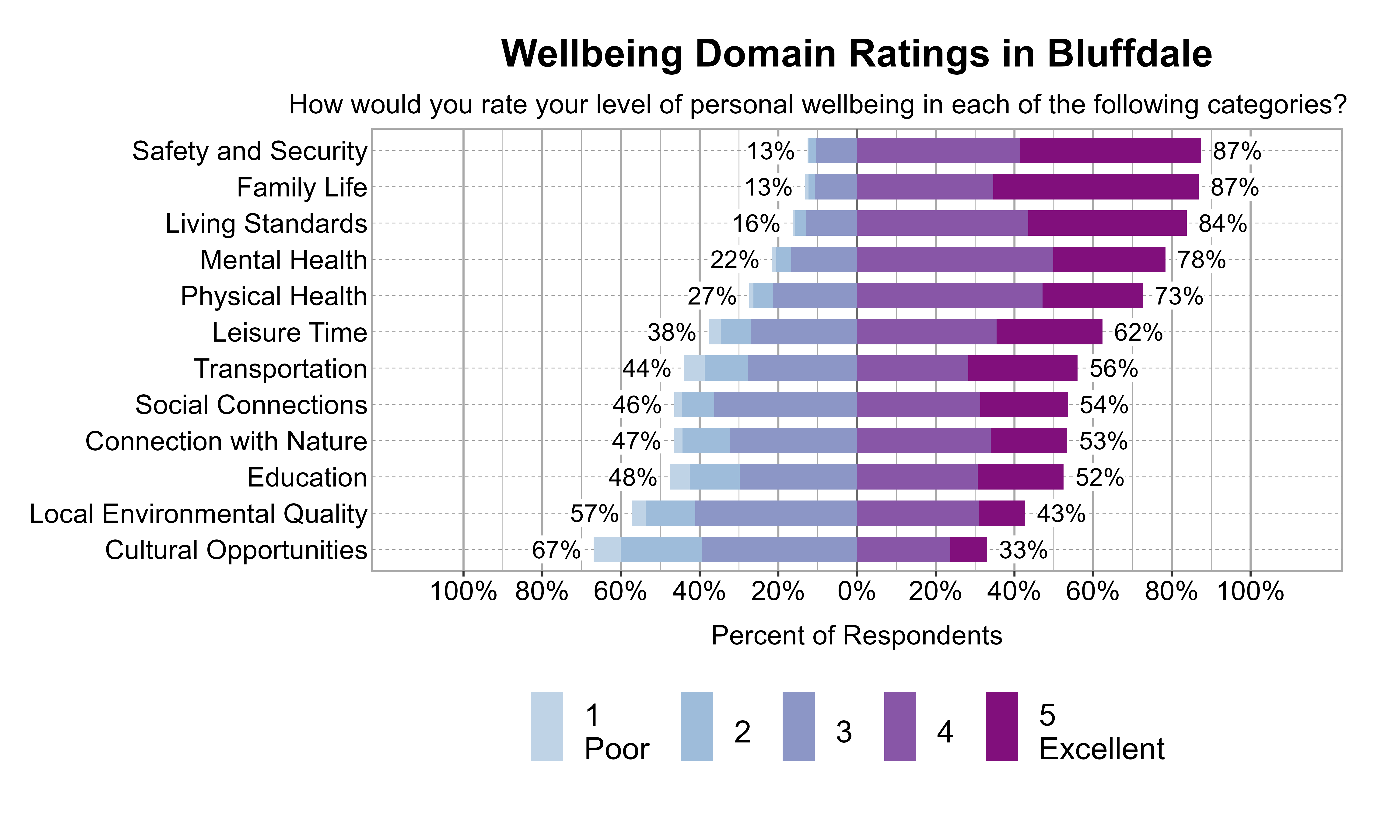 Likert Graph. Title: Wellbeing Domain Ratings in Bluffdale. Subtitle: How would you rate your level of personal wellbeing in each of the following categories? Data — Category: Family Life - 13% of respondents rated it as 1 Poor, 2, or 3 while  87% rated it as 4, or 5 Excellent; Category: Safety and Security - 13% of respondents rated it as 1 Poor, 2, or 3 while  87% rated it as 4, or 5 Excellent; Category: Living Standards - 16% of respondents rated it as 1 Poor, 2, or 3 while  84% rated it as 4, or 5 Excellent; Category: Mental Health - 22% of respondents rated it as 1 Poor, 2, or 3 while  78% rated it as 4, or 5 Excellent; Category: Physical Health - 27% of respondents rated it as 1 Poor, 2, or 3 while  73% rated it as 4, or 5 Excellent; Category: Leisure Time - 38% of respondents rated it as 1 Poor, 2, or 3 while  62% rated it as 4, or 5 Excellent; Category: Transportation - 44% of respondents rated it as 1 Poor, 2, or 3 while  56% rated it as 4, or 5 Excellent; Category: Social Connections - 46% of respondents rated it as 1 Poor, 2, or 3 while  54% rated it as 4, or 5 Excellent; Category: Connection with Nature - 47% of respondents rated it as 1 Poor, 2, or 3 while  53% rated it as 4, or 5 Excellent; Category: Education - 48% of respondents rated it as 1 Poor, 2, or 3 while  52% rated it as 4, or 5 Excellent; Category: Local Environmental Quality - 57% of respondents rated it as 1 Poor, 2, or 3 while  43% rated it as 4, or 5 Excellent; Category: Cultural Opportunities - 67% of respondents rated it as 1 Poor, 2, or 3 while  33% rated it as 4, or 5 Excellent