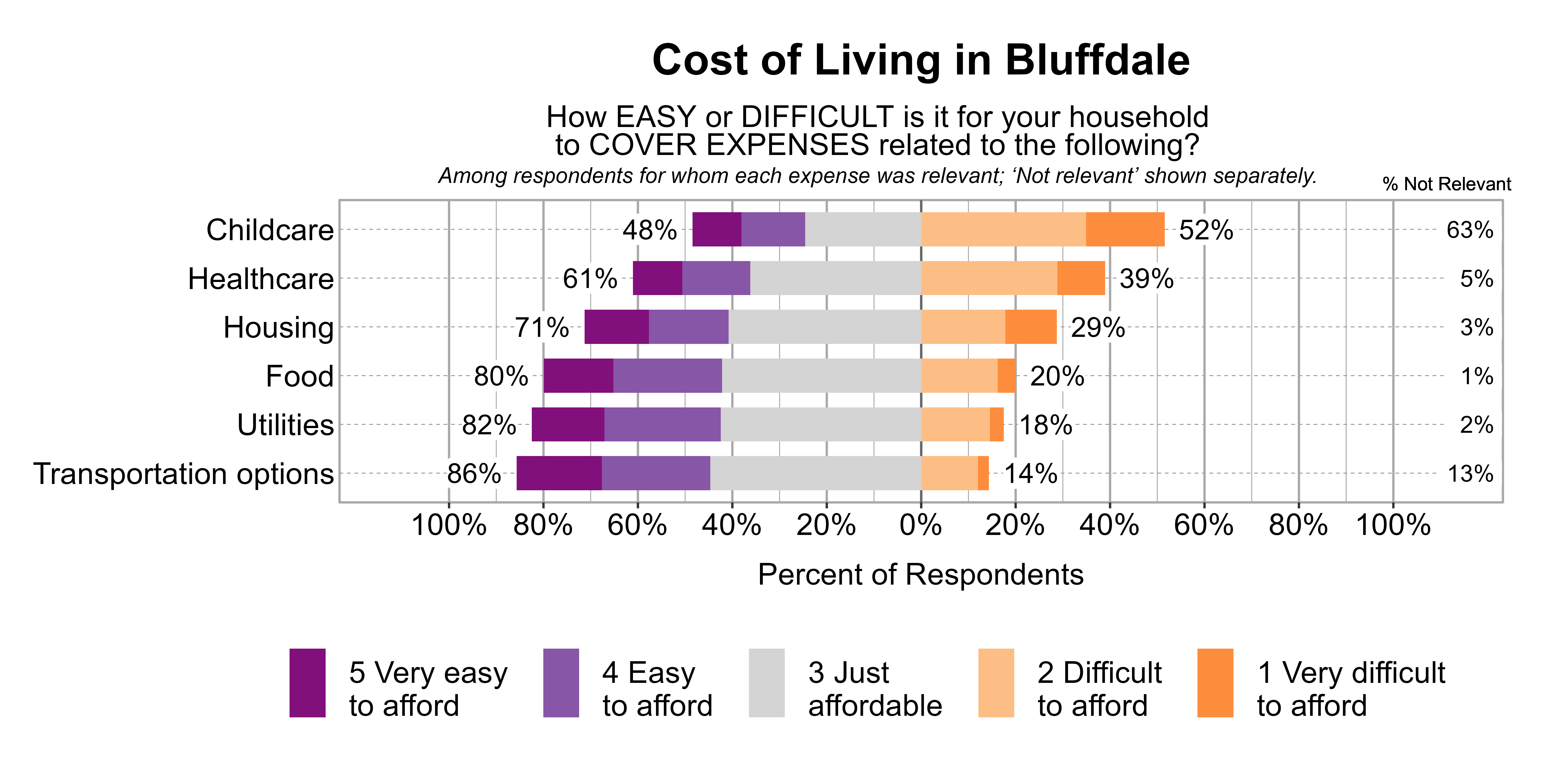 Likert Graph. Title: Cost of Living in Bluffdale. Subtitle: How EASY or DIFFICULT is it for your household to COVER EXPENSES related to the following? Among respondents for whom each expense was relevant; 'Not relevant' shown separately. Data — Category: Childcare - 63% said it was not relevant. Of those that found it relevant, 52% of respondents indicated that it was difficult or very difficult to afford, while 48% indicated that it was just affordable, easy, or very easy to afford; Category: Healthcare - 5% said it was not relevant. Of those that found it relevant, 39% of respondents indicated that it was difficult or very difficult to afford, while 61% indicated that it was just affordable, easy, or very easy to afford; Category: Housing - 3% said it was not relevant. Of those that found it relevant, 29% of respondents indicated that it was difficult or very difficult to afford, while 71% indicated that it was just affordable, easy, or very easy to afford; Category: Food - 1% said it was not relevant. Of those that found it relevant, 20% of respondents indicated that it was difficult or very difficult to afford, while 80% indicated that it was just affordable, easy, or very easy to afford; Category: Utilities - 2% said it was not relevant. Of those that found it relevant, 18% of respondents indicated that it was difficult or very difficult to afford, while 82% indicated that it was just affordable, easy, or very easy to afford; Category: Transportation options - 13% said it was not relevant. Of those that found it relevant, 14% of respondents indicated that it was difficult or very difficult to afford, while 86% indicated that it was just affordable, easy, or very easy to afford
