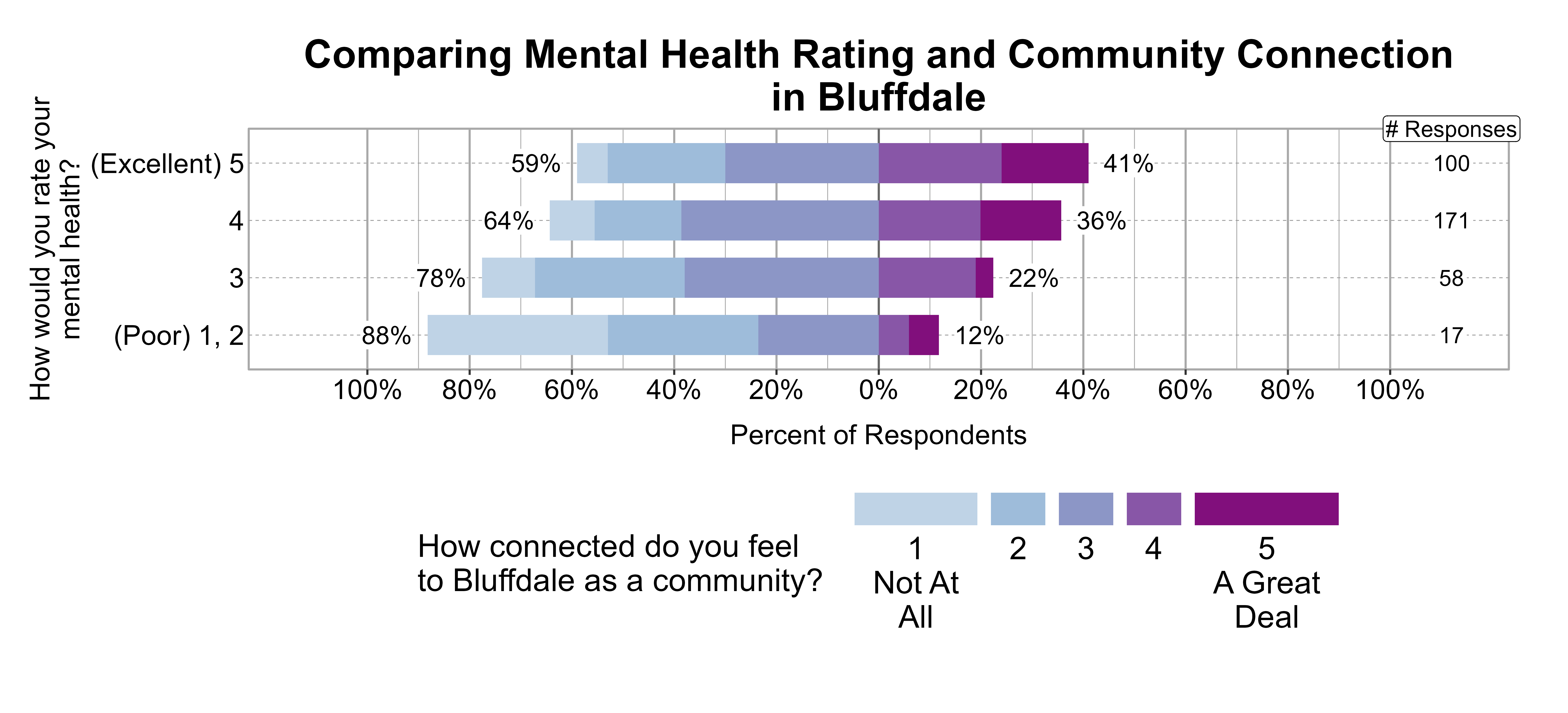 Likert Graph. Title: Comparing Mental Health Rating and Community Connection in Bluffdale. Data — Of the 17 respondents that rate their mental health rating as a (Poor) 1, 2, 88% indicate a community connection score of 1, 2, or 3 while 12% indicate a community connection score of 4 or 5; Of the 58 respondents that rate their mental health rating as a 3, 78% indicate a community connection score of 1, 2, or 3 while 22% indicate a community connection score of 4 or 5; Of the 171 respondents that rate their mental health rating as a 4, 64% indicate a community connection score of 1, 2, or 3 while 36% indicate a community connection score of 4 or 5; Of the 100 respondents that rate their mental health rating as a (Excellent) 5, 59% indicate a community connection score of 1, 2, or 3 while 41% indicate a community connection score of 4 or 5