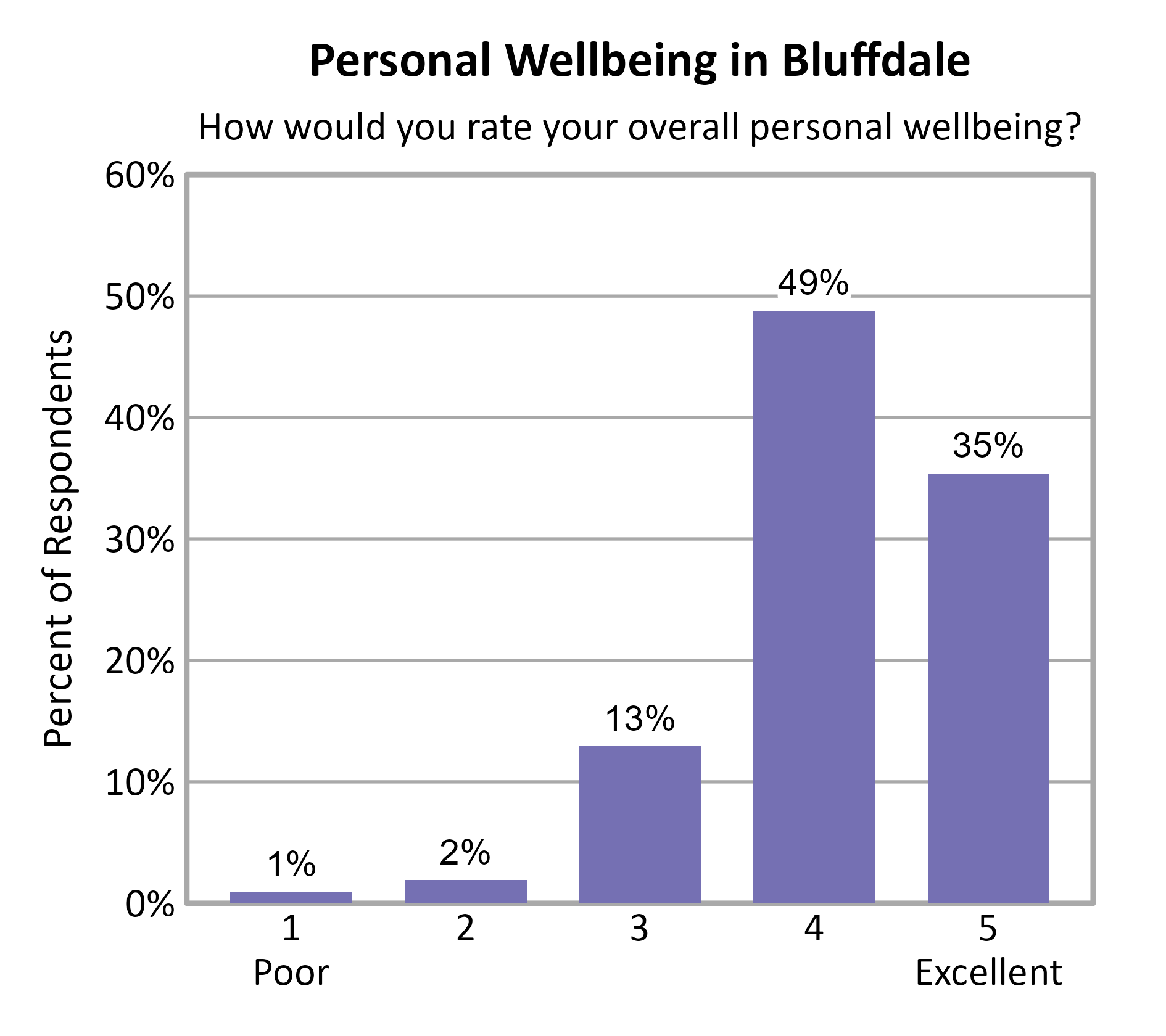 Bar Chart. Title: Personal Wellbeing in Bluffdale. Subtitle: How would you rate your overall personal wellbeing? Data — 1 Poor: 1% of respondents; 2: 2% of respondents; 3: 13% of respondents; 4: 49% of respondents; 5 Excellent: 35% of respondents