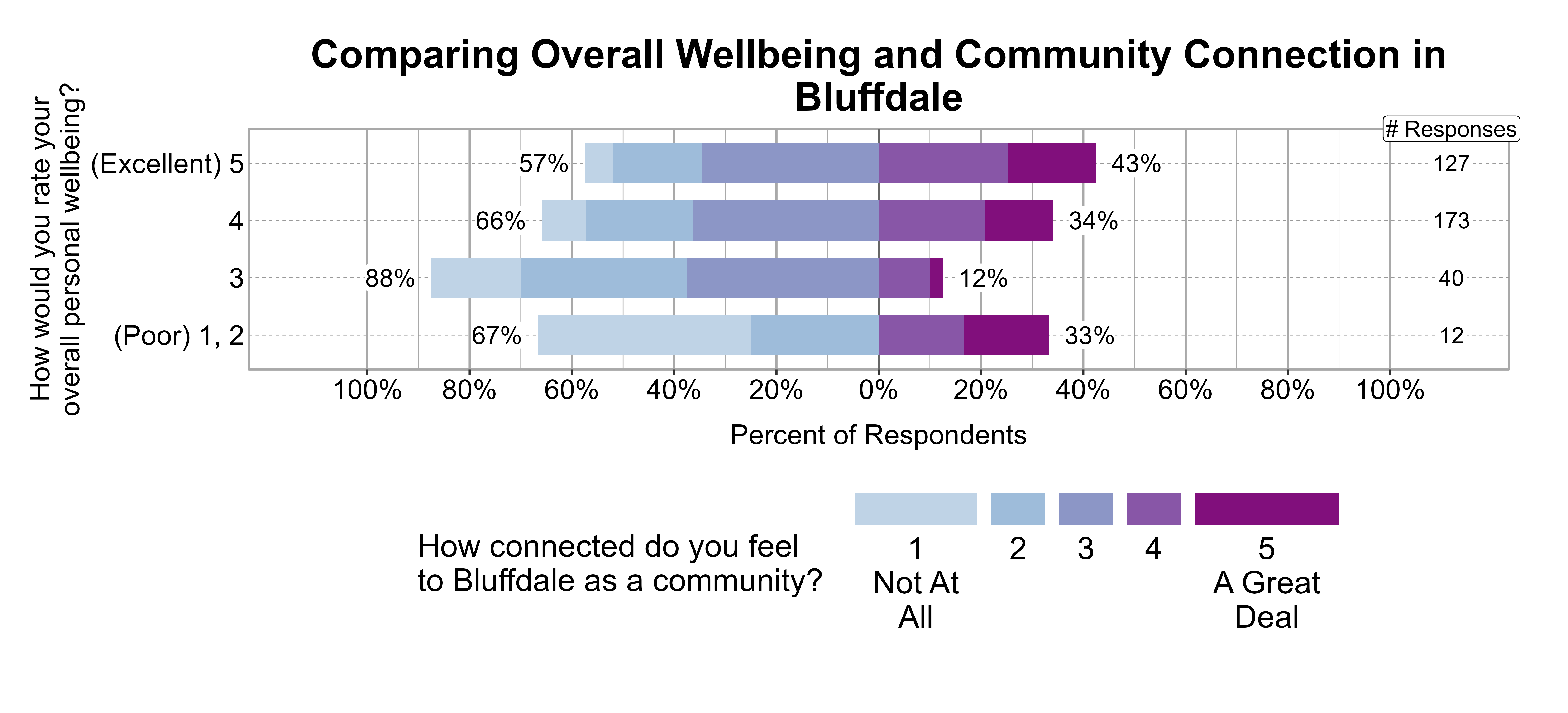 Likert Graph. Title: Comparing Overall Wellbeing and Community Connection in Bluffdale. Data — Of the 12 respondents that rate their overall personal wellbeing as a (Poor) 1, 2, 67% indicate a community connection score of 1, 2, or 3 while 33% indicate a community connection score of 4 or 5; Of the 40 respondents that rate their overall personal wellbeing as a 3, 88% indicate a community connection score of 1, 2, or 3 while 12% indicate a community connection score of 4 or 5; Of the 173 respondents that rate their overall personal wellbeing as a 4, 66% indicate a community connection score of 1, 2, or 3 while 34% indicate a community connection score of 4 or 5; Of the 127 respondents that rate their overall personal wellbeing as a (Excellent) 5, 57% indicate a community connection score of 1, 2, or 3 while 43% indicate a community connection score of 4 or 5