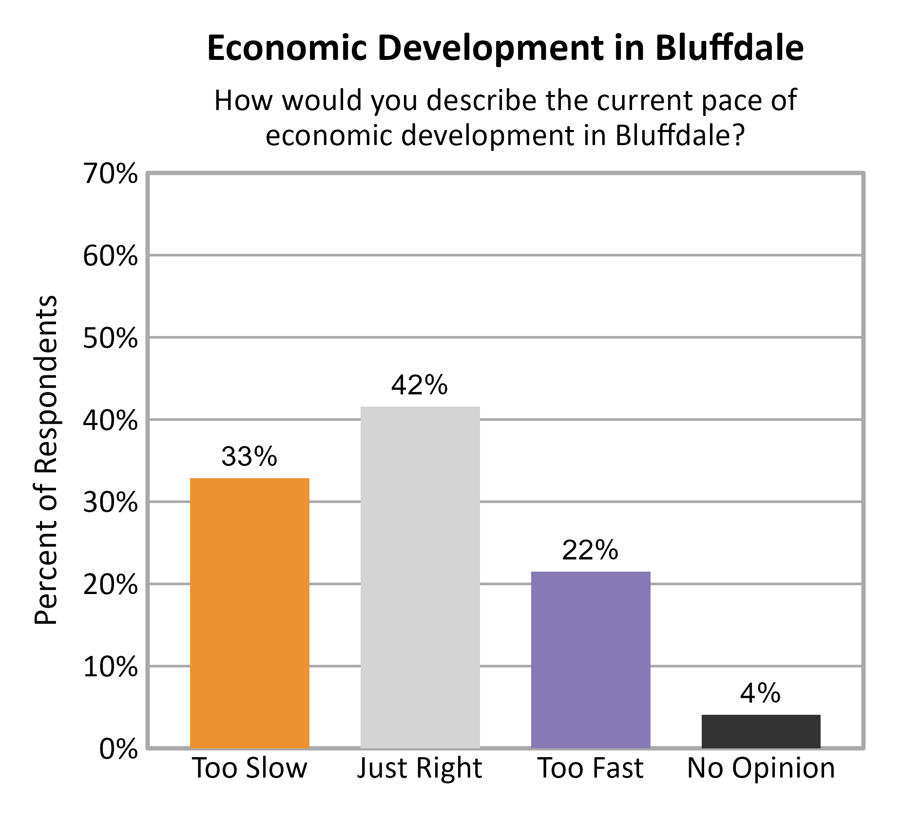 Bar Chart. Title: Economic Development in Bluffdale. Subtitle: How would you describe the current pace of economic development in Bluffdale? Data — Too Slow: 33% of respondents; Just Right: 42% of respondents; Too Fast: 22% of respondents; No Opinion: 4% of respondents