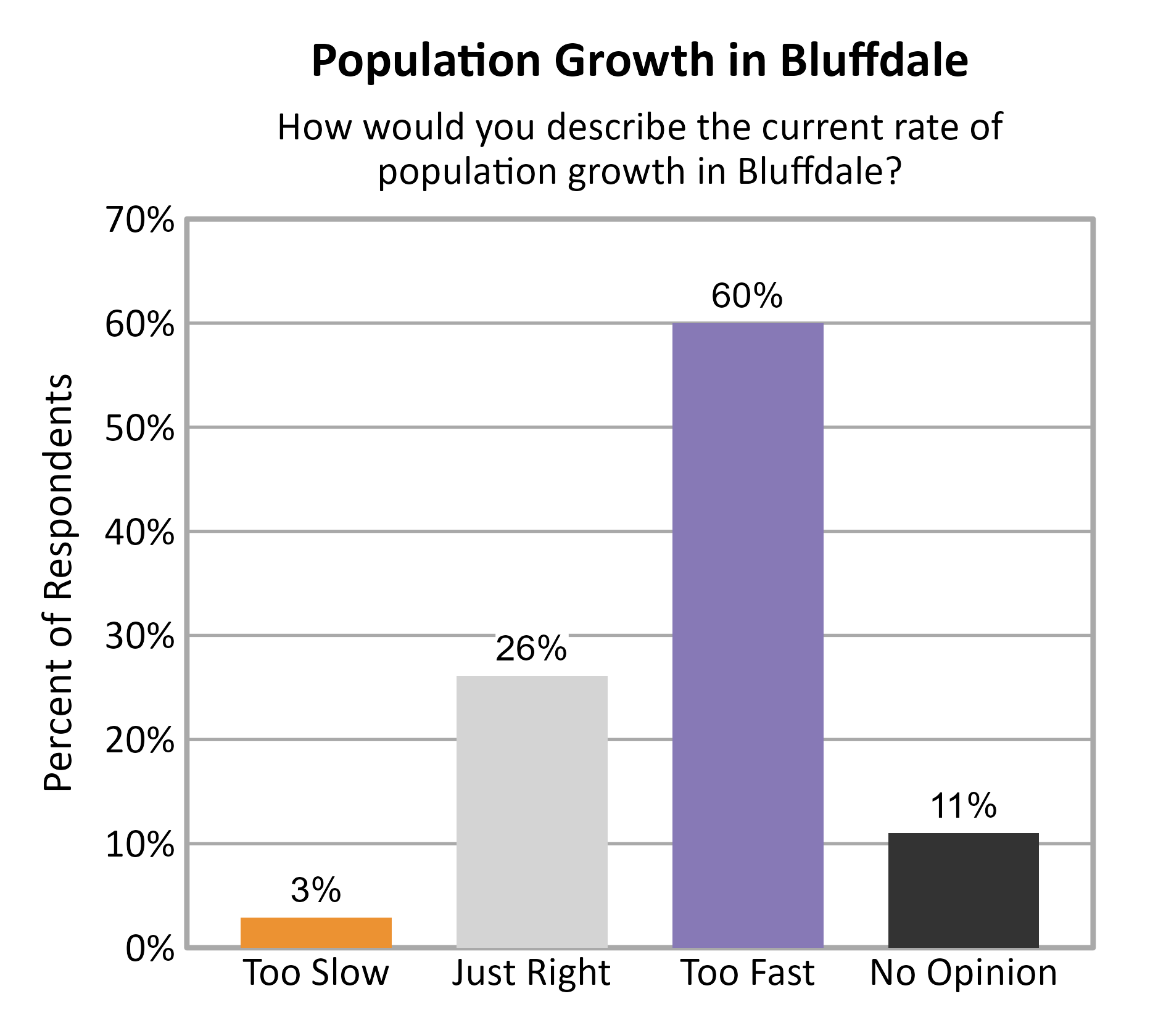 Bar Chart. Title: Population Growth in Bluffdale. Subtitle: How would you describe the current rate of population growth in Bluffdale? Data — Too Slow: 3% of respondents; Just Right: 26% of respondents; Too Fast: 60% of respondents; No Opinion: 11% of respondents